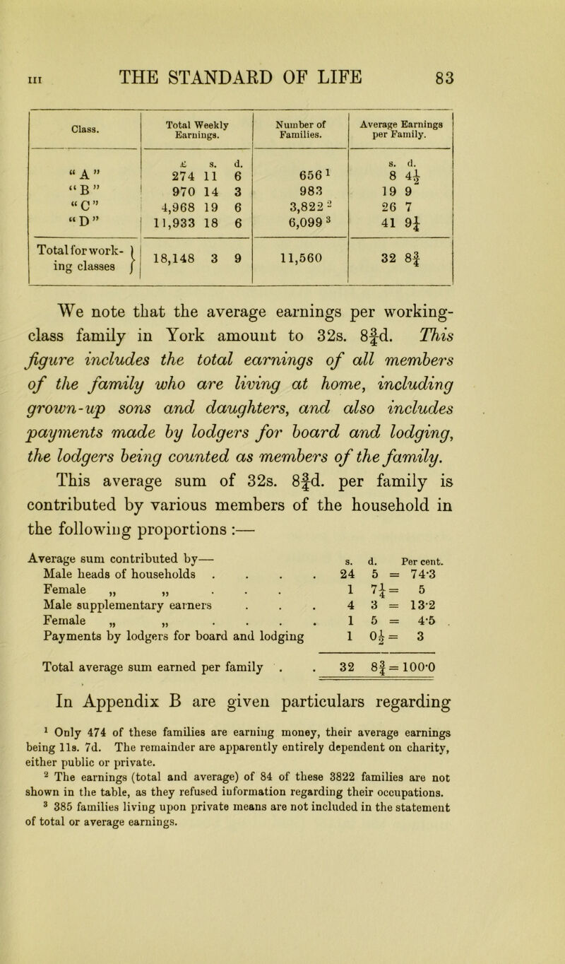 Class. Total Weekly Earnings. Number of Families. Average Earnings per Family. £ s. d. s. cl. “ A ” 274 11 6 656 1 8 4^ “B” 970 14 3 983 19 9 “C” 4,968 19 6 3,822 2 26 7 “D” 11,933 18 6 6,099 3 41 9£ Total for work- ) 18,148 3 9 11,560 32 8f ing classes f We note that the average earnings per working- class family in York amount to 32s. 8§d. This figure includes the total earnings of all members of the family who are living at home, including grown-up sons and daughters, and also includes payments made by lodgers for board and lodging, the lodgers being counted as members of the family. This average sum of 32s. 8fd. per family is contributed by various members of the household in the following proportions :— Average sum contributed by— s. d. Per cent. Male heads of households .... 24 5 = 74*3 Female „ ,, ... 1 H = 5 Male supplementary earners 4 3 = 132 Female „ „ .... 1 5 = 4*5 Payments by lodgers for board and lodging 1 ob = 3 Total average sum earned per family 32 00 = 100*0 In Appendix B are given particulars regarding 1 Only 474 of these families are earning money, their average earnings being 11s. 7d. The remainder are apparently entirely dependent on charity, either public or private. 2 The earnings (total and average) of 84 of these 3822 families are not shown in the table, as they refused information regarding their occupations. 3 385 families living upon private means are not included in the statement of total or average earnings.