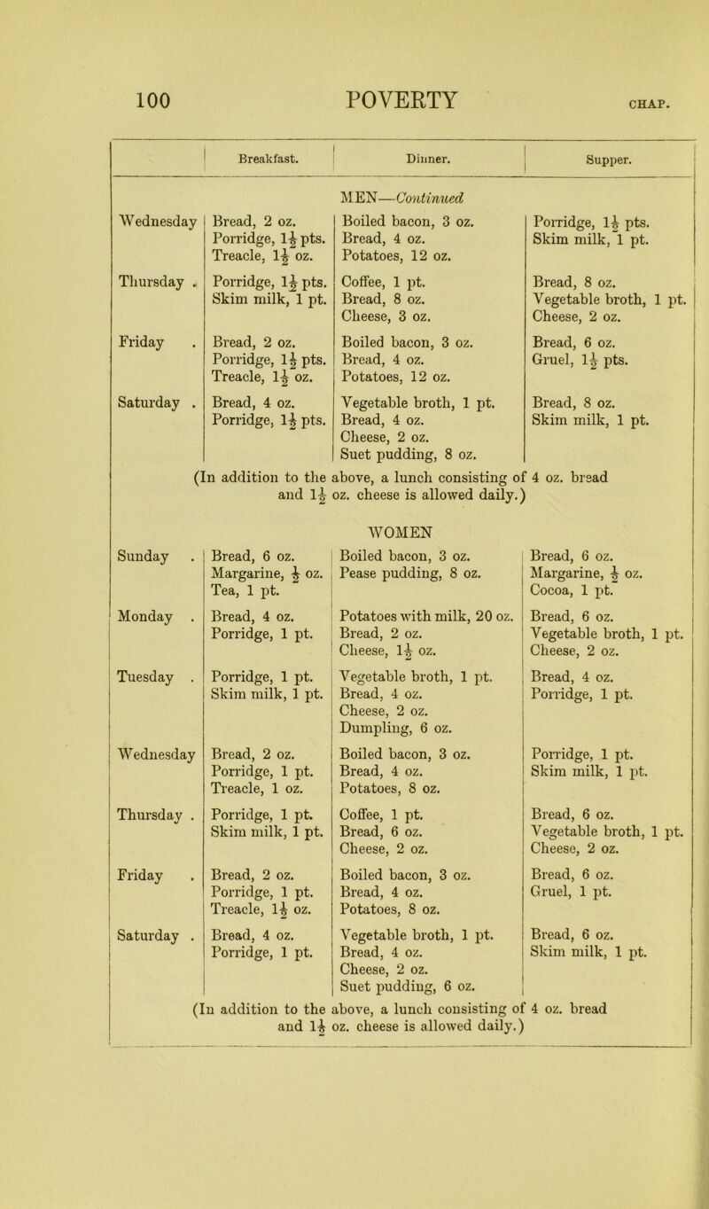 Breakfast. Dinner. 1 Supper. MEN—Continued Wednesday Bread, 2 oz. Boiled bacon, 3 oz. Porridge, 1^ pts. Porridge, 1-^pts. Bread, 4 oz. Skim milk, 1 pt. Treacle, 1-^ oz. Potatoes, 12 oz. Thursday * Porridge, ljpts. Coffee, 1 pt. Bread, 8 oz. Skim milk, 1 pt. Bread, 8 oz. Vegetable broth, 1 pt. Cheese, 3 oz. Cheese, 2 oz. Friday Bread, 2 oz. Boiled bacon, 3 oz. Bread, 6 oz. Porridge, l^pts. Bread, 4 oz. Gruel, 1^ pts. Treacle, 1^ oz. Potatoes, 12 oz. Saturday . Bread, 4 oz. Vegetable broth, 1 pt. Bread, 8 oz. Porridge, 1^ pts. Bread, 4 oz. Cheese, 2 oz. Suet pudding, 8 oz. Skim milk, 1 pt. (In addition to the above, a lunch consisting of 4 oz. bread and lJr oz. cheese is allowed daily.) WOMEN Sunday Bread, 6 oz. Boiled bacon, 3 oz. Bread, 6 oz. Margarine, £ oz. Pease pudding, 8 oz. Margarine, ^ oz. Tea, 1 pt. Cocoa, 1 pt. Monday . Bread, 4 oz. Potatoes with milk, 20 oz. Bread, 6 oz. Porridge, 1 pt. Bread, 2 oz. Vegetable broth, 1 pt. Cheese, 1^ oz. Cheese, 2 oz. Tuesday . Porridge, 1 pt. Vegetable broth, 1 pt. Bread, 4 oz. Skim milk, 1 pt. Bread, 4 oz. Cheese, 2 oz. Dumpling, 6 oz. Porridge, 1 pt. Wednesday Bread, 2 oz. Boiled bacon, 3 oz. Porridge, 1 pt. Porridge, 1 pt. Bread, 4 oz. Skim milk, 1 pt. Treacle, 1 oz. Potatoes, 8 oz. Thursday . Porridge, 1 pt. Coffee, 1 pt. Bread, 6 oz. Skim milk, 1 pt. Bread, 6 oz. Vegetable broth, 1 pt. Cheese, 2 oz. Cheese, 2 oz. Friday Bread, 2 oz. Boiled bacon, 3 oz. Bread, 6 oz. Porridge, 1 pt. Bread, 4 oz. Gruel, 1 pt. Treacle, oz. Potatoes, 8 oz. { Saturday . Bread, 4 oz. Vegetable broth, 1 pt. Bread, 6 oz. Porridge, 1 pt. Bread, 4 oz. Cheese, 2 oz. Suet pudding, 6 oz. Skim milk, 1 pt. (I n addition to the above, a lunch consisting of 4 oz. bread and !■& oz. cheese is allowed daily.)
