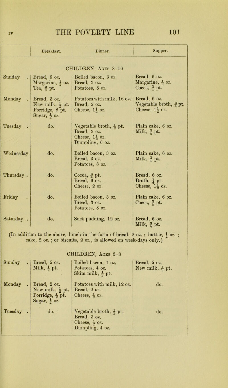 Breakfast. 1 Dinner. Supper. CHILDREN, Ages 8-16 Sunday Bread, 6 oz. Margarine, ^ oz. Tea, | pt. Boiled bacon, 3 oz. Bread, 3 oz. Potatoes, 8 oz. Bread, 6 oz. Margarine, ^ oz. Cocoa, | pt. Monday . Bread, 3 oz. New milk, pt. Porridge, f pt. Sugar, ^ oz. Potatoes with milk, 16 oz. Bread, 2 oz. Cheese, 1^ oz. Bread, 6 oz. Vegetable broth, f pt. Cheese, 1^ oz. Tuesday . do. Vegetable broth, ^ pt. Bread, 3 oz. Cheese, 1^ oz. Dumpling, 6 oz. Plain cake, 6 oz. Milk, | pt. Wednesday do. Boiled bacon, 3 oz. Bread, 3 oz. Potatoes, 8 oz. Plain cake, 6 oz. Milk, | pt. Thursday . do. Cocoa, | pt. Bread, 6 oz. Cheese, 2 oz. Bread, 6 oz. Broth, | pt. Cheese, 1^ oz. Friday do. Boiled bacon, 3 oz. Bread, 3 oz. Potatoes, 8 oz. Plain cake, 6 oz. Cocoa, |- pt. Saturday . do. Suet pudding, 12 oz. Bread, 6 oz. Milk, | pt. (In addition to the above, lunch in the form of bread, 2 oz. ; butter, ^ oz. ; cake, 2 oz. ; or biscuits, 2 oz., is allowed on week-days only.) CHILDREN, Ages 3-8 Sunday Bread, 5 oz. Milk, ^ pt. Boiled bacon, 1 oz. Potatoes, 4 oz. Skim milk, ^ pt. Bread, 5 oz. New milk, ^ pt. Monday . Bread, 2 oz. New milk, ^ pt. Porridge, £ pt. Sugar, £ oz. Potatoes with milk, 12 oz. Bread, 2 oz. Cheese, ^ oz. do. Tuesday . do. Vegetable broth, i pt. Bread, 3 oz. Cheese, ^ oz. Dumpling, 4 oz. do.