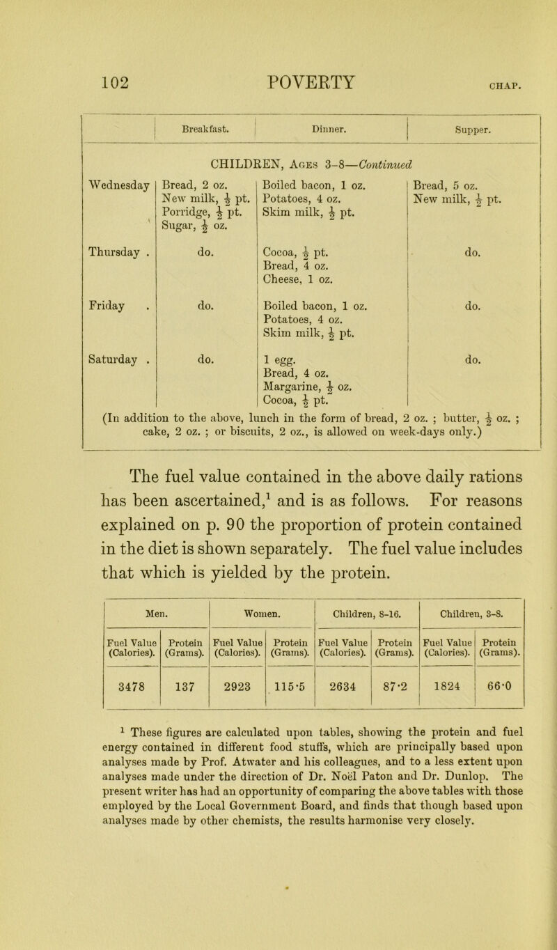 CHAP. Breakfast. Dinner. Supper. CHILDREN, Ages 3-8—Continued Wednesday Bread, 2 oz. Boiled bacon, 1 oz. Bread, 5 oz. New milk, ^ pt. Potatoes, 4 oz. New milk, i pt. V Porridge, ^ pt. Sugar, \ oz. Skim milk, ^ pt. Thursday . do. Cocoa, pt. Bread, 4 oz. Cheese, 1 oz. do. Friday do. Boiled bacon, 1 oz. Potatoes, 4 oz. Skim milk, pt. do. Saturday . do. 1 egg- Bread, 4 oz. Margarine, ^ oz. Cocoa, \ pt. do. (In addition to the above, lunch in the form of bread, 2 oz. ; butter, ^ oz. ; cake, 2 oz. ; or biscuits, 2 oz., is allowed on week-days only.) The fuel value contained in the above daily rations has been ascertained,1 and is as follows. For reasons explained on p. 90 the proportion of protein contained in the diet is shown separately. The fuel value includes that which is yielded by the protein. Men. Women. Children, 8-16. Children, 3-S. Fuel Value (Calories). Protein (Grams). Fuel Value (Calories). Protein (Grams). Fuel Value (Calories). Protein (Grams). Fuel Value (Calories). Protein (Grams). 3478 137 2923 115-5 2634 87-2 1824 66-0 1 These figures are calculated upon tables, showing the protein and fuel energy contained in different food stuffs, which are principally based upon analyses made by Prof. Atwater and his colleagues, and to a less extent upon analyses made under the direction of Dr. Noel Paton and Dr. Dunlop. The present writer has had an opportunity of comparing the above tables with those employed by the Local Government Board, and finds that though based upon analyses made by other chemists, the results harmonise very closely.