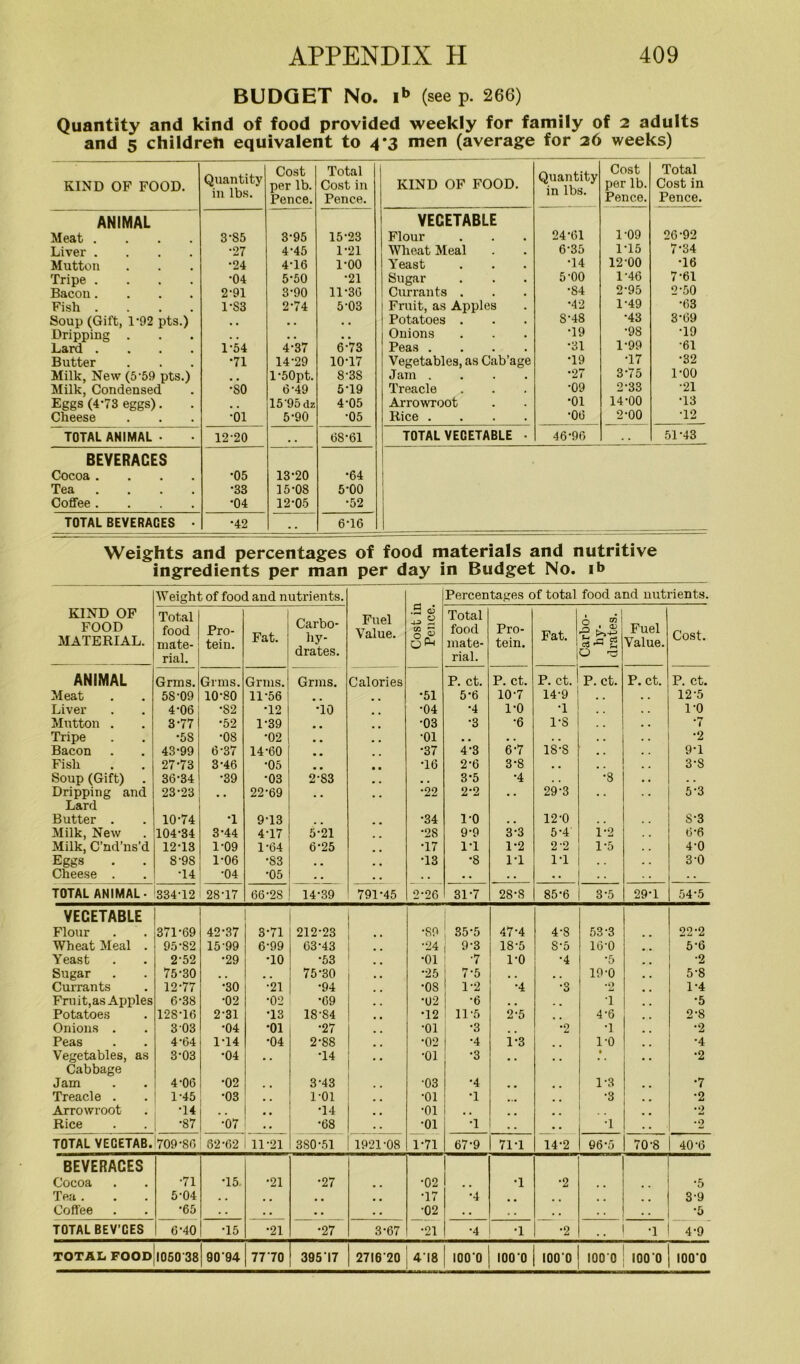 BUDGET No. ib (seep. 266) Quantity and kind of food provided weekly for family of 2 adults and 5 children equivalent to 4*3 men (average for 26 weeks) KIND OF FOOD. Quantity in lbs. Cost per lb. Pence. Total Cost in Pence. KIND OF FOOD. Quantity in lbs. Cost per lb. Pence. Total Cost in Pence. ANIMAL VEGETABLE Meat .... 3-S5 3-95 15-23 Flour 24-01 1-09 26-92 Liver .... •27 4-45 1-21 Wheat Meal 6-35 1Y5 7-34 Mutton •24 4-16 1-00 Yeast •14 12-00 •16 Tripe .... •04 5-50 •21 Sugar 5-00 1-46 7-61 Bacon.... 2-91 3-90 11-30 Currants . •84 2’95 2-50 Fish .... 1-S3 2-74 5-03 Fruit, as Apples •42 1-49 •63 Soup (Gift, 1*92 pts.) , , . . Potatoes . S-48 •43 3-69 Dripping . , . . . Onions •19 •98 •19 Lard .... 1-54 4-37 6-73 Peas .... •31 1-99 •61 Butter •71 14-29 10T7 Vegetables, as Cab’age •19 T7 •32 Milk, New (5‘59 pts.) l-50pt. 8-3S Jam .... •27 3-75 1-00 Milk, Condensed ■so 6-49 519 Treacle •09 2-33 •21 Eggs (4-73 eggs). . # 15 '95 dz 4-05 Arrowroot •01 14-00 •13 Cheese •01 5-90 •05 Rice .... •00 2-00 T2 TOTAL ANIMAL • 12-20 , . 08-61 TOTAL VEGETABLE • 46-96 . . 51-43 BEVERACES Cocoa .... *05 13-20 •64 Tea .... •33 15-08 5-00 Coffee .... •04 12-05 •52 TOTAL BEVERACES • *42 •• 6-16 . . ■ — Weights and percentages of food materials and nutritive ingredients per man per day in Budget No. ib Weight of food and nutrients. Percentages of total food and nutrients. KIND OF FOOD MATERIAL. Total food mate- rial. Pro- tein. Fat. Carbo- hy- drates. Fuel Value. Cost in Pence. Total food mate- rial. Pro- tein. Fat. Carbo- hy- drates. Fuel Value. Cost. ANIMAL Grms. Grms. Grms. Grms. Calories P. ct. P. ct. P. ct. P. ct. P. ct. P. ct. Meat 5S-09 10-80 11-56 •51 5-6 10-7 14-9 , . 12-5 Liver 4-06 •82 •12 •10 •04 •4 1-0 Y DO Mutton . 3-77 •52 1-39 # m •03 •3 •6 1-8 *7 Tripe •58 •08 •02 # # •01 . . . . . . •2 Bacon 43-99 6-37 14-60 •37 4-3 6-7 18-8 . . 9Y Fish 27-73 3-46 •05 m # T6 2-6 3-8 . . . . 3-8 Soup (Gift) 36-34 •39 •03 2-83 # . 3-5 •4 •8 • . Dripping and 23-23 # # 22-69 •22 2-2 . . 29-3 . . 5-3 Lard Butter . 10-74 •1 9-13 •34 1-0 12-0 8*3 Milk, New 104-34 3-44 4-17 5-21 •28 9-9 3-3 5-4 i-2 6*6 Milk, C’nd’ns’d 12-13 1-09 1-64 6-25 •17 IT 1-2 2'2 1-5 4-0 Eggs S-9S 1-06 •S3 • • T3 •8 IT IT .. 3-0 Cheese . •14 •04 •05 . . . . • • . • •• TOTAL ANIMAL- 334-12 28-17 66-28 14-39 791-45 2-26 317 28-8 85-6 3-5 29Y 54-5 VEGETABLE Flour 371-69 42-37 3-71 212-23 •89 35-5 47-4 4-8 53'3 22-2 Wheat Meal . 95-82 15-99 6-99 63-43 •24 9-3 18-5 S-5 16-0 5-6 Yeast 2-52 •29 •10 •53 ■01 •7 1-0 •4 •5 •2 Sugar 75-30 , . m m 75-30 •25 7-5 , , lO'O 5'8 Currants 12-77 •30 •21 •94 •08 1-2 •4 •3 • 9 1-4 Fruit,as Apples 6-38 •02 •02 •69 •02 •6 T •5 Potatoes 128T6 2-31 •13 18-84 •12 11-5 2-5 4'6 2-8 Onions . 3 03 •04 •01 •27 •01 •3 •2 T *2 Peas 4-64 1-14 •04 2-88 •02 •4 1-3 1-0 •4 Vegetables, as 3-03 •04 m m •14 •01 ■3 • •2 Cabbage Jam 4-00 •02 3-43 •03 •4 1-3 •7 Treacle . 1-45 •03 m a 1-01 ■01 •1 •3 •2 Arrowroot •14 , , •14 •01 .. *2 Rice •87 •07 • • •68 •01 Y . . Y •2 TOTAL VECETAB. 709-80 62-62 11-21 380-51 1921-08 1-71 67-9 71T 14-2 96-5 70-8 40-6 BEVERACES Cocoa •71 T5. •21 •27 •02 •1 •2 .. •5 Tea . 5-04 . . •17 •4 , , 3-9 Coffee •65 • • . • • . . . •02 • • • . •• •5 TOTAL BEV’CES 6-40 T5 •21 •27 3-67 •21 •4 •1 •2 T 4-9