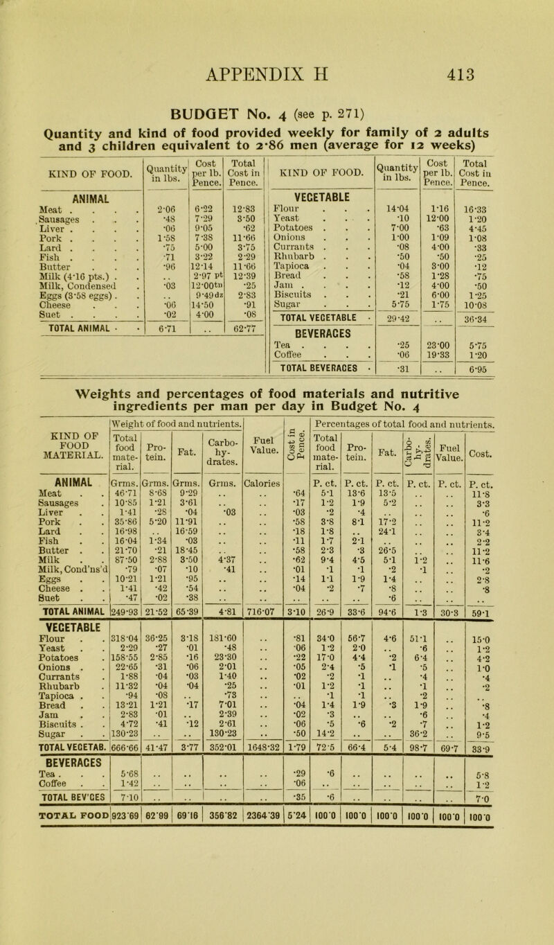 BUDGET No. 4 (see p. 271) Quantity and kind of food provided weekly for family of 2 adults and 3 children equivalent to 2*86 men (average for 12 weeks) KIND OP FOOD. . Quantity in lbs. Cost per lb. Pence. Total Cost in 1 Pence. KIND OF FOOD. Quantity in lbs. Cost per lb. Pence. Total Cost iu Pence. ANIMAL VEGETABLE Meat .... 2-06 6-22 12-83 ; Flour 14-04 1T6 16-33 Sausages •48 7-29 3-50 Yeast TO 12-00 1-20 Liver .... •00 9-05 •62 Potatoes . 7-00 •63 4-45 Pork .... 1-5S 7-3S 11-60 Onions 1-00 1-09 1-08 Lard .... '75 5-00 3-75 Currants . •08 4-00 •33 Fish .... •71 322 2-29 Rhubarb . •50 ■50 •25 Butter •96 12-14 11-06 Tapioca •04 3-00 T2 Milk (4TG pts.) . 2-97 Pt 12-39 Bread •58 1-28 •75 Milk, Condensed •03 12-00tn •25 Jam .... T2 4-00 •50 Eggs (3-58 eggs) . . , 9'49dz 2-S3 Biscuits •21 6-00 1-25 Cheese •00 14-50 •91 Sugar 5-75 1-75 10-08 Suet .... •02 4-00 •os TOTAL VEGETABLE • 29-42 36-34 TOTAL ANIMAL • 62-77 6-71 BEVERACES Tea .... •25 23-00 5-75 Coffee ■06 19-33 1-20 TOTAL BEVERACES • •31 6-95 Weights and percentages of food materials and nutritive ingredients per man per day in Budget No. 4 Weight of food and nutrients. KIND OF FOOD MATERIAL. Total food mate- rial. Pro- tein. Fat. Carbo- hy- drates. Fuel Value. .5 <6 0 “ O Ph Total food mate- rial. Pro- tein. Fat. 6 a: 0 • 0 t; 0 £ Fuel Value. Cost. ANIMAL Grms. Grms. Grms. Grms. Calories P. ct. P. ct. P. ct. P. ct. P. ct. P. ct. Meat 46-71 8-6S 9-29 , . •64 5T 13-6 13-5 11-8 Sausages 10-S5 1-21 3-61 . . T7 1-2 1-9 5-2 3-3 Liver 1-41 •28 •04 •03 •03 •2 •4 . . •6 Pork 35-86 5-20 11-91 . . •58 3-8 8T 17-2 11-2 Lard 16-98 16-59 . # T8 1-8 u m 24 T 3-4 Fish 16-04 1-34 •03 . . T1 1-7 2T 2-2 Butter . 21-70 •21 18-45 , . •58 2-3 •3 26-5 11-2 Milk 87-50 2-88 3-50 4-37 •62 9-4 4-5 5T i-2 11-6 Milk,Cond’ns’d •79 •07 TO •41 •01 T T •2 •1 •2 Eggs 10-21 1-21 *95 . . T4 IT 1-9 1-4 , , 2'8 Cheese . 1-41 •42 •54 . . •04 •2 •7 •8 •8 Suet •47 •02 •38 • • • . . . •6 TOTAL ANIMAL 249-93 21-52 65-39 4-81 716-07 3T0 26-9 33-6 94*6 1-3 30-3 59T VEGETABLE Flour 318-04 36-25 318 181-60 •81 34-0 56-7 4-6 51T 15-0 Yeast 2-29 •27 •01 •48 •06 1-2 2-0 •6 1-2 Potatoes 158-55 2-85 T6 23-30 •22 17-0 4.4 •2 6'4 4-2 22-65 •31 •06 2-01 •05 2-4 •5 Currants 1-88 •04 •03 1-40 •02 •2 T *4 •4 Rhubarb 11-32 •04 •04 •25 •01 1-2 •1 •1 •2 Tapioca . •94 •os . . •73 . . T T • . •2 Bread 13-21 1-21 T7 7-01 •04 1-4 1-9 •3 1-9 •8 Jam 2-83 •01 # . 2-39 •02 •3 , , u m •6 •4 Biscuits . 4-72 •41 T2 2-61 •06 *5 •6 •2 •7 1-2 Sugar 130-23 • • 130-23 •50 14-2 • . • . 36-2 9-5 TOTAL VECETAB. 666-66 41-47 3-77 352-01 1648-32 1-79 72'5 66-4 5'4 98-7 69-7 33-9 BEVERACES Tea . 5-68 . , a • . . •29 •6 # . . . # # 5-8 Coffee 1-42 • • . • •06 • • . . . . . . 1-2 TOTAL BEV’CES 7-10 • • . . . . . . •35 •6 . . . . 7-0 100 0 Percentages of total food and nutrients.