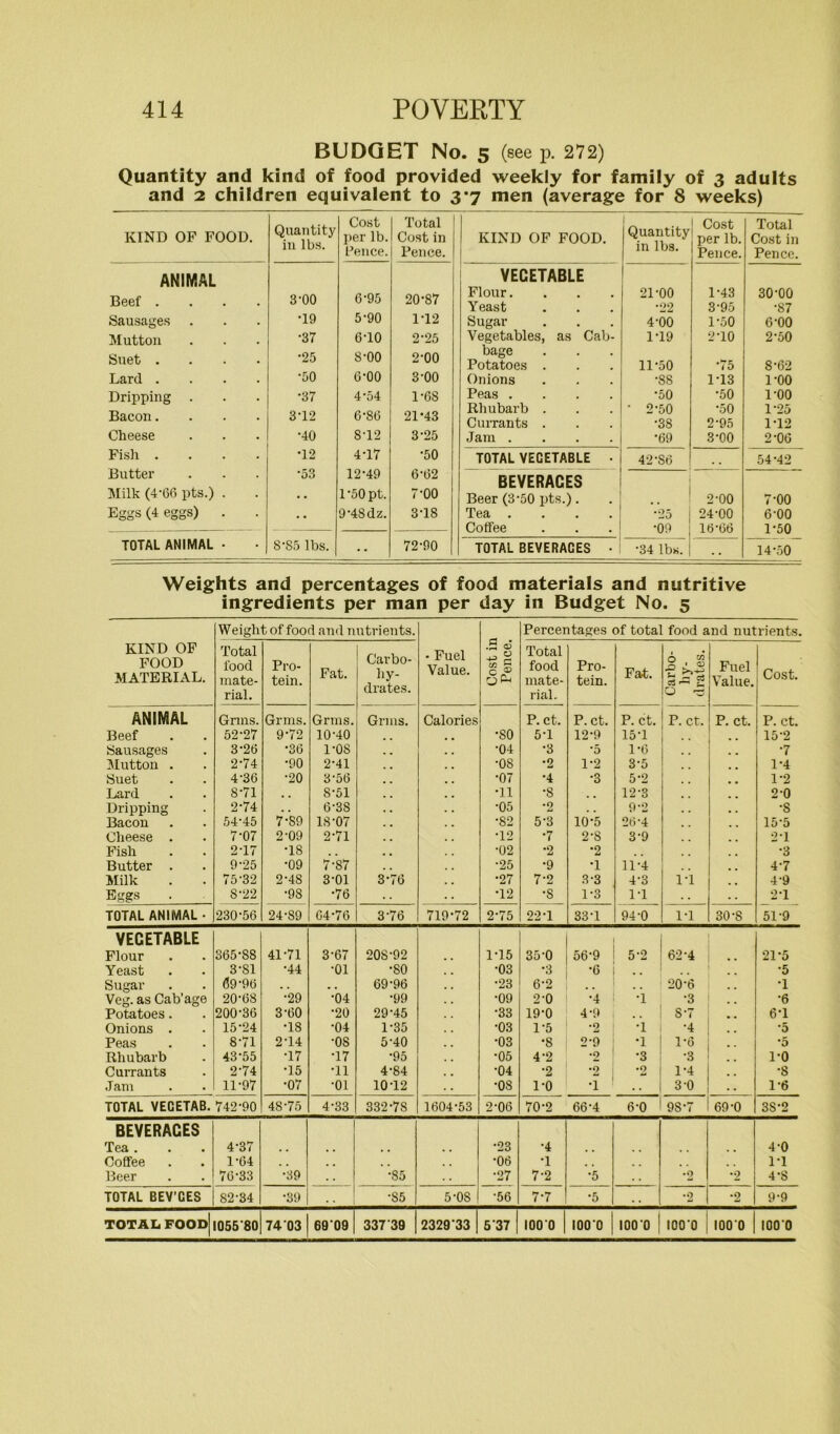 BUDGET No. 5 (see p. 272) Quantity and kind of food provided weekly for family of 3 adults and 2 children equivalent to 3*7 men (average for 8 weeks) KIND OF FOOD. Quantity in lbs. Cost per lb. Pence. Total Cost in Pence. KIND OF FOOD. Quantity in lbs. Cost per lb. Pence. Total Cost in Pence. ANIMAL Beef .... Sausages Mutton Suet .... Lard .... Dripping . Bacon.... Cheese Fish .... Butter Milk (4-66 pts.) . Eggs (4 eggs) . 3-00 •19 •37 •25 •50 •37 3-12 •40 •12 •53 • • 6-95 5- 90 6- 10 8-00 6-00 4'54 6-86 8-12 4-17 12-49 l’50pt. 9'4Sdz. 20- 87 1-12 2- 25 2*00 3- 00 1-68 21- 43 3-25 ■50 6-02 7-00 3-18 VEGETABLE Flour. Yeast Sugar Vegetables, as Cab- bage Potatoes . Onions Peas .... Rhubarb . Currants . Jam .... 21-00 •22 4-00 119 11-50 •88 •50 • 2-50 •38 •69 1-43 3-95 1-50 2T0 •75 1- 13 •50 •50 2- 95 3- 00 30-00 •87 6-00 2-50 8-62 1-00 1-00 1- 25 1-12 2- 06 TOTAL VEGETABLE • 42-86 54-42 BEVERACES Beer (3'50 pts.). Tea . Coffee •25 •09 2-00 24-00 16‘66 7-00 6-00 1-50 TOTAL ANIMAL • 8-85 lbs. •• 72-90 TOTAL BEVERACES • ! -34 lbs. 14-50 Weights and percentages of food materials and nutritive ingredients per man per day in Budget No. 5 Weight of food and nutrients. Percentages of total food and nutrients. KIND OF FOOD MATERIAL. Total food mate- rial. Pro- tein. Fat. Carbo- hy- drates. ■ Fuel Value. .2 o5 “ 1 Total food mate- rial. Pro- tein. Fat. 6 0$ <3-5 Fuel Value. Cost. ANIMAL Grins. Grms. Grms. Grms. Calories P. ct. P. ct. P. ct. P. ct. P. ct. P. ct. Beef 52-27 9-72 10-40 •so 5-1 12-9 15-1 15-2 Sausages 3-26 •36 1-0S •04 •3 •5 1-6 m u ■7 Mutton . 2-74 •90 2-41 •08 *2 1-2 3-5 1-4 Suet 4'36 •20 356 •07 •4 •3 5-2 1-2 Lard S-71 . . S-51 •11 •8 12-3 , m 2-0 Dripping 2-74 7-S9 6-3S •05 •9 . . 9-2 . . . . •s Bacon 54-45 18-07 •82 5-3 10*5 26-4 . . 15-5 Cheese . 7-07 2-09 2-71 •12 •7 2-S 3-9 2T Fish 217 •18 •02 •2 •2 . . •3 Butter . 9-25 •09 7-87 •25 •9 •1 11'4 4-7 Milk 75-32 2-4S 3-01 376 •27 7-2 3-3 4-3 1-1 4-9 Eggs S-22 ■98 •76 . . •12 •s 1-3 1-1 . . 2-1 TOTAL ANIMAL • 230-56 24-89 64-76 3-76 719-72 2-75 22-1 33-1 94-0 1-1 30-8 51-9 VEGETABLE Flour 365-S8 41-71 3-67 20S-92 1-15 35-0 56'9 5-2 62-4 21-5 Yeast 3-SI •44 •01 •80 •03 •3 •6 •5 Sugar 69-96 , . 69-96 •23 6'2 # # 20-6 . # •1 Veg. as Cab’age 20-68 •29 •04 •99 •09 2-0 •4 •i •3 .. •6 Potatoes. 200-36 3-60 •20 29-45 •33 19-0 4-9 S-7 6-1 Onions . 15-24 •18 •04 1-35 •03 1-5 2 •i •4 *5 Peas 8-71 2-14 •08 5-40 •03 •8 2'9 •1 1-6 •5 Rhubarb 43-55 T7 T7 •95 •05 4-2 *2 •3 •3 . . 1-0 Currants 2-74 •15 •11 4-84 •04 •2 •o *2 1-4 . . •8 Jam 11-97 •07 •01 10T2 •08 1-0 ■i 3-0 . . 1-6 TOTAL VECETAB.742-90 48-75 4-33 332-78 1604-53 2-06 70-2 66-4 6-0 9S-7 69-0 38-2 BEVERACES Tea . 4-37 , . , , , , , . •23 *4 . , . . 4-0 Coffee 1-64 . . . , •06 •1 , , . . , . l'l Beer 76-33 •39 '85 •27 7-2 •5 *2 *2 4-8 TOTAL BEV’CES 82-34 •39 . . •S5 5-08 ■56 7-7 •5 . . *2 •2 9-9