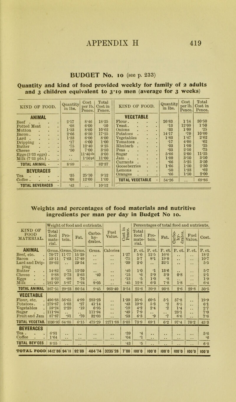 BUDGET No. io (see p. 233) Quantity and kind of food provided weekly for family of 2 adults and 3 children equivalent to 3*19 men (average for 3 weeks) KIND OF FOOD. Quantity in lbs. Cost per lb. Pence. Total Cost in Pence. ANIMAL Beef .... 2T7 S-46 1S'25 Potted Meat •os 6-00 •50 Mutton 1-33 s-oo 10-62 Bacon.... 2-66 6-50 17-25 Lard .... 1-33 6-00 s-oo Dripping . T7 (3-00 1-00 Butter •75 12-40 9 25 Cheese •50 7-00 3-50 Eggs (3-33 eggs) . # . 11 ’40 dz 3-00 Milk (7-33 pts.) . l-50pt 11-00 TOTAL ANIMAL • 8-99 . . 82-37 BEVERACES Tea .... •35 25T0 9-12 Coffee .... •os 12-00 TOO TOTAL BEVERAGES • •43 10-12 KIND OF FOOD. Quantity in lbs. Cost per lb. Pence. Total Cost in Pence. VEGETABLE Flour.... 26-S3 114 30-50 Yeast. T3 12-00 1-50 Onions •33 1-00 •25 Potatoes . 14-17 •70 10-00 Vegetables 1-83 1-47 2-62 Tomatoes . T7 4-00 •62 Rhubarb . •33 1-00 •25 Peas .... •33 2-50 •75 Sugar 5*66 2-00 11-25 Jam .... 1-00 3-50 3-50 Currants . •66 5-25 3-50 Gooseberries 1-66 1-50 2-50 Lemons ■50 1-33 •62 Oranges •66 1-50 2-00 TOTAL VEGETABLE • 54-26 . . 69-86 Weights and percentages of food materials and nutritive ingredients per man per day in Budget No 10. Weight of food and nutrients. Percentages of total food and nutrients. KIND OF FOOD MATERIAL. Total food mate- rial. Pro- tein. Fat. Carbo- hy- drates. Fuel Value. q3 4* 2 w 5 ° JP O Total food mate- rial. Pro- tein. Fat. 14 Fuel Value. Cost. ANIMAL Grins. Grms. Grms. Grms. Calories P. ct. P. ct. P. ct. P. ct. P. ct. P. ct. Beef, etc. 70-77 11-77 1529 # . 1-27 5-0 12-5 16-6 , , m m 18-2 Bacon 53T1 7-63 17-49 . # •75 3-7 ST 19-0 # m 10-7 Lard and Drip- 29-62 . . 29-54 . # . . •39 2-0 . . 32T , , 5-5 ping Butter . 14-82 T5 12-59 •40 1-0 •1 13-6 5-7 Cheese . 9-88 2-73 3-63 •40 . # •15 •6 2-9 3-9 6-8 2T Eggs 8-22 •98 •76 T3 •5 1-0 •8 1-9 Milk 181-09 5-97 7-24 9-05 . . •45 12-8 6-3 7-8 1-8 • . 6-4 TOTAL ANIMAL 367-51 29-23 86-54 9-45 963-40 3-54 25-6 30-9 93-8 2-6 29-8 50-5 VEGETABLE Flour, etc. 496-88 56-65 4-99 283-23 1-39 35-6 60-5 5T 57-8 19-9 Potatoes. 279-S7 5-03 •27 41-14 •43 19-9 5-3 •2 8-5 6-1 Vegetables 59-24 2-29 •19 6-95 T9 4-2 2-4 •2 1-4 2-7 Sugar 111-94 . . , . 111-94 •49 • 7-9 . # . . 23-1 7-0 Fruit and Jam 87-87 •91 •70 32-03 •53 6-3 •9 •7 6-6 7-6 TOTAL VECETAB. 1036-80 64-88 6-15 475-29 2271-88 3-03 73-9 69-1 6-2 97-4 70-2 43-3 BEVERACES Tea . 6-91 •39 *4 5-6 Coffee 1-64 • • . . . . . . •04 T . . . . . . •6 TOTAL BEV’CES 8-55 • . •43 •5 . . . . . . 6-2