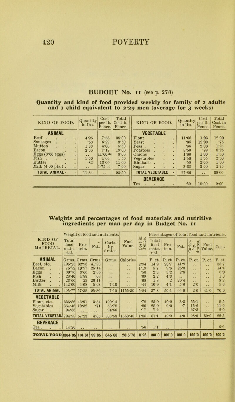BUDGET No. u (see p. 278) Quantity and kind of food provided weekly for family of 2 adults and 1 child equivalent to 2*29 men (average for 3 weeks) KIND OF FOOD. Quantity in lbs. Cost per lb. Pence. Total Cost in Pence. ANIMAL Beef .... 4-95 7-66 38-00 Sausages . •58 6-29 3-50 Mutton 1-33 4-00 5-50 Bacon 2-66 7-12 19-00 Eggs (8-66 eggs) , . 11*00 dz 8-00 Fish .... 1-00 1-66 1-50 Butter •82 13-00 11-00 Milk (4-00 pts.) . • . 1-75 pt 7-00 TOTAL ANIMAL • 11-34 . . 93-50 KIND OF FOOD. Quantity in lbs. Cost per lb- Pence. Total Cost in Pence. VEGETABLE Flour 11-66 1-03 12-00 Yeast •05 12-00 ■75 Peas .... *66 2-00 1-25 Potatoes . 8-50 ■99 8-25 Onions 1-66 1-00 1-50 Vegetables 1-50 1-55 2-50 Khubarb . •50 2-00 1-00 Sugar 3 33 2-00 2-75 TOTAL VEGETABLE • 27-86 . . 30-00 BEVERAGE Tea .... •50 18-00 9-00 Weights and percentages of food materials and nutritive ingredients per man per day in Budget No. 11 KIND OF FOOD MATERIAL. Weight of food and nutrients. Fuel Value. Cost in Pence. Percentages of total food and nutrients. Total food mate- rial. Pro- tein. Fat. Carbo- hy- drates. Total food mate- rial. Pro- tein. Fat. 0 os < 4) Fuel Value. Cost. ANIMAL Beef, etc. Bacon Eggs Fish Butter . Milk Grins. 195-23 75-72 30-76 28-40 23-66 142-00 Grms. 32-96 10-97 3- 66 4- S8 •23 4-6S Grms. 41-93 25-14 2-S6 •os 20-11 5-6S Grms. 7-10 Calories 2-94 1-19 •50 •09 •68 •44 P. ct. 14-9 5-7 2-3 2-2 1-8 10-9 P. ct. 2S-7 9-6 3- 2 4- 3 •2 4-1 P. ct. 41-9 25-3 2-S 20-4 5-6 P. ct. 2-0 P. ct. ■■ P. ct. 35-7 14-4 6-0 1-0 S-2 5-3 TOTAL ANIMAL 495-77 57-38 95-SO 7-10 1155-30 5-S4 37-S 50-1 96-0 2-0 41-0 70-6 VEGETABLE Flour, etc. Vegetables Sugar 335-S6 364-46 94-66 46-91 10-32 3-34 •71 190-14 53-78 94-66 • • •79 •90 •17 25-0 28-0 7-2 40-9 9-0 3-3 •7 55-1 15-6 27-3 9-5 11-0 2-0 TOTAL VECETAB. 794-98 57-23 4-05 338-58 1660 48 1-86 61-1 49-9 4-0 98-0 59-0 22-5 BEVERACE Tea. 14-20 ■56 1-1 6-9