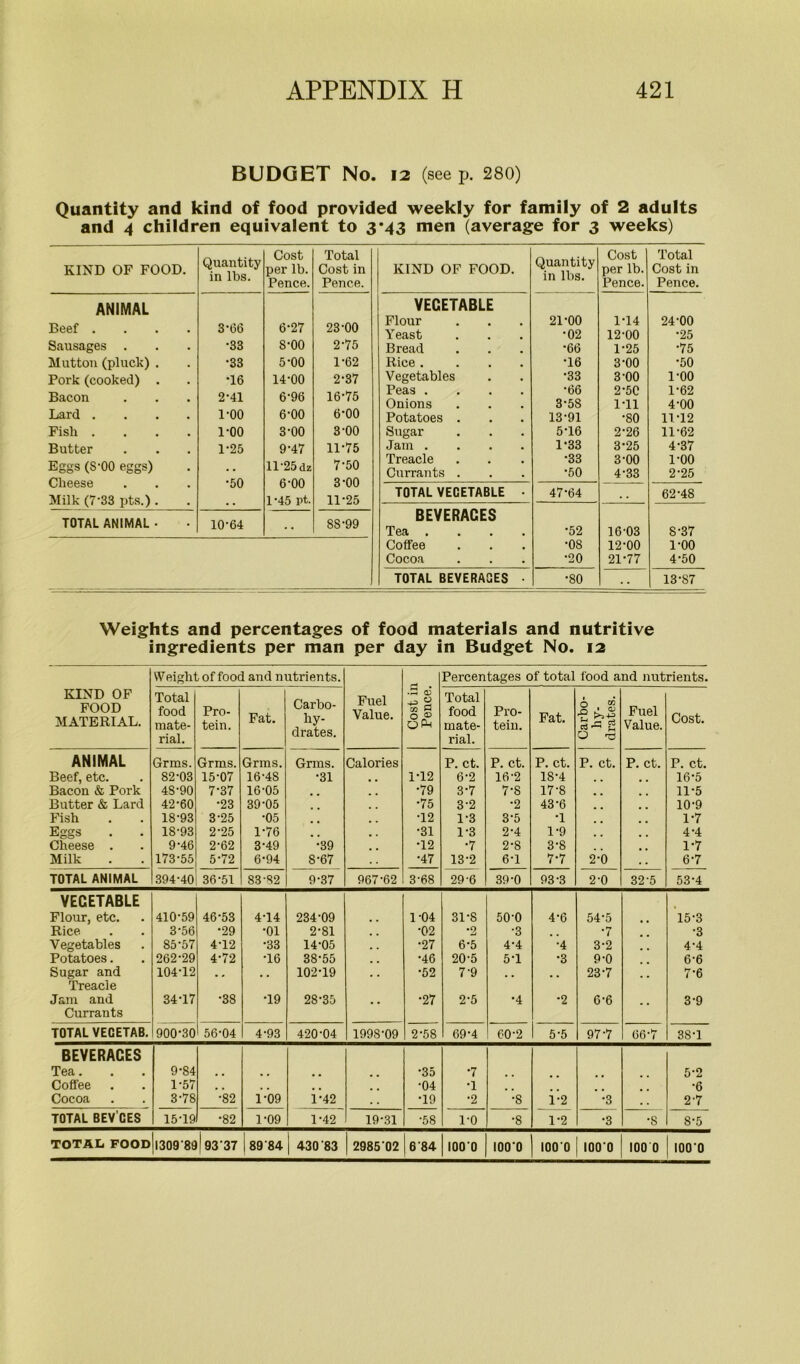 BUDGET No. 12 (see p. 280) Quantity and kind of food provided weekly for family of 2 adults and 4 children equivalent to 3*43 men (average for 3 weeks) KIND OF FOOD. Quantity in lbs. Cost per lb. Pence. Total Cost in Pence. ANIMAL Beef .... 3-66 6-27 23-00 Sausages . •33 s-oo 2-75 Mutton (pluck) . •33 5-00 1-62 Pork (cooked) . •16 14-00 2-37 Bacon 2-41 6-96 16-75 Lard .... 1-00 6-00 6-00 Fisli .... 1-00 3-00 3-00 Butter 1-25 9-47 11-75 Eggs (S-00 eggs) . . 11-25 dz 7-50 Cheese •50 6-00 3-00 Milk (7‘33 pts.) . • . 1-45 Pt. 11-25 TOTAL ANIMAL • 10-64 • • SS-99 KIND OF FOOD. Quantity in lbs. Cost per lb. Pence. Total Cost in Pence. VEGETABLE Flour 21-00 1-14 24-00 Yeast •02 12-00 •25 Bread •66 1-25 •75 Rice .... •16 3-00 •50 Vegetables •33 3-00 1-00 Peas .... *66 2-50 1-62 Onions 3-58 1-11 4-00 Potatoes . 13-91 •so 11T2 Sugar 5-16 2-26 11-62 Jam .... 1-33 3-25 4-37 Treacle •33 3-00 1-00 Currants . •50 4-33 2-25 TOTAL VEGETABLE • 47*64 62-48 BEVERACES Tea .... •52 16-03 8-37 Coffee •08 12-00 1-00 Cocoa •20 21-77 4-50 TOTAL BEVERAGES • •80 13-87 Weights and percentages of food materials and nutritive ingredients per man per day in Budget No. 12 Weight of food and nutrients. Percentages of total food and nutrients. KIND OF FOOD MATERIAL. Total food mate- rial. Pro- tein. Fat. Carbo- hy- drates. Fuel Value. Cost ir Pence. Total food mate- rial. Pro- tein. Fat. Carbo- hy- drates. Fuel Value. Cost. ANIMAL Grms. Grms. Grms. Grms. Calories P. ct. P. ct. P. ct. P. ct. P. ct. P. ct. Beef, etc. 82-03 15-07 16-48 •31 1-12 6-2 16-2 1S-4 16-5 Bacon & Pork 48-90 7-37 16-05 •79 3-7 7-8 17-8 11-5 Butter & Lard 42-60 •23 39-05 •75 3-2 •2 43-6 10-9 Fish 18-93 3-25 •05 T2 1-3 3-5 •1 1-7 Eggs 18-93 2-25 1-76 •31 1-3 2-4 1-9 4-4 Cheese . 9-46 2-62 3-49 •39 •12 •7 2-8 3-8 1-7 Milk 173-55 5-72 6-94 8-67 •47 13-2 6-1 7.7 2-0 6-7 TOTAL ANIMAL 394-40 36-51 83-82 9-37 967-62 3-68 29-6 39-0 93-3 2-0 32-5 53-4 VEGETABLE Flour, etc. 410-59 46-53 4T4 234-09 1-04 31-8 50-0 4-6 54-5 15-3 Rice 3-56 •29 •01 2-81 •02 *2 •3 •7 •3 Vegetables 85-57 4-12 •33 14-05 •27 6 *5 4-4 •4 3-2 4-4 Potatoes. 262-29 4-72 •16 38-55 •46 20-5 5T •3 9-0 6-6 Sugar and 104-12 . s 102-19 •52 7-9 23-7 7-6 Treacle Jam and 34T7 •38 •19 28-35 , # •27 2-5 *4 •2 6-6 3-9 Currants TOTAL VECETAB. 900-30 56-04 4-93 420-04 1998-09 2-58 69-4 60-2 5-5 97-7 66-7 38-1 BEVERAGES Tea. 9-84 , , •35 •7 5-2 Coffee 1-57 , . . . •04 •1 •6 Cocoa 3-78 •82 1-09 1-42 . . •19 •2 •8 i-2 •3 . . 2'7 TOTAL BEV’CES 15T9 •82 1-09 1-42 19-31 •58 1-0 •8 1-2 •3 •8 8-5 1000 100*0 1000 1000 100 0 1000