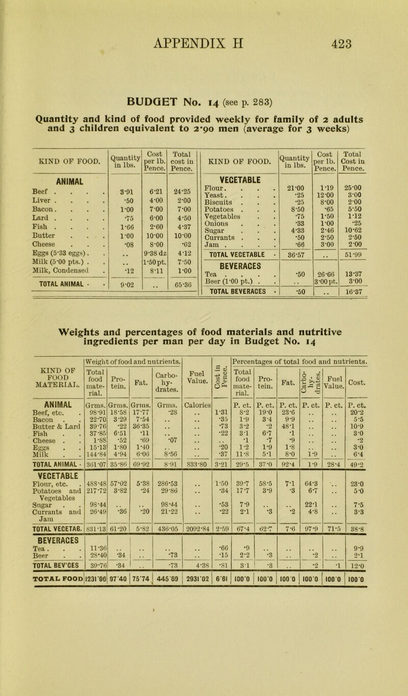 BUDGET No. 14 (see p. 283) Quantity and kind of food provided weekly for family of 2 adults and 3 children equivalent to 2*90 men (average for 3 weeks) KIND OF FOOD. Quantity in lbs. Cost per lb. Pence. Total cost in Pence. ANIMAL Beef .... 3-91 6-21 24-25 Liver .... •50 4-00 2-00 Bacon.... 1-00 7-00 7-00 Lard .... •75 6-00 4-50 Fish .... 1-66 2-60 4-37 Butter 1-00 10-00 lO'OO Cheese •08 8-00 •62 Eggs (5-33 eggs). 9’38 dz 4 T2 Milk (5'00 pts.) . . . l-50pt. 7'50 Milk, Condensed •12 8-11 1-00 TOTAL ANIMAL • 9-02 • • 65-36 KIND OF FOOD. Quantity in lbs. Cost per lb. Pence. Total Cost in Pence. VEGETABLE Flour. 21-00 1T9 25-00 Yeast. •25 12-00 3-00 Biscuits . 25 8-00 2-00 Potatoes . 8-50 •65 5-50 Vegetables •75 1-50 1-12 Onions •33 1-00 •25 Sugar 4-33 2-46 10-62 Currants . •50 2-50 2-50 Jam .... •66 3-00 2-00 TOTAL VECETABLE • 36-57 . . 51-99 BEVERAGES Tea .... •50 26-66 13-37 Beer (1'00 pt.) . . . 3-OOpt,. 3-00 TOTAL BEVERACES • •50 . . 16-37 Weights and percentages of food materials and nutritive ingredients per man per day in Budget No. 14 Weight of food and nutrients. Percentages of total food and nutrients. KIND OF FOOD MATERIAL. Total food mate- rial. Pro- tein. Fat. Carbo- hy- drates. Fuel Value. Cost ir Pence. Total food mate- rial. Pro- tein. Fat. Carbo- hy- drates. Fuel Value. Cost. ANIMAL Grms. Grms. Grms. Grms. Calories P. ct. P. ct. P. ct. P. ct. P. ct. P. ct. Beef, etc. 98-91 18-58 17-77 •28 1-31 S-2 19-0 23-6 20-2 Bacon 22-70 3-29 7-54 , , •35 1-9 3 4 9-9 5-5 Butter & Lard 39-76 •22 36-35 . . •73 3-2 ■2 48T 10-9 Fish 37-85 6-51 T1 # . •22 3-1 6-7 •1 3-0 Cheese . 1-88 •52 •69 •07 ■1 •7 •9 •2 Eggs 15-13 1-S0 1-40 # . •20 1-2 1-9 1-8 3-0 Milk 144-84 4-94 6'06 S-56 •37 11 -s 5-1 8-0 i-9 6-4 TOTAL ANIMAL • 361-07 35-86 69-92 8-91 S33-80 3-21 29-5 37-0 92-4 1-9 28-4 49-2 VECETABLE Flour, etc. 48S-48 57-02 5-38 286-53 # . 1-50 39-7 5S-5 7-1 64-3 23-0 Potatoes and 217-72 3-82 •24 29-86 # # •34 177 3-9 •3 67 5-0 Vegetables Sugar 98-44 # . 98-44 . . •53 7-9 . . , . 22T 7-5 Currants and 26-49 •36 •20 21-22 a . •22 2-1 •3 •2 4-8 . , 3-3 Jam TOTAL VECETAB. 831-13 61-20 5-S2 436-05 2092-84 2-59 67-4 62-7 7-6 97-9 71-5 38-8 BEVERACES Tea . 11-36 •66 •9 9-9 Beer 28-40 •34 •73 •15 2-2 •3 •2 2-1 TOTAL BEV’CES 39-76 •34 .. •73 4-38 •81 3-1 •3 • • •2 •1 12-0