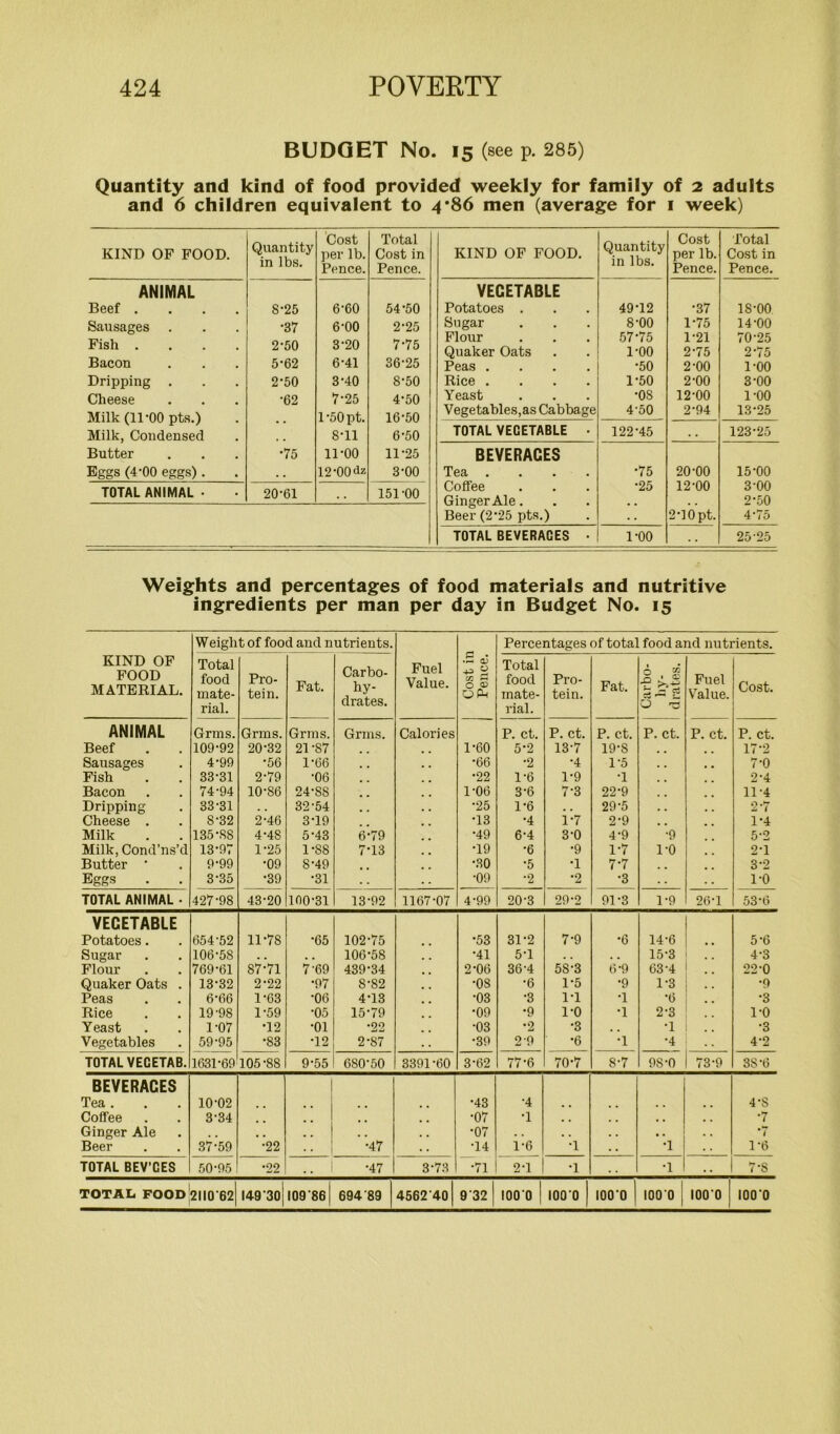 BUDGET No. 15 (see p. 285) Quantity and kind of food provided weekly for family of 2 adults and 6 children equivalent to 4 ’86 men (average for 1 week) KIND OF FOOD. Quantity in lbs. Cost per lb. Pence. Total Cost in Pence. ANIMAL Beef .... 8-25 6-60 54-50 Sausages . •37 6-00 2-25 Fish .... 2-50 3-20 7-75 Bacon 5-62 6-41 36-25 Dripping . 2-50 3-40 8-50 Cheese •62 7-25 4-50 Milk (ll’OO pts.) l-50pt. 16-50 Milk, Condensed , . 8-11 6-50 Butter •75 11-00 11-25 Eggs (4-00 eggs) . . . 12-00dz 3-00 TOTAL ANIMAL • 20-61 . . 151-00 KIND OF FOOD. Quantity in lbs. Cost per lb. Pence. Total Cost in Pence. VEGETABLE Potatoes . 49T2 •37 1S-00 Sugar 8-00 1-75 14-00 Flour 57-75 1-21 70-25 Quaker Oats 1-00 2-75 2-75 Peas .... •50 2-00 1-00 Rice .... 1-50 2-00 3-00 Yeast •os 12-00 1-00 Vegetables,as Cabbage 4-50 2-94 13-25 TOTAL VEGETABLE • 122-45 . . 123-25 BEVERACES Tea .... •75 20-00 15-00 Coffee •25 12-00 3-00 Ginger Ale. 2-50 Beer (2-25 pts.) . . 2-10 pt. 475 TOTAL BEVERACES • 1-00 25 ’25 Weights and percentages of food materials and nutritive ingredients per man per day in Budget No. 15 Weight of food and nutrients. Percentages of total food and nutrients. KIND OF FOOD MATERIAL. Total food mate- rial. Pro- tein. Fat. Carbo- hy- drates. Fuel Value. Cost in Pence. Total food mate- rial. Pro- tein. Fat. o ^ o ' ® -p o ^ Fuel Value. Cost. ANIMAL Grms. Grms. Grms. Grms. Calories P. ct. P. ct. P. ct. P. ct. P. ct. P. ct. Beef 109-92 20-32 21-S7 1-60 5-2 13-7 19-8 17-2 Sausages 4-99 •56 1-66 •66 •2 •4 1-5 7-0 Fish 33-31 2-79 •06 •22 1-6 1-9 T 2-4 Bacon 74-94 10-86 24-S8 1-06 3-6 7-3 22-9 11-4 Dripping 33-31 . . 32-54 •25 1-6 . . 29-5 2-7 Cheese . 8-32 2-46 3-19 •13 •4 1-7 2-9 1-4 Milk 135-88 4-48 5-43 6-79 •49 6-4 3-0 4-9 •9 5“2 Milk, Cond’ns’d 13-97 1-25 1-88 7-13 T9 •6 •9 1'7 1-0 2T Butter • 9-99 •09 8-49 •30 •5 T 7-7 B , 3-2 Eggs 3-35 •39 •31 . . •09 •2 *2 •3 1-0 TOTAL ANIMAL • 427-98 43-20 100-31 13-92 1167-07 4-99 20-3 29-2 91-3 1-9 26 T 53-6 VEGETABLE Potatoes. 654-52 11-7S •65 102-75 •53 31-2 7-9 •6 14-6 5*6 Sugar 106-58 106-58 •41 5T . . 15-3 4-3 Flour 769-61 S7-71 7-69 439-34 2-06 36-4 5S-3 6-9 63-4 22-0 Quaker Oats . 13-32 2-22 ■97 8-82 •os •6 1-5 •9 1-3 •9 Peas 6-66 1-63 •06 4T3 •03 •3 IT T •6 •3 Rice 19-98 1-59 •05 15-79 •09 •9 1-0 T 2-3 1-0 Yeast 1-07 •12 •01 22 •03 •2 •3 . . T •3 Vegetables 59-95 •83 T2 2-87 •39 2'9 •6 T •4 4-2 TOTAL VECETAB. 1631-69 105-88 9-55 680-50 3391-60 3-62 77-6 70-7 8-7 9S-0 73-9 3S-6 BEVERACES Tea . 10-02 •43 •4 4-S Coffee 3-34 •07 T . . , , , , •7 Ginger Ale # . . . •07 . . • . . . * 1 Beer 37-59 •22 •47 . . T4 1-6 T . . T 1-6 TOTAL BEV’CES 50-95 •22 .. i -47 3-73 ■71 21 T . . T . . 7-S TOTAL FOOD'2110‘62 l49'3o| 109 86 694 89 4562 40 9’32 1000 1000 1000 1000 1000 1000