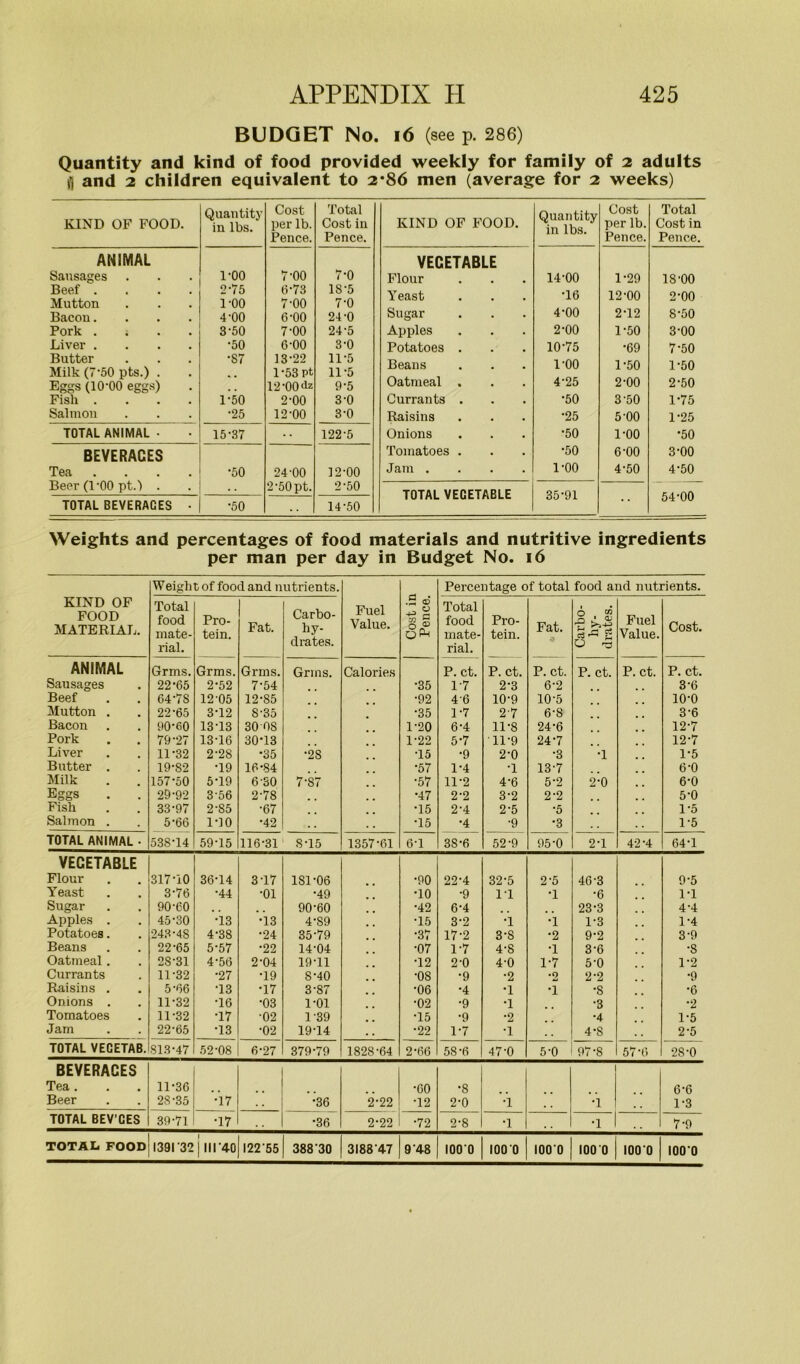 BUDGET No. 16 (see p. 286) Quantity and kind of food provided weekly for family of 2 adults and 2 children equivalent to 2*86 men (average for 2 weeks) KIND OF FOOD. Quantity in lbs. Cost per lb. Pence. Total Cost in Pence. ANIMAL Sausages 1-00 7-00 7-0 Beef .... 2-75 6-73 18-5 Mutton TOO 7-00 7-0 Bacon.... 4-00 6-00 24-0 Pork .... 3-50 7-00 24-5 Liver .... •50 6-00 3-0 Butter •87 13-22 11-5 Milk (7'50 pts.) . 1-53 Pt 11-5 Eggs (10-00 eggs) . . 12-00‘lz 9-5 Fish .... 1-50 2-00 3-0 Salmon •25 12-00 3-0 TOTAL ANIMAL ■ 15-37 122-5 BEVERACES Tea .... *50 24-00 12-00 Beer (l'OO pt.) . . . 2'50pt. 2-50 TOTAL BEVERACES • •50 . . 14-50 KIND OF FOOD. Quantity in lbs. Cost per lb. Pence. Total Cost in Pence. VEGETABLE Flour 14-00 1-29 18-00 Yeast •16 12-00 2-00 Sugar 4-00 2T2 8-50 Apples 2-00 1-50 3-00 Potatoes . 10-75 •69 7-50 Beans 1-00 1-50 1-50 Oatmeal . 4-25 2-00 2-50 Currants . •50 3-50 1-75 Raisins •25 5-00 1-25 Onions ■50 1-00 •50 Tomatoes . •50 6-00 3-00 Jam .... 1-00 4-50 4-50 TOTAL VEGETABLE 35-91 •• 54-00 Weights and percentages of food materials and nutritive ingredients per man per day in Budget No. 16 Weight of food and nutrients. Percentage of total food and nutrients. KIND OF FOOD MATERIAL. Total food mate- rial. Pro- tein. Fat. Carbo- hy- drates. Fuel Value. .2 a5 43 g ■n ~ O JP O Ph Total food mate- rial. Pro- tein. Fat. O 6 w •£ >>-§ 0 -3 Fuel Value. Cost. ANIMAL Grms. Grms. Grms. Grms. Calories P. ct. P. ct. P. ct. P. ct. P. ct. P. ct. Sausages 22-65 2-52 7-54 •35 1-7 2-3 6-2 3-6 Beef 64-7S 1205 12-85 •92 4-6 10-9 10-5 lO'O Mutton . 22-65 3-12 8-35 •35 1-7 27 6-8 3-6 Bacon 90-60 13-13 30 08 1-20 6-4 11-8 24-6 12-7 Pork 79-27 13-16 30-13 1-22 5-7 11-9 247 12-7 Liver 11-32 2-28 •35 •28 •15 •9 2-0 •3 •1 1-5 Butter . 19-82 •19 16-84 •57 1-4 •1 13-7 6-0 Milk 157-50 5-19 6-30 7-S7 •57 11-2 4-6 5-2 2-0 6-0 Eggs 29-92 3-56 2-78 •47 2-2 3-2 2-2 5'0 Fish 33-97 2-S5 •67 •15 2-4 2-5 •5 1-5 Salmon . 5-66 1-10 •42 •15 •4 •9 •3 1-5 TOTAL ANIMAL • 538-14 59-15 116-31 8-15 1357-61 6-1 3S-6 52-9 95-0 2-1 42-4 64-1 VEGETABLE Flour 317-10 36-14 317 181-06 •90 22-4 32-5 2-5 46-3 9-5 Yeast 3-76 •44 •01 •49 •10 •9 1-1 •1 •6 1-1 Sugar 90-60 . . 90-60 •42 6-4 23-3 4-4 Apples . 45-30 •13 •13 4-89 •15 3-2 •1 •i 1-3 1-4 Potatoes. 243-48 4-38 •24 35-79 •37 17-2 3-S •2 9-2 3-9 Beans 22-65 5-57 •22 14-04 •07 1-7 4-8 •1 3-6 •8 Oatmeal. 2S-31 4-56 2-04 19-11 •12 2-0 4-0 1-7 5-0 1-2 Currants 11-32 •27 •19 S-40 •08 •9 •2 *2 2'2 •9 Raisins . 5-66 ■13 •17 3-87 •06 •4 •1 •1 •8 •6 Onions . 11-32 •16 •03 1-01 •02 •9 •1 •3 •2 Tomatoes 11-32 •17 •02 1-39 •15 •9 •2 *4 1-5 Jam 22-65 •13 •02 19-14 •22 1-7 •1 4-8 2-5 TOTAL VECETAB. 813-47 52-08 6-27 379-79 1828-64 2-66 58-6 47-0 5-0 97'8 57'6 2S-0 BEVERACES Tea. 11-36 •60 •8 6-6 Beer 28-35 •17 •36 2-22 •12 2-0 •i •1 1-3 TOTAL BEV'CES 39-71 •17 •36 2-22 •72 2-8 •1 •1 .. 7-9 | III‘40 388 30 3I88'47 9 48 1000 1000 1000 100 0 1000 1000