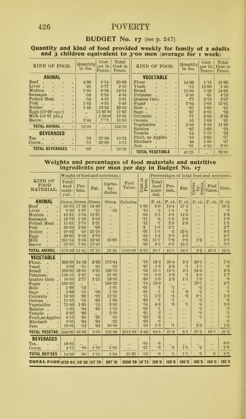 BUDGET No. 17 (see p. 247) Quantity and kind of food provided weekly for family of 2 adults and 3 children equivalent to 3*00 men (average for 1 week) KIND OP FOOD. Quantity in lbs. Cost per lb. Pence. Total Cost in Pence. ANIMAL Beef .... 4-30 8-14 35-00 Liver .... •38 5-77 2-19 Mutton 1-9(3 6-90 13-54 Sausages •50 8-84 4-42 Potted Meat •53 4-92 2-61 Fish .... 1-42 4-55 6-46 Butter 1-4(3 13-93 20-34 Eggs (12-00 eggs) . , 11-07 dz 11-07 Milk (13-07 pts.) . # 1*50 Pt 19-61 Bacon.... 2-44 7-75 18-92 TOTAL ANIMAL- 12-99 . . 134-16 BEVERAGES Tea .... •50 27-50 13-75 Cocoa .... •19 30-00 5-75 TOTAL BEVERACES • •69 19-50 KIND OF FOOD. Quantity in lbs. Cost per lb. Pence. Total Cost ii Pence VEGETABLE Flour 14-00 1T4 16-00 Y east •12 12-00 1-46 Bread 11-96 1-20 14-38 Potatoes . 6-88 •61 4-19 Quaker Oats •77 2-70 2-07 Sugar 7-84 2-00 15-61 Rice . •07 2-00 •15 Sago . •07 3-00 •23 Currants . •77 3-00 2-30 Onions •53 1-00 •61 Vegetables 3-50 3-20 11-38 Raisins •07 5-00 •38 Treacle •14 1-70 •23 Fruit, as Apples •19 3-00 •57 Rhubarb . •46 1-00 •47 Jam . •91 4-24 3-SO TOTAL VECETABLE - 48-28 73-89 Weights and percentages of food materials and nutritive ingredients per man per day in Budget No. 17 Weight of food and nutrients. Percentages of total food and nutrients. KIND OF FOOD MATERIAL. Total food mate- rial. Pro- tein. •? Fat. Carbo- hy- drates. Fuel Value. Cost in Pence. Total food mate- rial. Pro- tein. Fat. Carbo- hy- drates. Fuel Value. Cost. ANIMAL Grms. Grms. Grms. Grms. Calories P. ct. P. ct. P. ct. P. ct. P. ct. P. ct. Beef 92-92 17-28 18-49 1-66 6-0 14-4 17-2 16-2 Liver 8-29 1-67 *25 •20 ■10 •5 1-4 •2 •9 Mutton . 42-31 5-S4 15-61 •64 2-5 4-9 14-8 5-8 Sausages 10-78 1-20 3-59 •21 •6 1-0 3-4 1-9 Potted Meat . 11-61 2-74 3*21 •12 •7 2-3 3-0 1-1 Fish 30-69 2-58 ■06 •3 1-9 2-1 2-7 Butter . 29-62 •29 25-18 •97 1-8 •2 23-5 9-2 Eggs 30-06 3-58 2-79 •52 1-8 2-9 2-6 4-7 Milk 261-54 8-63 10-46 13-08 •93 15-7 7-0 9-6 2-3 s-s Bacon 52-68 7-64 17-49 . • •90 3-2 6-3 16-5 8-6 TOTAL ANIMAL - 570-50 51-45 97-13 13-28 1168-69 6-35 34-7 42-5 90-8 2-3 30-3 59-9 VECETABLE Flour. 302-00 34-42 3-02 172-44 •76 18-2 2S-4 2-8 30-1 7-0 Y^east 2-63 •31 •01 •55 •07 1*8 3-0 •1 1-1 •6 Bread 258-02 23-69 3-35 136-76 •6S 15-5 19-5 3-1 24-0 6’2 Potatoes. 148-51 2-67 •15 21-83 •19 9-0 2-2 •1 3-8 1-7 Quaker Oats . 16-59 2-77 1-21 10-9S •09 1-0 2-3 1-1 1-9 •8 Sugar 169-25 , . 169-25 •74 10-0 . . . . 29-7 6*7 Rice 1-66 ■13 1-31 •01 •1 •1 •2 •1 Sago 1-C6 •15 •66 1-29 •01 •1 •1 •6 *2 •1 Currants 16-59 •39 •2S 12-31 ■11 l-o •3 •2 2-1 1-0 Onions . 11-61 •16 •03 1-03 •03 • >7 ■ 7 •1 . . *2 •3 Vegetables 75-50 1-05 •15 3-62 •54 4-6 •9 •1 •6 5-0 Raisins . 1-66 •04 •05 1-13 •02 •1 . . , . •2 *2 Treacle . 3-32 •os 2-29 •01 *2 , . •4 ■i Fruit,as Apples 4-15 •01 •01 45 •02 •3 . . . . •1 •0 Rhubarb 9-95 •04 •04 •22 •02 ■6 . . . . . . •2 Jam 19-91 •12 •02 16-82 ■18 1-3 •1 2-9 1-6 TOTAL VECETAB. 1043-01 66-03 S-9S 552-28 -261S-5S 3-48 64-5 57-0 8-1 97-5 69-1 31-8 BEVERACES Tea . 10-82 . . . . •65 •6 . . . . 6-0 Cocoa 4-11 •88 r’is 1-54 • • •27 *2 •5 1-1 •2 • • 2-3 TOTAL BEV’CES 14-93 •88 1*18 1-54 21-01 •92 •8 ■5 1-1 *2 •6 S-3 TOTAL FOOD11628 44- II8'36 10729 56710 1 3808'28 1075 1000 1000 1000 moo 1000 1000