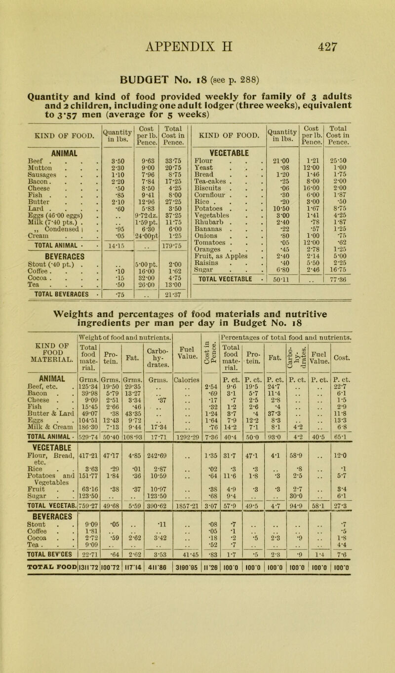 BUDGET No. 18 (see p. 288) Quantity and kind of food provided weekly for family of 3 adults and 2 children, including one adult lodger (three weeks), equivalent to 3*57 men (average for 5 weeks) KIND OF FOOD. Quantity in lbs. Cost per lb. Pence. Total Cost in Pence. ANIMAL Beef .... 3-50 9-63 33-75 Mutton 2-30 9-00 20-75 Sausages 1T0 7-96 S-75 Bacon.... 2-20 7-84 17-25 Cheese •50 8-50 4-25 Fish .... •85 9-41 8-00 Butter 2-10 12-96 27-25 Lard .... •60 5-83 3-50 Eggs (46-00 eggs) 9'72dz. 37-25 Milk (7-40 pts.) . . . l-59pt. 11-75 ,, Condensed | •95 6-30 6-00 Cream •05 24-00pt 1-25 TOTAL ANIMAL • 14-15 179-75 BEVERAGES Stout (-40 pt.) . . a 5-00 pt. 2-00 Coffee .... •10 16-00 1-62 Cocoa .... •15 32-00 4-75 Tea .... •50 26-00 13-00 TOTAL BEVERACES • •75 . . 21-37 KIND OF FOOD. Quantity in lbs. Cost per lb. Pence. Total Cost in Pence. VEGETABLE Flour 21-00 1-21 25-50 Yeast •08 12-00 1-00 Bread 1-20 1-46 1-75 Tea-cakes . •25 8-00 2-00 Biscuits •06 16-00 2-00 Cornflour . •30 6-00 1-87 Rice .... •20 3-00 •50 Potatoes . 10-50 1-67 SYS Vegetables 3-00 1-41 4-25 Rhubarb . 2-40 •78 1-87 Bananas . •22 •57 1-25 Onions •so 1-00 •75 Tomatoes . •05 12-00 •62 Oranges •45 2-78 1-25 Fruit, as Apples 2-40 2-14 5-00 Raisins •40 5-50 2-25 Sugar 6-SO 2-46 16-75 TOTAL VEGETABLE • 50-11 77-36 Weights and percentages of food materials and nutritive ingredients per man per day in Budget No. 18 Weight of food and nutrients. Percentages of total food and nutrients. KIND OF FOOD MATERIAL. Total food mate- rial. Pro- tein. Fat. Carbo- hy- drates. Fuel Value. Cost in Pence. Total food mate- rial. Pro- tein. Fat. Carbo- hy- drates. Fuel Value. Cost. ANIMAL Grms. Grms. Grms. Grms. Calories P. ct. P. ct. P. ct. P. ct. P. ct. P. ct. Beef, etc. 125-34 19-50 29-35 2-54 9-6 19-5 247 22-7 Bacon 39-98 5-79 13-27 •69 3-1 5-7 11-4 6-1 Cheese . 9-09 2-51 3-34 •37 T7 •7 2-5 2-8 1-5 Fish 1545 2-66 •46 •32 1-2 2-6 •4 2-9 Butter & Lard 49-07 •38 43-35 1-24 37 •4 37-3 11-8 Eggs 104-51 12-43 9-72 1-64 7-9 12-2 8-3 13-3 Milk & Cream 186-30 7-13 9-44 17-34 •76 14-2 7T 8-1 4-2 6'S TOTAL ANIMAL • 529-74 50-40 108-93 1771 1292-29 7-36 40-4 50-0 93-0 4-2 40-5 65-1 VEGETABLE Flour, Bread, 417-21 47T7 4-85 242-69 1-35 317 47T 4-1 58-9 12-0 etc. Rice 3-63 •29 •01 2-87 •02 •3 ■3 •8 •1 Potatoes and 151-77 1-84 •36 10-59 •64 11-6 1-8 •3 2-5 5-7 Vegetables Fruit 63-16 •38 •37 10-97 •38 4-9 •3 •3 2-7 3-4 Sugar 123-50 . . . . 123-50 . . •68 9-4 . . 30-0 6-1 TOTAL VECETAB. 759-27 49-68 5-59 390-62 1857-21 3-07 57-9 49-5 4-7 94-9 5S-1 27-3 BEVERACES Stout 9-09 •05 *11 ■08 •7 •7 Coffee 1-81 m m # 9 •05 •1 •5 Cocoa 2-72 •59 2-62 3-42 •18 •2 •5 2-3 •9 1-8 Tea . 9-09 . . . . . . . . •52 •7 4.4 TOTAL BEV’CES 22-71 •64 2-62 3-53 41-45 •83 1-7 •5 2-3 •9 1-4 7-6