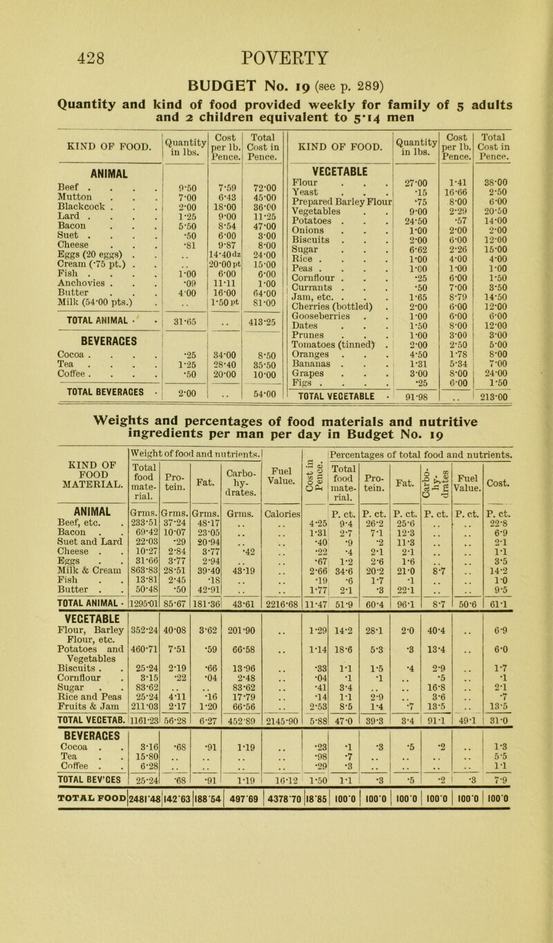 BUDGET No. 19 (see p. 289) Quantity and kind of food provided weekly for family of 5 adults and 2 children equivalent to 5*14 men KIND OF FOOD. Quantity in lbs. Cost per lb. Pence. Total Cost in Pence. ANIMAL Beef .... 0-50 7-59 72-00 Mutton 7-00 6-43 45-00 Blackcock . 2-00 18-00 36-00 Lard .... 1-25 9-00 11-25 Bacon 5-50 8-54 47-00 Suet .... •50 6-00 3-00 Cheese •81 9-87 8-00 Eggs (20 eggs) . 14'40dz 24-00 Cream (75 pt.) . 20‘OOpt 15-00 Fish .... l'OO 6-00 6-00 Anchovies . •00 11-11 1-00 Butter 4 00 16-00 64-00 Milk (54-00 pts.) .. 1-50 Pt SI-oo TOTAL ANIMAL • 31-65 • • 413-25 BEVERACES Cocoa .... •25 34-00 8-50 Tea .... 1-25 28-40 35-50 Coffee .... •50 20-00 10-00 TOTAL BEVERACES • 2-00 54-00 KIND OF FOOD. Quantity in lbs. Cost per lb. Pence. Total Cost in Pence. VEGETABLE Flour 27-00 1-41 38-00 Yeast •15 16-66 2-50 Prepared Barley Flour •75 8-00 6-00 Vegetables 9-00 2-29 20-50 Potatoes . 24-50 •57 14-00 Onions 1-00 2-00 2-00 Biscuits 2-00 6-00 12-00 Sugar 6-62 2-26 15-00 Rice .... 1-00 4-00 4-00 Peas .... 1-00 1-00 1-00 Cornflour . •25 6-00 1-50 Currants . •50 7-00 3-50 Jam, etc. . 1-65 8-79 14-50 Cherries (bottled) 2-00 6-00 12-00 Gooseberries 1-00 6-00 6-00 Dates 1-50 8-00 12-00 Prunes 1-00 3-00 3-00 Tomatoes (tinned) . 2-00 2-50 5-00 Oranges 4-50 178 8-00 Bananas . 1-31 5-34 7-00 Grapes 3-00 8-00 24-00 Figs .... •25 6-00 1-50 TOTAL VEGETABLE • 91-98 213-00 Weights and percentages of food materials and nutritive ingredients per man per day in Budget No. 19 KIND OF FOOD MATERIAL. Weight of food and nutrients. Fuel Value. Cost in Pence. Percentages of total food and nutrients. Total food mate- rial. Pro- tein. Fat. Carbo- hy- drates. Total food mate- rial. Pro- tein. Fat. Carbo- hy- drates Fuel Value. Cost. ANIMAL Grms. Grms. Grms. Grms. Calories P. ct. P. ct. P. ct. P. ct. P. ct. P. ct. Beef, etc. 233-51 37-24 48-17 4-25 9-4 26-2 25-6 22-8 Bacon 69-42 10-07 23-05 1-31 2-7 7-1 12-3 6-9 Suet and Lard 22-03 •29 20-94 •40 •9 •2 11-3 2-1 Cheese . 10-27 2-84 3-77 •42 •22 •4 2-1 2-1 1-1 Eggs 31-66 377 2-94 m # •67 1-2 2-6 1-6 3-5 Milk & Cream 863-83 28-51 39-40 43-19 2-66 34-6 20-2 21-0 8-7 14-2 Fish 13-81 2-45 •18 •19 •6 1-7 •1 10 Butter . 50-48 •50 42-91 1-77 2-1 •3 22'1 . . 9-5 TOTAL ANIMAL • 1295-01 85-67 181-36 43-61 2216-68 11-47 51-9 60-4 96-1 8-7 50-6 61-1 VEGETABLE Flour, Barley 352-24 40-08 3-62 201-90 1-29 14-2 28-1 2-0 40-4 6-9 Flour, etc. Potatoes and 460-71 7-51 •59 66-58 1-14 18-6 5-3 •3 13-4 6-0 Vegetables Biscuits . 25-24 2-19 •66 13-96 •33 1-1 1-5 •4 2-9 1-7 Cornflour 3-15 •22 •04 2-48 •04 •1 •1 •5 •1 Sugar 83-62 83-62 •41 3-4 16-S 2-1 Rice and Peas 25-24 4-11 •16 1779 •14 1-1 2-9 3-6 . m •7 Fruits & Jam 211-03 2-17 1-20 66*56 . . 2-53 8-5 1-4 •7 13-5 13-5 TOTAL VECETAB. 1161-23 56-28 6-27 452-89 2145-90 5-88 47-0 39-3 3-4 91-1 49-1 31-0 BEVERACES Cocoa . 3-16 •68 •91 1-19 •23 •1 •3 •5 2 . , 1-3 Tea 15-80 •98 •7 . , . . 5*5 Coffee . 6-28 . . . . . . . . •29 •3 . . . . . • IT TOTAL BEV’CES 25-24 •68 •91 1-19 16*12 1-50 1-1 •3 •5 •2 •3 7-9