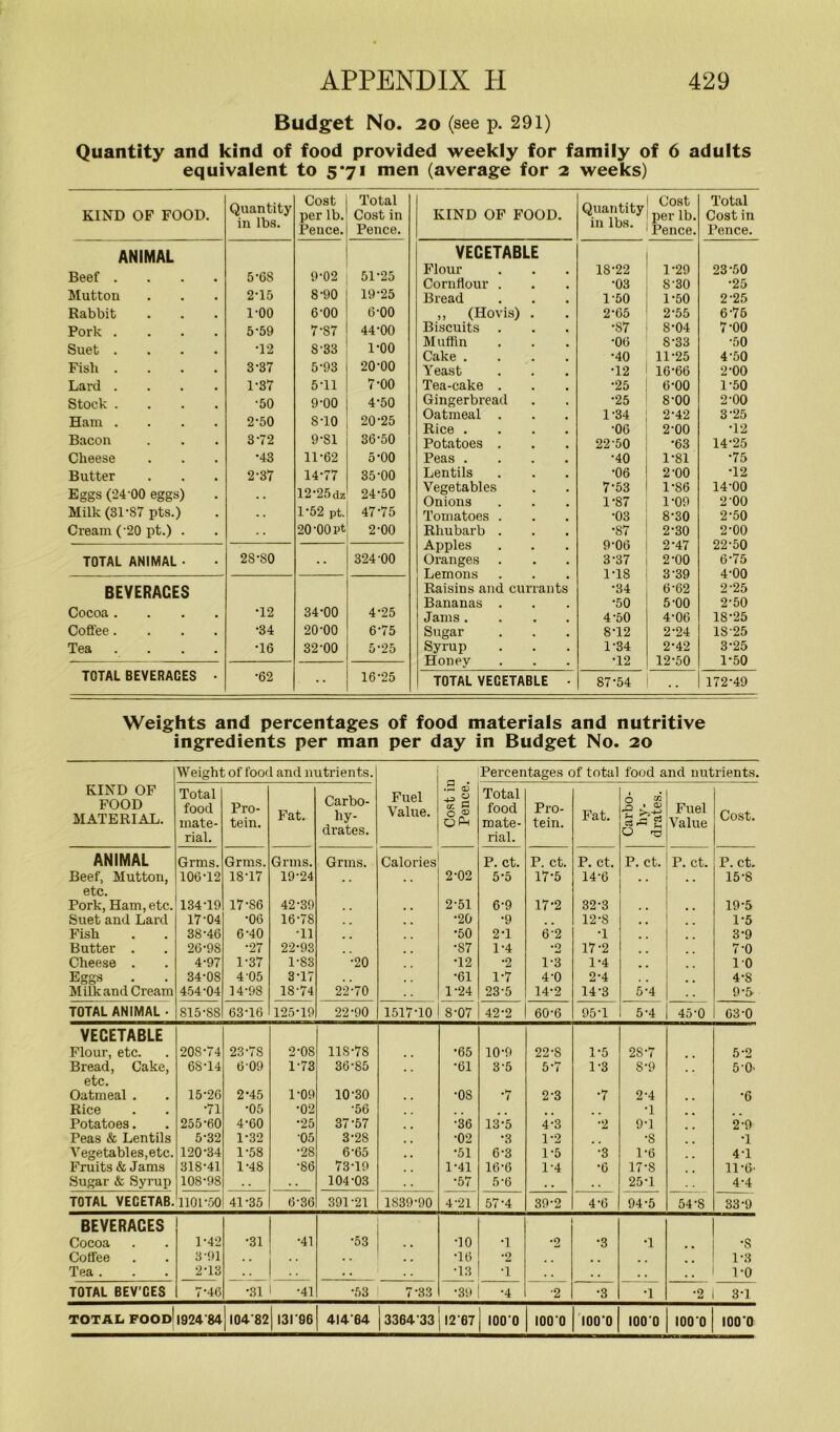 Budget No. 20 (see p. 291) Quantity and kind of food provided weekly for family of 6 adults equivalent to 5*71 men (average for 2 weeks) KIND OF FOOD. Quantity in lbs. Cost per lb. Pence. Total Cost in Pence. ANIMAL Beef .... 5-6S 9-02 51-25 Mutton 2-15 8-90 19-25 Rabbit 1-00 6-00 6-00 Pork .... 5-59 7-87 44-00 Suet .... •12 S-33 1-00 Fish .... 3-37 5-93 20-00 Lard .... 1-37 5-11 7-00 Stock .... •50 9-00 4-50 Ham .... 2-50 8-10 20-25 Bacon 3-72 9-81 36-50 Cheese •43 11-62 5-00 Butter 2-37 14-77 35-00 Eggs (24-00 eggs) . . 12*25 dz 24-50 Milk (31-87 pts.) . . 1-52 pt. 47-75 Cream ('20 pt.) . 20 00 pt 2-00 TOTAL ANIMAL • 28-80 •• 324-00 BEVERAGES Cocoa .... •12 34-00 4-25 Coffee.... •34 20-00 6-75 Tea .... •16 32-00 5-25 TOTAL BEVERACES • •62 •• 16-25 KIND OF FOOD. Quantity in lbs. Cost per lb. Pence. Total Cost in Pence. VEGETABLE Flour 18-22 1-29 23-50 Cornflour . •03 8-30 •25 Bread 1-50 1-50 2-25 „ (Hovis) . 2-65 2-55 6-75 Biscuits •87 8-04 7-00 Muffin •06 8-33 •50 Cake .... ■40 11-25 450 Yeast •12 16-66 2-00 Tea-cake . •25 6-00 1-50 Gingerbread •25 8-00 2-00 Oatmeal . 1-34 2-42 3-25 Rice .... •06 2-00 •12 Potatoes . 22-50 •63 14-25 Peas .... •40 1-81 •75 Lentils •06 2-00 •12 Vegetables 7-53 1-86 14-00 Onions 1-87 1-09 2-00 Tomatoes . •03 8-30 2-50 Rhubarb . •87 2-30 2-00 Apples 9-06 2-47 22-50 Oranges 3-37 2-00 6-75 Lemons 1-18 3-39 4-00 Raisins and currants •34 6-62 2-25 Bananas . •50 5-00 2-50 Jams .... 450 4-06 18-25 Sugar 8-12 2-24 18-25 Syrup 1-34 2-42 3-25 Honey •12 12-50 1-50 TOTAL VEGETABLE - 87-54 172-49 Weights and percentages of food materials and nutritive ingredients per man per day in Budget No. 20 Weight of food and nutrients. Percentages of total food and nutrients. KIND OF FOOD MATERIAL. Total food mate- rial. Pro- tein. Fat. Carbo- hy- drates. Fuel Value. Cost ir Pence. Total food mate- rial. Pro- tein. Fat. Carbo- hy- drates. Fuel Value Cost. ANIMAL Grms. Grms. Grms. Grms. Calories P. ct. P. ct. P. ct. P. ct. P. ct. P. ct. Beef, Mutton, 106-12 18-17 19-24 , , 2-02 5-5 17-5 14-6 . . , m 15-8 etc. Pork, Ham, etc. 134T9 17-86 42-39 2-51 6-9 17-2 32-3 19-5 Suet and Lard 17-04 •06 16-7S •20 •9 12-8 1-5 Fish 38-46 6-40 •11 •50 2-1 6-2 •1 3-9 Butter . 26-98 •27 22-93 •87 1-4 *2 17-2 7-0 Cheese . 4-97 1-37 1-83 •20 •12 •2 1-3 1-4 10 Eggs 34-08 4-05 3-17 •61 1-7 4-0 2-4 4-8 Milk and Cream 454-04 14-98 18-74 22-70 1-24 23-5 14-2 14-3 5-4 9-& TOTAL ANIMAL • 815-S8 63-16 125-19 22-90 1517-10 8-07 42-2 60-6 95-1 5-4 450 63-0 VEGETABLE Flour, etc. 20S-74 23-7S 2-08 11S-78 •65 10-9 22-S 1-5 2S-7 5-2 Bread, Cake, etc. 6S-14 6-09 1-73 36-85 ■61 3-5 5-7 1-3 8-9 5-0- Oatmeal . 15-26 2-45 1-09 10-30 •os •7 2-3 •7 2-4 •6 Rice •71 •05 •02 •56 •1 Potatoes. 255-60 4-60 •25 37-57 •36 13-5 4-3 2 9-1 2-9 Peas & Lentils 5-32 1-32 •05 3-28 •02 •3 1-2 •8 •1 Vegetables,etc. 120-34 1-58 •28 6-65 •51 6-3 1-5 •3 1-6 4-1 Fruits & Jams 318-41 1-48 •86 73-19 1-41 16-6 1-4 •6 17-8 11 •(>■ Sugar & Syrup 108-98 . . 104-03 •57 5*6 , • 25-1 4.4 TOTAL VECETAB. 1101-50 41-35 6-36 391-21 1839-90 4-21 57-4 39-2 4-6 94-5 54-8 33-9 BEVERACES Cocoa 1-42 •31 •41 •53 •10 •1 •2 •3 •1 _ ■8 Coffee 3-91 . . •16 ’2 # 9 1-3 Tea . 2-13 • • •13 •1 . • . . 1-0 TOTAL BEV’CES 7-46 •31 •41 •53 7-33 •39 •4 •2 •3 •1 •2 3-1