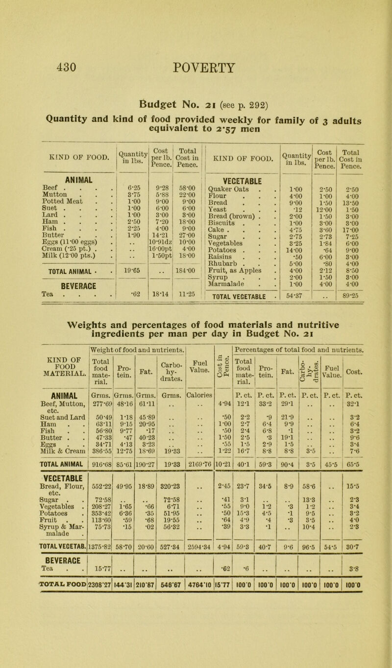 Budget No. 21 (see p. 292) Quantity and kind of food provided weekly for family of 3 adults equivalent to 2*57 men KIND OF FOOD. Quantity in lbs. Cost per lb. Pence. Total Cost in Pence. ANIMAL Beef .... 6-25 9-28 58-00 Mutton 3-75 5-88 22-00 Potted Meat 1-00 9-00 9-00 Suet .... 1-00 6-00 6-00 Lard .... 1-00 3-00 3-00 Ham .... 2-50 7-20 18-00 Fish .... 2-25 4-00 9-00 Butter 1-90 14-21 27-00 Eggs (11-00 eggs) . . 10-91dz io-oo Cream (-25 pt.) . . . 16-00pt 4-00 Milk (12-00 pts.) l-50pt 18-00 TOTAL ANIMAL • 19-65 •• 184-00 BEVERAGE Tea .... •62 1S-14 11-25 KIND OF FOOD. Quantity in lbs. Cost per lb. Pence. Total Cost in Pence. VEGETABLE Quaker Oats 1-00 2-50 2-50 Flour 4-00 1-00 4-00 Bread 9-00 1-50 13-50 Yeast •12 12-00 1-50 Bread (brown) . 2-00 1-50 3-00 Biscuits . 1-00 3-00 3-00 Cake .... 4’75 3-60 17-00 Sugar 2-75 2-73 7-25 Vegetables 3-25 1-84 6-00 Potatoes . 14-00 •64 9-00 Raisins •50 6-00 3-00 Rhubarb . 5-00 •so 4-00 Fruit, as Apples 4-00 2-12 8-50 Syrup 2-00 1-50 3-00 Marmalade 1-00 4-00 4-00 TOTAL VEGETABLE • 54-37 . . 89-25 Weights and percentages of food materials and nutritive ingredients per man per day in Budget No. 21 Weight of food and nutrients. Percentages of total food and nutrients. KIND OF FOOD MATERIAL. Total food mate- rial. Pro- tein. Fat. Carbo- hy- drates. Fuel Value. <D ^ 2 to, ~ o Qp-< Total food mate- rial. Pro- tein. Fat. c W 1 -£ >?-£ o £ Fuel Value. Cost. ANIMAL Grms. Grms. Grms. Grms. Calories P. ct. P. ct. P. ct. P. ct. P. ct. P. ct. Beef, Mutton, 277-69 48-16 61-11 4-94 12T 33-2 297 327 etc. Suet and Lard 50-49 1-18 45-89 •50 2-2 •9 21-9 3-2 Ham 63-11 9-15 20-95 1-00 2-7 6-4 9-9 , # 6-4 Fish 56-80 9-77 •17 •50 2-4 6-8 •1 . m 3-2 Butter . 47-33 •47 40-23 1-50 2-5 •3 19-1 , , 9-6 Eggs 34-71 4-13 3-23 •55 1-5 2-9 1-5 3-4 Milk & Cream 386-55 12-75 1S-69 19-33 1-22 16-7 8-8 8-S 3-5 7-6 TOTAL ANIMAL 916-68 85-61 190-27 19-33 2169-76 10-21 40-1 59-3 90-4 3-5 45-5 65-5 VEGETABLE Bread, Flour, 552-22 49-95 18-89 320-23 2-45 23-7 34-5 8-9 58-6 15*5 etc. Sugar . 72-58 72-58 •41 37 13-3 2-3 Vegetables . 208-27 i-65 •66 6-71 •55 9-0 i-2 •3 1-2 3-4 Potatoes 353-42 6-36 •35 51-95 m m •50 15-3 4-5 •1 9-5 3-2 Fruit 113-60 •59 •68 19-55 •64 4-9 *4 •3 3-5 4-0 Syrup & Mar- 75-73 •15 •02 56-32 •39 3-3 •1 10-4 2-3 malade TOTALVECETAB. 1375-82 58-70 20-60 527-34 2594-34 4-94 59-3 40-7 9-6 96-5 54-5 30-7 BEVERACE Tea 15-77 . . • • . • . . •62 •6 . . . . , , 3-S
