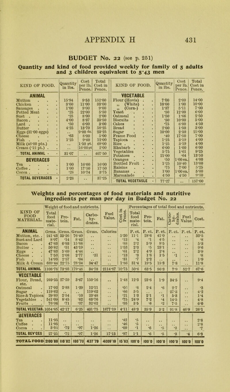 BUDGET No. 22 (see p. 251) Quantity and kind of food provided weekly for family of 5 adults and 3 children equivalent to 5*43 men KIND OF FOOD. Quantity in lbs. Cost per lb. Pence. Total Cost in Pence. ANIMAL Mutton 15-94 9-53 152-00 Chicken 3-00 11-00 33-00 Sausages 1-00 9-00 9-00 Potted Meat •25 22-00 5-50 Suet .... •25 8-00 2-00 Bacon.... 4-00 8-37 33-50 Lard .... •50 6-00 3-00 Butter 4-25 13-70 58-25 Eggs (31-00 eggs) . . 9-00 dz. 23-25 Cheese •63 8-00 5-00 Fish .... 1*25 9-60 12-00 Milk (46-00 pts.) . . 1-50 Pt. 69-00 Cream (-12 pt.) . 16-00 pt 2-00 TOTAL ANIMAL • 31-07 . . 407-50 BEYERACES Tea .... 1-00 16-00 16-00 Coffee .... 1-00 17-50 17-50 Cocoa .... ■28 10-74 3-75 TOTAL BEVERAGES • 2-2S •• 37-25 KIND OF FOOD. Quantity in lbs. Cost per lb. Pence. Total Cost in Pence. VEGETABLE Flour (Hovis) . 7-00 2-00 14-00 ,, (White) 10-00 1-00 10-00 » (Corn-) 1-37 5-11 7-00 Yeast •50 12-00 6-00 Oatmeal . 1-50 1-66 2-50 Biscuits •50 10-00 5-00 Cakes •75 6-00 4-50 Bread 2-00 1-50 3-00 Sugar 10-00 2-50 25-00 Frame Food ■40 17-50 7-00 Tapioca 1-25 3-19 4-00 Rice . 1-25 3-19 4-00 Rhubarb . 6-00 1-00 6-00 Vegetables 5-75 1-61 9-25 Potatoes . 21-00 •64 13-50 Oranges •50 1-00 ea. 4-00 Bottled Fruit 1*25 10-40 13-00 Raisins •75 7-00 5-25 Bananas 1-00 1 -00 ea. 5-00 Marmalade 4-50 4-50 9-00 TOTAL VEGETABLE • 77-27 , , 157-00 Weights and percentages of food materials and nutritive ingredients per man per day in Budget No. 22 Weight of food and nutrients. Percentages of total food and nutrients. KIND OF FOOD MATERIAL. Total food mate- rial. Pro- tein. Fat. Carbo- hy- drates. Fuel Value. B 6 «1 6pm Total food mate- rial. Pro- tein. Fat. 6 OQ X i <u g MS O XS Fuel Value Cost. ANIMAL Grms. Grms. Grms. Grms. Calories P. ct. P. ct. P. ct. P. Ct. P. ct. P. ct. Mutton, etc. . 241-43 33-26 76-40 5-30 11-1 28-6 41-0 33-5 Suet and Lard 8-97 •14 8-42 •13 •4 •1 4-5 •8 Bacon . 47-83 6-93 15-88 •88 2-2 5-9 8-5 5-3 Butter . 50-82 •51 43-19 1-53 2-3 ■5 23-1 9-6 Eggs 47-83 5-69 4-44 •61 2-2 4-9 2-4 3-9 Cheese . 7-53 2-08 2-77 •31 •13 •3 1-S 1-5 •1 *8 Fish 14-93 2-57 •04 . m •31 •7 2-2 1-9 Milk & Cream 689-44 22-75 28-34 34-47 1-86 31-4 19-5 15-3 7-8 11-8 TOTAL ANIMAL 1108-78 73-93 179-48 34-78 2114-87 10-75 50-6 63-5 96-3 7-9 52-7 67-6 VEGETABLE Flour, Bread, 269-35 27-59 3-67 150T6 1-48 12-3 23-6 1-9 34-5 9-4 etc. Oatmeal 17-92 2-88 1-29 12-11 •06 •8 2-4 •6 2-7 •3 Sugar . 119-62 . , , , 119-62 •66 5-5 273 4-2 Rice & Tapioca 29-89 2-54 •10 23-48 •21 1-3 2-1 •1 5-3 1-4 Vegetables 541-09 8-45 •82 63-76 •75 24-9 7-2 •4 14-5 4-8 Fruits . 76-98 •71 •37 32-62 •95 3-5 •6 *2 7-5 6-0 TOTALVECETAB. 1054-85 42-17 6-25 401-75 1877-19 4-11 48-3 35-9 3-2 91-8 46-9 26-1 BEVERAGES Tea 11-95 •42 •5 2-S Coffee . 11-95 . , . . . . . . •46 *5 2-8 Cocoa 3-35 •72 •97 1-26 •09 •i •6 *5 •3 . . •7 TOTAL BEV’CES 27-25 •72 •97 1-26 17-13 •97 i-i •6 •5 •3 •4 6-3