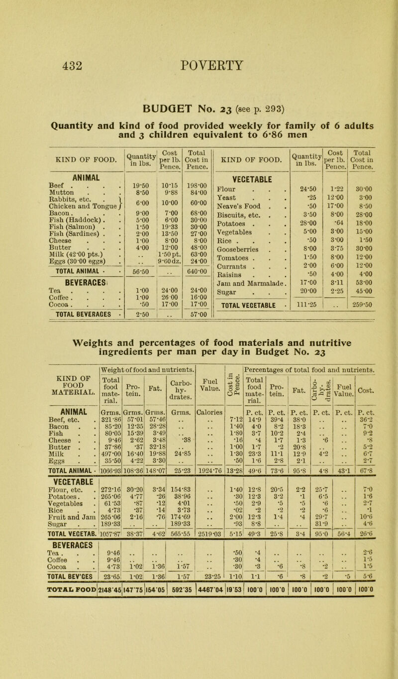 BUDGET No. 23 (see p. 293) Quantity and kind of food provided weekly for family of 6 adults and 3 children equivalent to 6*86 men KIND OF FOOD. Quantity in lbs. Cost per lb. Pence. Total Cost in Pence. ANIMAL Beef .... 19-50 10T5 19S-00 Mutton 8-50 9-88 84-00 Rabbits, etc. . I Chicken and Tongue / 6-00 10-00 60-00 Bacon.... 9-00 7-00 68-00 Fish (Haddock) . 5-00 6-00 30-00 Fish (Salmon) . 1-50 19-33 30-00 Fish (Sardines) . 2-00 13-50 27-00 Cheese 1-00 8-00 8-00 Butter 4-00 12-00 48-00 Milk (42-00 pts.) l-50pt. 63-00 Eggs (30-00 eggs) . . 9-60dz. 24-00 TOTAL ANIMAL • 56-50 640-00 BEVERAGES! Tea .... 1-00 24-00 24-00 Colfee .... 1-00 26 00 16-00 Cocoa .... •50 17-00 17-00 TOTAL BEVERACES • 2-50 57-00 KIND OF FOOD. Quantity in lbs. Cost per lb. Pence. Total Cost in Pence. VEGETABLE Flour 24-50 1-22 30-00 Yeast •25 12-00 3-00 Neave’s Food . •50 17-00 8-50 Biscuits, etc. . 3-50 8-00 28-00 Potatoes . 28-00 •64 18-00 Vegetables 5-00 3-00 15-00 Rice .... *50 3-00 1-50 Gooseberries s-oo 3-75 30-00 Tomatoes . 1-50 8-00 12-00 Currants . 2-00 6-00 12-00 Raisins •50 4-00 4-00 Jam and Marmalade. 17-00 3-11 53-00 Sugar 20-00 2-25 45-00 TOTAL VEGETABLE • 111-25 259-50 Weights and percentages of food materials and nutritive ingredients per man per day in Budget No. 23 Weight of food and nutrients. Percentages of total food and nutrients. KIND OF FOOD MATERIAL. Total food mate- rial. Pro- tein. Fat. Carbo- hy- drates. Fuel Value. • £ <V g 0 s 0 P-I Total food mate- rial. Pro- tein. Fat. 6 GO •s a ^ g O £ Fuel Value. Cost. ANIMAL Grins. Grms. Gnus. Grms. Calories P. ct. P. ct. P. ct. P. ct. P. ct. P. ct. Beef, etc. 321-86 57-01 57-46 7-12 14-9 39-4 3S-0 36-2 Bacon 85*20 12-35 28-2S . . 1-40 4-0 8*2 18-3 7-0 Fish 80-05 15-39 3-49 1-S0 3-7 10-2 2-4 9-2 Cheese . 9-46 2-62 3-4S •38 •16 •4 1-7 1-3 •6 •8 Butter . 37-86 •37 32-18 . . 1-00 1-7 •2 20-S m m 5-2 Milk 497-00 16-40 19-88 24-85 1-30 23-3 11-1 12 9 4-2 6-7 Eggs 35-50 4-22 3-30 . - •50 1-6 2-8 2-1 . . 2-7 TOTAL ANIMAL • 1066-93 108-36 14S-07 25-23 1924-76 13-28 49-6 73-6 95-S 4-8 43-1 67 8 VEGETABLE Flour, etc. 272-16 30-20 3-34 154-S3 1-40 12-8 20-5 2-2 25*7 7-0 Potatoes. 265-06 4-77 •26 38-96 •30 12-3 3-2 •1 6*5 1-6 Vegetables 61 -53 •87 •12 4-01 •50 2-9 •5 •5 •6 2-7 Rice 4-73 •37 •14 3*73 •02 •2 •2 •2 ■6 •1 Fruit and Jam 265-06 2-16 •76 174-69 2-00 12-3 1-4 •4 29-7 10-6 Sugar 189-33 . . 189-33 •93 8-8 . . 31-9 4-6 TOTAL VECETAB. 1057-87 3S-37 4-62 565 55 2519-03 5-15 49-3 25-S 3-4 95-0 56-4 26-6 BEVERACES Tea . 9-46 •50 •4 2-6 Coffee 9-46 , , . . . # •30 •4 # . . . 1-5 Cocoa 4-73 1-02 1-36 i -57 . . •30 •3 •6 •s •2 .. 1-5 TOTAL BEV’GES 23-65 1-02 1-36 1-57 23-25 1-10 1-1 •6 •s •2 •5 5-6