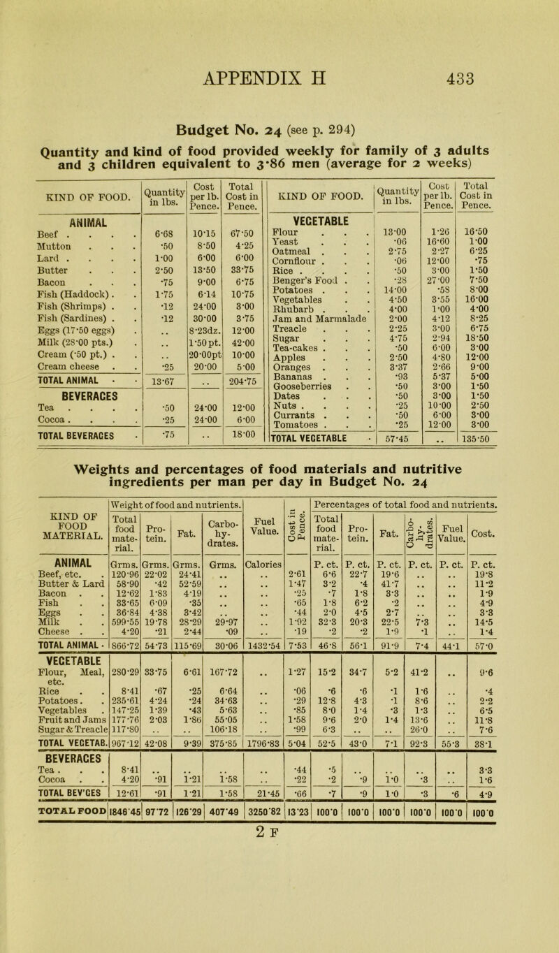 Budget No. 24 (see p. 294) Quantity and kind of food provided weekly for family of 3 adults and 3 children equivalent to 3*86 men (average for 2 weeks) KIND OF FOOD. Quantity in lbs. Cost per lb. Pence. Total Cost in Pence. KIND OF FOOD. Quantity in lbs. Cost per lb. Pence. Total Cost in Pence. ANIMAL Beef .... Mutton Lard .... Butter Bacou Fish (Haddock). Fish (Shrimps) . Fish (Sardines) . Eggs (17-50 eggs) Milk (2S-00 pts.) Cream (-50 pt.) . Cream cheese 6-68 •50 1-00 2-50 •75 1-75 •12 T2 •25 10-15 5- 50 6- 00 13-50 9-00 6T4 24-00 30-00 8-23dz. l-50pt. 2000pt 20-00 67-50 4- 25 6-00 33-75 6-75 10-75 3-00 3-75 12-00 42-00 10-00 5- 00 VEGETABLE Flour Yeast Oatmeal . Cornflour . Rice .... Benger’s Food . Potatoes . Vegetables Rhubarb . Jam and Marmalade Treacle Sugar Tea-cakes . Apples Oranges . Bananas . Gooseberries Dates Nuts .... Currants . Tomatoes . 13- 00 •06 2-75 •06 •50 •28 14- 00 4-50 4-00 2-00 2-25 4-75 •50 2- 50 3- 37 •93 •50 •50 •25 •50 *25 1-26 16-60 2- 27 12-00 3- 00 27-00 •58 3- 55 1-00 4- 12 3- 00 2- 94 6-00 4- 80 2-66 5- 37 3- 00 3-00 10-00 6- 00 12-00 16-50 1-00 6- 25 •75 1-50 7- 50 8- 00 16-00 4- 00 8- 25 6-75 18-50 3-00 12-00 9- 00 5- 00 1-50 1- 50 2- 50 3- 00 3-00 TOTAL ANIMAL 13-67 . . 204-75 BEVERAGES Tea .... Cocoa .... •50 •25 24-00 24-00 12-00 6-00 TOTAL BEVERACES •75 • • 18-00 TOTAL VEGETABLE 57-45 •• 135-50 Weights and percentages of food materials and nutritive ingredients per man per day in Budget No. 24 Weight of food and nutrients. Percentages of total food and nutrients. KIND OF FOOD MATERIAL. Total food mate- rial. Pro- tein. Fat. Carbo- hy- drates. Fuel Value. • ^ CD « | O CD oP-i Total food mate- rial. Pro- tein. Fat. o M o • o -5 Fuel Value. Cost. ANIMAL Grm s. Grms. Grms. Grms. Calories P. ct. P. ct. P. ct. P. ct. P. ct. P. ct. Beef, etc. 120-96 22-02 24-41 2-61 6-6 22-7 19-6 19-8 Butter & Lard 58-90 •42 52-59 1-47 3-2 •4 41-7 11-2 Bacon 12-62 1-83 4-19 •25 •7 1-8 3-3 1-9 Fish 33-65 6-09 •35 •65 1-8 6-2 ■2 4-9 Eggs 36-84 4-38 3-42 # m •44 2-0 4-5 2-7 m m 3-3 Milk 599-55 19-78 28-29 29-97 1-92 32-3 20-3 22-5 7-3 14-5 Cheese . 4-20 •21 2-44 •09 •19 •2 •2 1-9 •1 1-4 TOTAL ANIMAL • 866-72 54-73 115-69 30-06 1432-54 7-53 46-8 56-1 91-9 7-4 44-1 57-0 VEGETABLE Flour, Meal, 2S0-29 33-75 6-61 167-72 1-27 15-2 34-7 5-2 41-2 9-6 etc. Rice 8-41 •67 •25 6-64 •06 •6 •6 •1 1-6 •4 Potatoes. 235-61 4-24 •24 34-63 •29 12-8 4-3 •1 8-6 2-2 Vegetables 147-25 1-39 •43 5-63 •85 8-0 1-4 •3 1-3 6-5 Fruit and Jams 177-76 2-03 1-86 55-05 1-58 9-6 2-0 1-4 13-6 11-8 Sugar & Treacle 117-SO • . • . 106-18 •99 6-3 . • . . 26-0 7-6 TOTAL VECETAB. 967-12 42-08 9-39 375-85 1796-83 5-04 52-5 43-0 7-1 92-3 55-3 3S-1 BEVERACES Tea . 8-41 •44 *5 3-3 Cocoa 4-20 •91 1-21 1*58 . . •22 •2 •9 i-o •3 . . 1-6 TOTAL BEV’GES 12-61 •91 1-21 1-58 21-45 •66 •7 ■9 l-o •3 •6 4-9 1000 lOO'O 1000 100*0