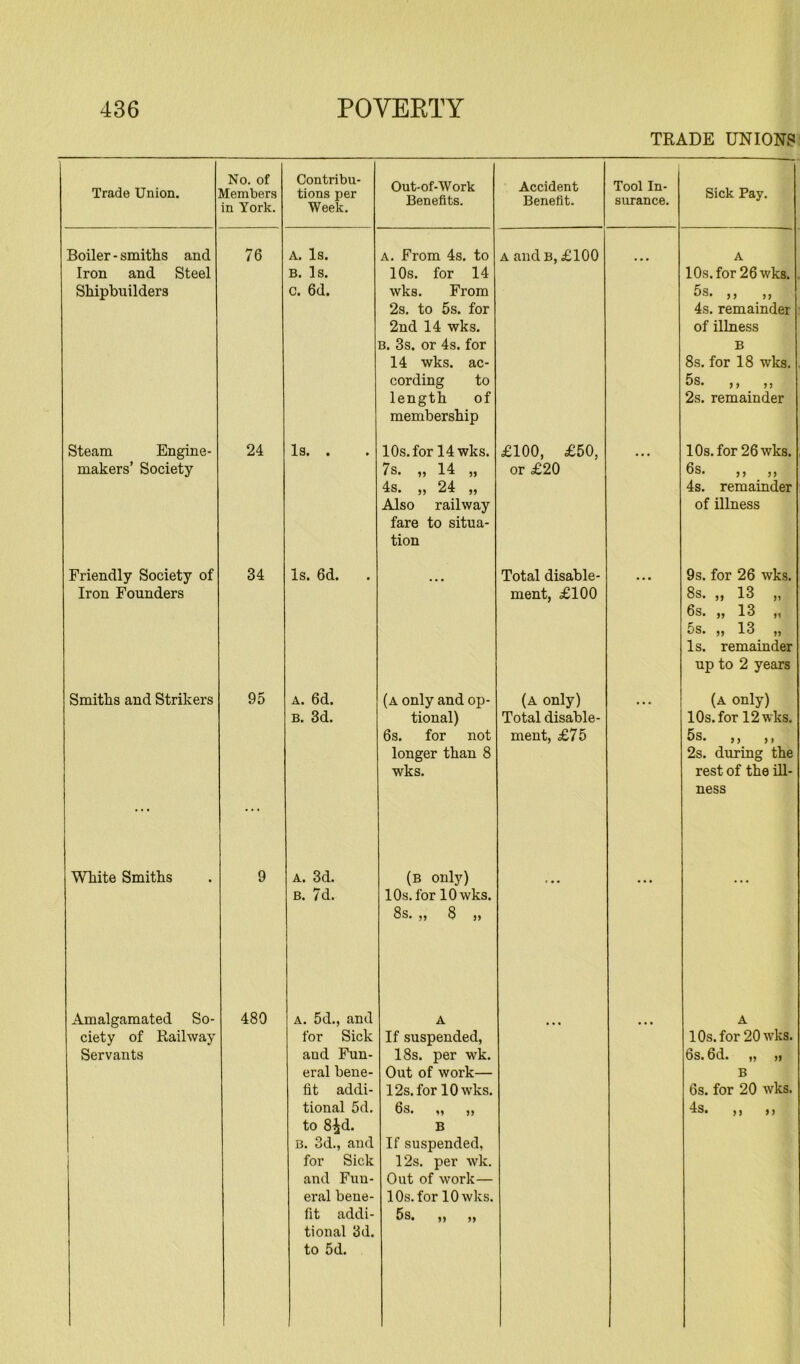 TRADE UNIONS Trade Union. No. of Vtembers in York. Contribu- tions per Week. Out-of-Work Benefits. Accident Benefit. Tool In- surance. Sick Pay. Boiler - smiths and 76 A. Is. a. From 4s. to a and B, £100 A Iron and Steel B. Is. 10s. for 14 10s. for 26wk8. Shipbuilders c. 6d. wks. From 5s. ,, ,, 2s. to 5s. for 4s. remainder 2nd 14 wks. of illness B. 3s. or 4s. for B 14 wks. ac- 8s. for 18 wks. cording to 5s. ,, ,, length of membership 2s. remainder Steam Engine- 24 Is. . 10s. for 14 wks. £100, £50, ... 10s. for 26 wks. makers’ Society 7s. ,, 14 ,, or £20 6s. ,, ,, 4s. „ 24 „ 4s. remainder Also railway of illness fare to situa- tion Friendly Society of 34 Is. 6d. Total disable- • ■ • 9s. for 26 wks. Iron Founders ment, £100 8s. ,, 13 „ 6s. „ 13 „ 5s. ,, 13 ,, Is. remainder up to 2 years Smiths and Strikers 95 a. 6d. (a only and op- (a only) • • • (a only) b. 3d. tional) Total disable- 10s. for 12 wks. 6s. for not ment, £75 5s. ,, ,, longer than 8 2s. during the wks. rest of the ill- ... ... ness White Smiths 9 a. 3d. (b only) b. 7d. 10s. for 10 wks. 8s. „ 8 „ Amalgamated So- 480 A. 5d., and for Sick A A ciety of Railway If suspended, 10s. for 20 wks. Servants aud Fun- 18s. per wk. 6s. 6d. „ „ eral bene- Out of work— B fit addi- 12s. for 10 wks. 6s. for 20 wks. tional 5d. 6s. ,, ,, 4s. ,, ,, to 8^d. B B. 3d., and If suspended, for Sick 12s. per wk. and Fun- Out of work— eral bene- 10s. for 10 wks. fit addi- tional 3d. to 5d. 5s. ,, ,,