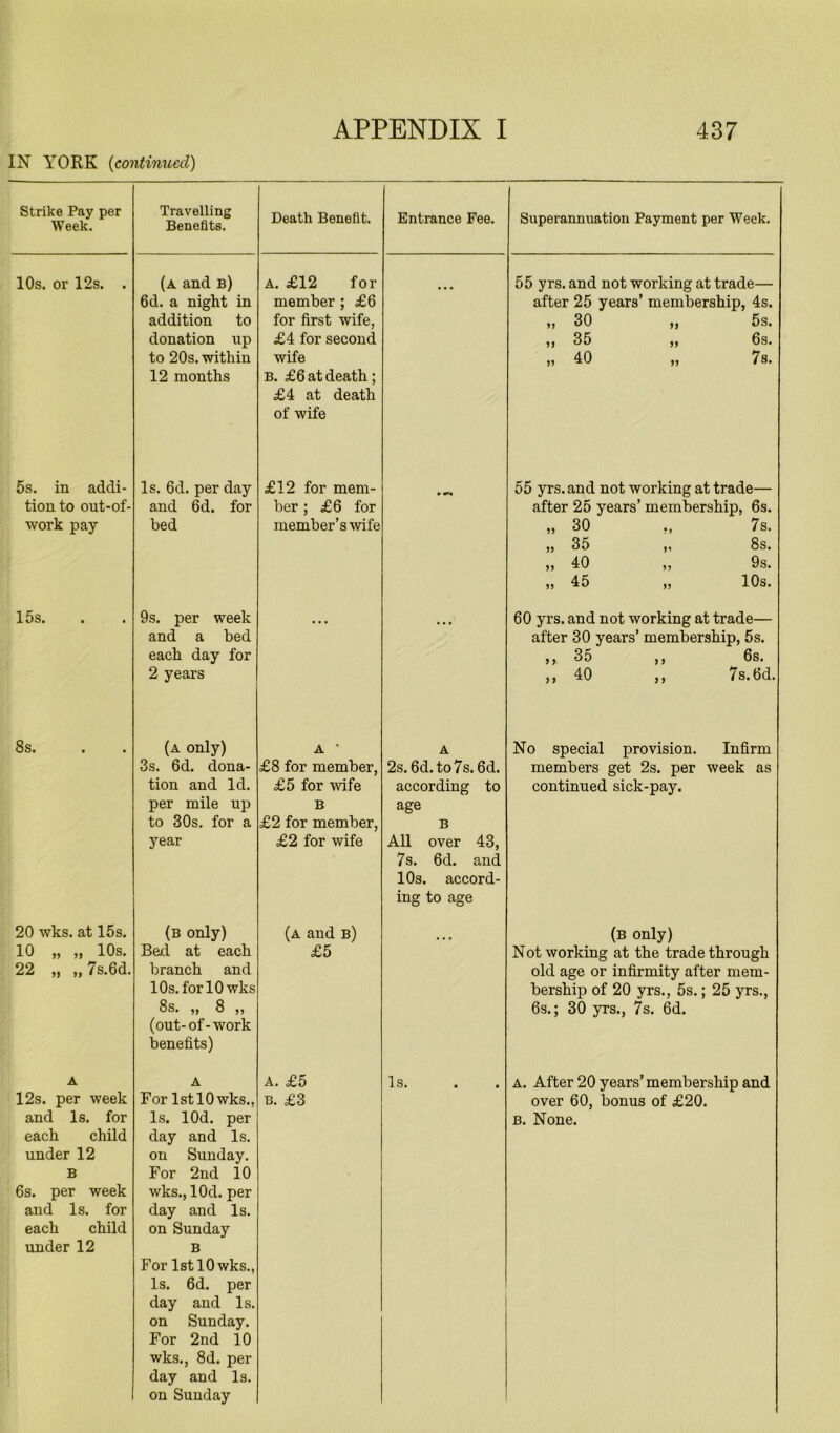 Strike Pay per Week. Travelling Benefits. Death Benefit. Entrance Fee. Superannuation Payment per Week. 10s. or 12s. . (a and b) 6d. a night in addition to donation up to 20s. within 12 months A. £12 for member ; £6 for first wife, £4 for second wife B. £6 at death ; £4 at death of wife • • • 55 yrs. and not working at trade— after 25 years’ membership, 4s. „ 30 „ 5s. „ 35 „ 6s. „ 40 ,, 7s. 5s. in addi- tion to out-of- work pay Is. 6d. per day and 6d. for bed £12 for mem- ber ; £6 for member’s wife » *•» 55 yrs. and not working at trade— after 25 years’ membership, 6s. „ 30 ., 7s. „ 35 „ 8s. „ 40 „ 9s. „ 45 „ 10s. 15s. 9s. per week and a bed each day for 2 years 60 yrs. and not working at trade— after 30 years’ membership, 5 s. ,,.35 ,, 6s. ,, 40 ,, 7s.fid. 8s. (a only) 3s. 6d. dona- tion and Id. per mile up to 30s. for a year a ■ £8 for member, £5 for wife B £2 for member, £2 for wife A 2s. 6d.to7s. 6d. according to age B All over 43, 7s. 6d. and 10s. accord- ing to age No special provision. Infirm members get 2s. per week as continued sick-pay. 20 wks. at 15s. 10 „ „ 10s. 22 „ „ 7s.6d. (b only) Bed at each branch and 10s. for 10 wks 8s. „ 8 „ (out-of-work benefits) (a and b) £5 (b only) Not working at the trade through old age or infirmity after mem- bership of 20 yrs., 5s.; 25 yrs., 6s.; 30 yrs., 7s. 6d. A 12s. per week and Is. for each child under 12 B 6s. per week and Is. for each child under 12 A For 1st 10 wks., Is. lOd. per day and Is. on Sunday. For 2nd 10 wks., lOd. per day and Is. on Sunday B For 1st 10 wks., Is. 6d. per day and Is. on Sunday. For 2nd 10 wks., 8d. per day and Is. on Sunday A. £5 B. £3 Is. A. After 20 years’ membership and over 60, bonus of £20. b. None.
