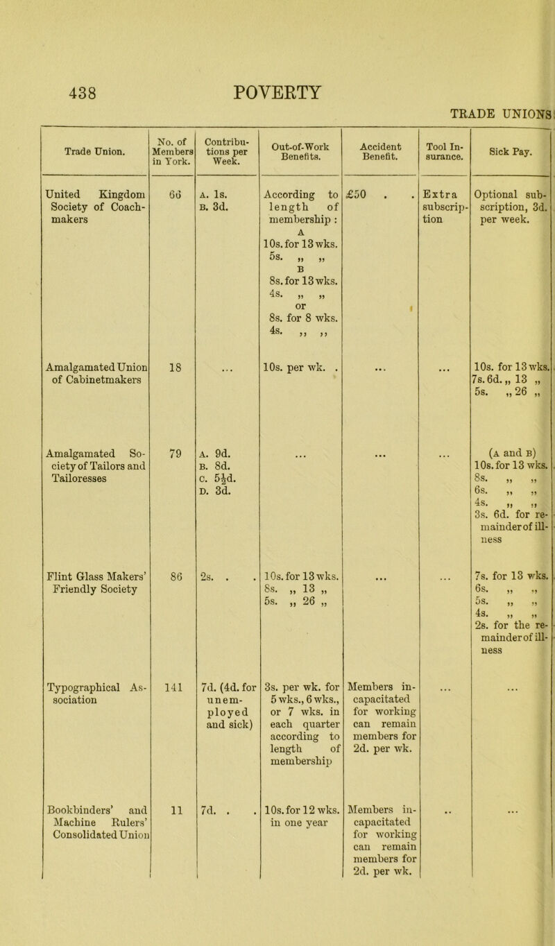 TRADE UNIONS Trade Union. No. of Members in York. Contribu- tions per Week. Out-of-Work Benefits. Accident Benefit. Tool In- surance. Sick Pay. United Kingdom Society of Coach- makers 66 A. Is. B. 3d. According to length of membership : A 10s. for 13 wks. 5s. ,, ,, B Ss.for 13wks. 4s. „ „ or 8s. for 8 wks. 4s. ,, ,, £50 . Extra subscrip- tion Optional sub- scription, 3d. per week. Amalgamated Union of Cabinetmakers 18 ... 10s. per wk. . ... 10s. for 13 wks. 7s. 6d. „ 13 „ 5s. „ 26 „ Amalgamated So- ciety of Tailors and Tailoresses 79 A. 9d. B. 8d. c. 5|d. D. 3d. • • • • • • • • • (a and b) 10s. for 13 wks. 8s. ,, ,, 6s. ,, ,, 4s. „ ., 3s. 6d. for re- mainder of ill- ness Flint Glass Makers’ Friendly Society 86 2s. . 10s. for 13 wks. 8s. „ 13 „ 5s. „ 26 „ • • • 7s. for 13 vrks. 6s. ,, ,, os. ,, ,, 4s. ,, „ 2s. for the re- mainder of ill- ness Typographical As- sociation 141 7d. (4d. for unem- ployed and sick) 3s. per wk. for 5 wks., 6 wks., or 7 wks. in each quarter according to length of membership Members in- capacitated for working- can remain members for 2d. per wk. Machine Rulers’ Consolidated Union 1 in one year capacitated for working can remain members for 2d. per wk. • •