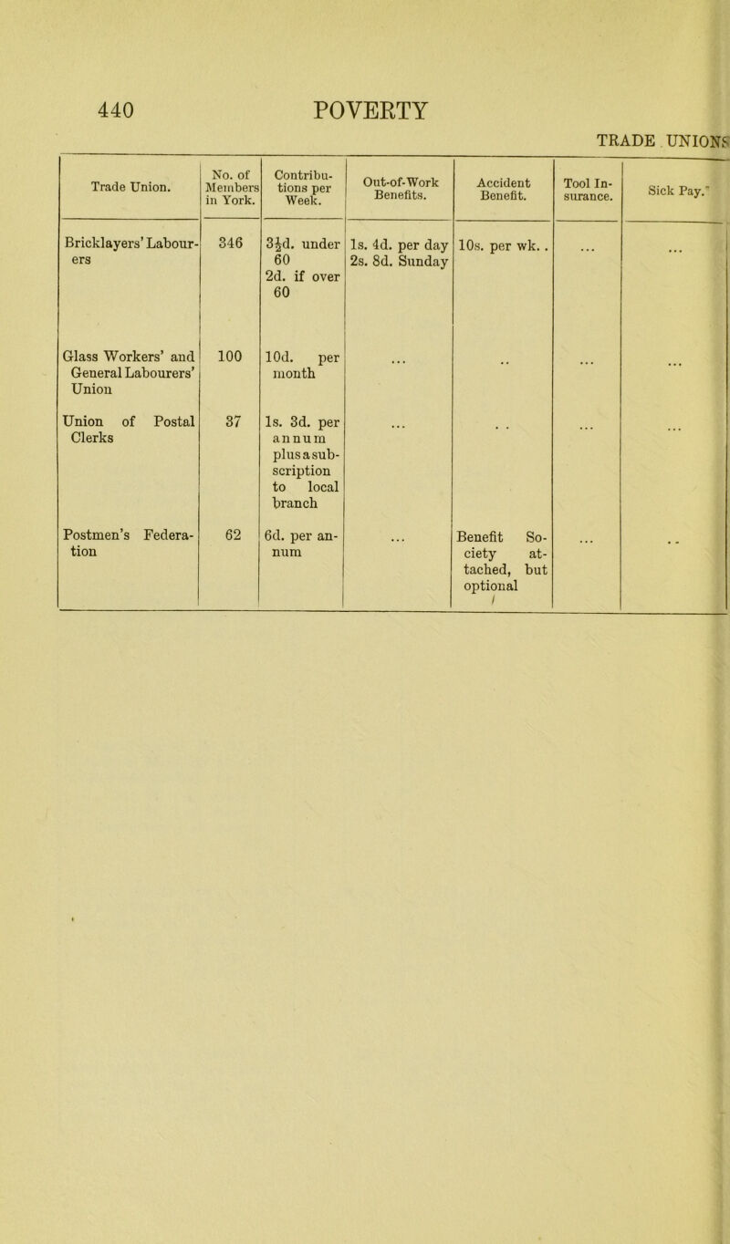 TRADE UNIONS Trade Union. Bricklayers’ Labour- ers Glass Workers’ and General Labourers’ Uniou Union of Postal Clerks Postmen’s Federa- tion No. of Members in York. Contribu- tions per Week. Out-of-Work Benefits. Accident Benefit. Tool In- surance. Sick Pay.' 346 3^d. under 60 2d. if over 60 Is. 4d. per day 2s. 8d. Sunday 10s. per wk. . ... ... 100 lOd. per month • • ... ... 37 Is. 3d. per annum plus a sub- scription to local branch • • > • • • • ‘ * * • 62 6d. per an- num Benefit So- ciety at- tached, but optional /