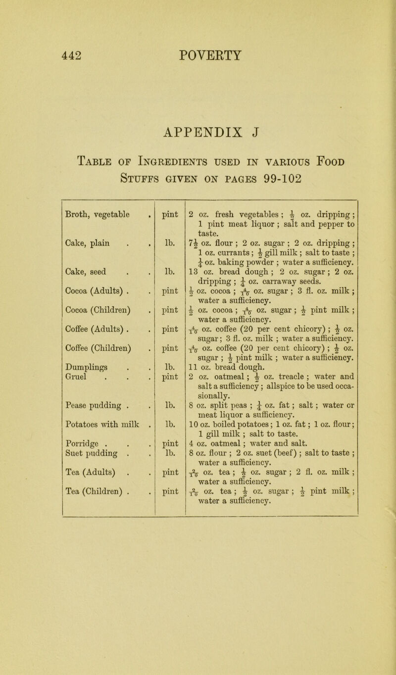 APPENDIX J Table of Ingredients used in various Food Stuffs given on pages 99-102 Broth, vegetable pint 2 oz. fresh vegetables ; oz. dripping; 1 pint meat liquor ; salt and pepj>er to taste. Cake, plain lb. 7?r oz. flour ; 2 oz. sugar ; 2 oz. dripping ; 1 oz. currants; ^ gill milk ; salt to taste ; J oz. baking powrder ; water a sufficiency. Cake, seed lb. 13 oz. bread dough ; 2 oz. sugar ; 2 oz. dripping ; oz. carravay seeds. Cocoa (Adults) . pint ij oz. cocoa ; 3^ oz. sugar ; 3 fl. oz. milk ; water a sufficiency. Cocoa (Children) pint tj- oz. cocoa ; oz. sugar ; ^ pint milk ; water a sufficiency. Coffee (Adults) . pint Y33 oz. coffee (20 per cent chicory) ; \ oz. sugar; 3 fl. oz. milk ; water a sufficiency. Coffee (Children) pint ytj- oz. coffee (20 per cent chicory) ; ^ oz. sugar ; ^ pint milk ; water a sufficiency. Dumplings lb. 11 oz. bread dough. Gruel pint 2 oz. oatmeal ; -J- oz. treacle ; water and salt a sufficiency; allspice to be used occa- sionally. Pease pudding . lb. 8 oz. split peas ; J oz. fat; salt; water cr meat liquor a sufficiency. Potatoes with milk . lb. 10 oz. boiled potatoes; 1 oz. fat; 1 oz. flour; 1 gill milk ; salt to taste. Porridge . pint 4 oz. oatmeal; wrater and salt. Suet pudding . lb. 8 oz. flour ; 2 oz. suet (beef) ; salt to taste ; water a sufficiency. Tea (Adults) pint oz. tea ; \ oz. sugar ; 2 fl. oz. milk ; water a sufficiency. Tea (Children) . pint oz. tea ; ^ oz. sugar ; ^ pint milk ; water a sufficiency.