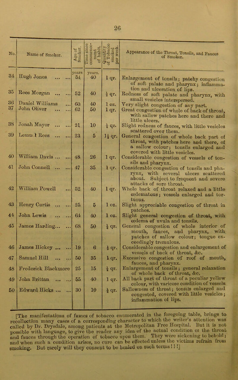 No. Name of Smoker. <U Q < a me since oimence- ment f habit. o a- a a) “ 3 O O t1 a a Appearance of the Throat, Tonsils, and Fauces of Smoker. , _ H 8 ° O'g « & 34. Hugh Jones years 54 years. 40 1 qr. Enlargement of tonsils; patchy congestion 35 Rees Morgan of soft palate and pharynx; inflamma- tion and ulceration of lips. 52 40 2 qr. Redness of soft palate and pharynx, with 36 37 Daniel Williams 60 40 1 oz. small vesicles interspersed. Yery slight congestion of any part. John Oliver 62 50 1 qr. Great congestion of whole of back of throat. with sallow patches here and there and 38 Jonah Mayor little ulcers. 21 10 i qr- Slight redness of fauces, with little vesicles 39 Lemuel Rees scattered over them. 23; 5 Hqr- General congestion of whole back part of throat, with patches here and there, of a sallow colour; tonsils enlarged and 40 covered with little vesicles. William Ilavis 48 26 1 qr. Considerable congestion of vessels of ton- 41 John Connoll sils and pharynx. 47 35 1 qr. Considerable congestion of tonsils and pba- rynx, with several ulcers scattered about. Subject to frequent and severe attacks of sore throat. 42 W illiam Powell 52 40 1 qr. Whole back of throat relaxed and a b'ttle (Edematous; vessels enlarged and tor- tuous. 43 Henry Curtis 25 5 1 oz. Slight appreciable congestion of throat in 44 John Lewis patches. 64 40 1 oz. Slight general congestion of throat, with (Edema of uvula and tonsils. 45 James Harding 68 50 iqr. General congestion of whole interior of mouth, fauces, and pharynx, with patches of sallow colour; tongue ex- ceedingly tremulous. 46 James Hickey 19 6 i qr-. Considerable congestion and enlargement of vessels of back of throat, &c. 47 Samuel Hill ... ... 50 35 1 qr. Excessive congestion of roof of mouth. fauces, and pharynx. 48 Frederick Blackmore 25 15 i qr. Enlargement of tonsils ; general relaxation of whole back of throat, &c. 49 John Brittan 55 40 1 qr. All back part of throat of a peculiar yellow colour, with varicose condition of vessels 50 Edward Hicks 30 10 $qr. Sallowness of throat; tonsils enlarged and cougested, covered with little vesicles; inflammation of lips. [The manifestations of fumes of tobacco enumerated in the foregoing table, brings to recollection many cases of a corresponding character to which the writer s attention was called by Dr. Drysdale, among patients at the Metropolitan Free Hospital. But it is not possible with language, to give the reader any idea of tho actual condition oi the throat and fauces through the operation of tobacco upon them. They were sickening to behold ; and when such a condition arises, no euro can bo effected unless tho victims refrain from smoking. But raroly will they consent to be healed oh such terms !! !]