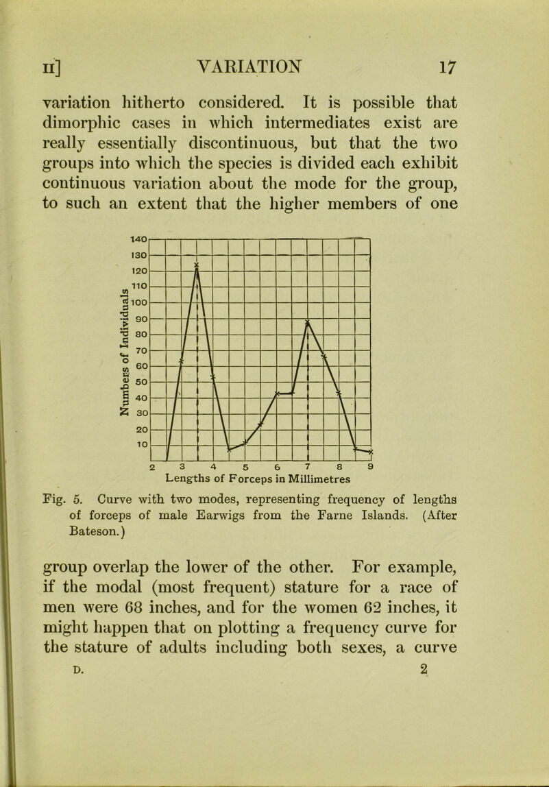 variation hitherto considered. It is possible that dimorphic cases in which intermediates exist are really essentially discontinuous, but that the two groups into which the species is divided each exhibit continuous variation about the mode for the group, to such an extent that the higher members of one Fig. 5. Curve with two modes, representing frequency of lengths of forceps of male Earwigs from the Fame Islands. (After Bateson.) group overlap the lower of the other. For example, if the modal (most frequent) stature for a race of men were 68 inches, and for the women 62 inches, it might happen that on plotting a frequency curve for the stature of adults including both sexes, a curve 2 D.