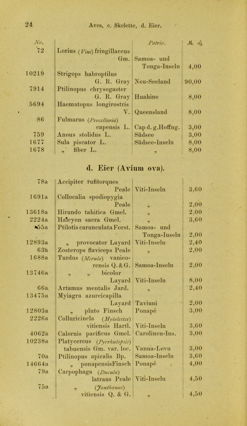 Aves., c. Skelette, d. Eier. ^Vr7. Patria. JAi, 72 Lorius (Vim) friiigillaceus Gm. Samoa- und Tonga-Inseln 4,00 10219 Strigops habroptilus G. R. Gray Neu-Seeland 90,00 7914 Ptilinopiis chrysogaster 1 G. R. Gray Hualiine 8,00 5694 Haematopus longirostris Y. Queensland 8,00 86 Fulmarus {Procellaria) - capensis L. Cap d. g.Hoffng. 3,00 759 Anous stolidus L. Südsee j 3,00 1677 I Sula piscator L. Südsee-Inseln 8,00 1678 i 1 fiber L. 8,00 (1. Eier (Avium ova). 78a Accipiter rufitorques Reale Yiti-Inseln 3,60 1691a Collocalia spodiopygia t • Reale n 2,00 13618a Hirundo taliitica Gmel. •n 2,00 2224a Halcyon sacra Gmel. 3,60 *ö5a Rtilotis carimculata Forst. Samoa- und • • Tonga-Inseln 2,00 12893a „ provocator Layard Yiti-Inseln 2,40 63'a Zosterops flaviceps Reale 2,00 1688a Turdiis {Merula) vanico- 1 rensis Q.&G. Samoa-Inseln i 2,00 13746a „ „ bicolor Layard Yiti-Inseln 1 8,00 66a Artamus mentalis Jard. 2,40 13475a Myiagra azureicapilla Layard Taviuni 2,00 12803a „ pluto Finsch Ponape 3,00 2226a C ollurici ncla (Myi&lestes) vitiensis Hartl. Yiti-Inseln 3,60 4062a Calornis pacificus Gmel. Carolinen-Ins. 3,00 10238a PIatycerCUs {Pyrrhulopsis) tabuensis Gm. var. loc. Yanua-Levu 3,00 70a Ptilinopus apicalis Bp. Samoa-Inseln 3,60 14664a „ ponapensisFinscli Ponape , 4,00 79a Carpopliaga {Dttculd) latrans Reale Yiti-Inseln 4,50 75a „ {jfanthccnas) • ’vitiensis Q. & G. 55 4,50 i '