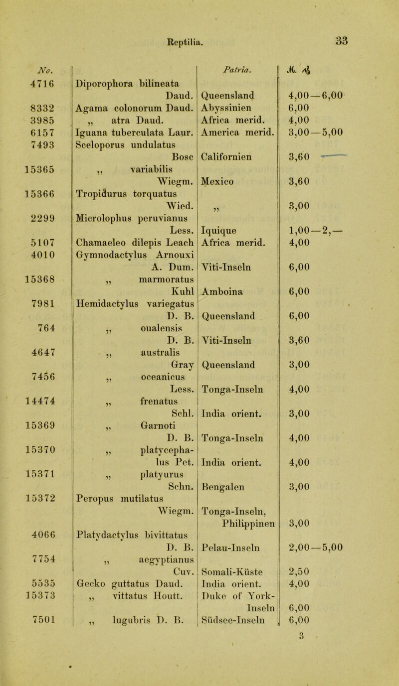 No. Patria. 4716 Diporophora bilineata Daud. Queensland 8332 Agama colonorum Daud. Abyssinien 3985 „ atra Daud. Afriea merid. 6157 Iguana tuberculata Laur. Ameriea merid. 7493 Sceloporus undulatus Bose Californien 15365 ,, yariabilis Wiegm. Mexieo 15366 Tropidurus torquatus Wied. 2299 Microlophus peruvianus Less. Iquique 5107 Chamaeleo dilepis Leach Afriea merid. 4010 Gymnodactylus Arnouxi A. Dum. Viti-Inseln 15368 „ marmoratus Kühl Amboina 7981 , Hemidactylus variegatus D. B. Queensland 764 1 ,, oualensis D. B. Viti-Inseln 4647 1 ,, australis Gray Queensland 7456 1 „ oceanicus Less. Tonga-Inseln 14474 „ frenatus Sehl. India Orient. 15369 „ Garnoti D. B. Tonga-Inseln 15370 ,, platyeepha- lus Pet. India Orient. 15371 „ platyurus Selm. Bengalen 15372 Peropus mutilatus j Wiegm. Tonga-Inseln, Philippinen 4066 Platydaetylus bivittatus D. B. Pelau-Inseln 7754 ,, aegyptianus ' Cuv. Somali-Küste 5535 Geeko guttatus Daud. liidia Orient. 15373 ,, vittatus Hoiitt. Duke of York- i Inseln 7501 ,, lugubris I). B. Südsee-Inseln il.'4 4.00 — 6,00 6.00 4.00 3.00 — 5,00 3,60 3,60 3.00 1.00 — 2,— 4.00 6.00 6,00 6,00 3,60 3.00 4.00 3.00 4.00 4.00 3.00 3.00 2.00 — 5,00 2,50 4.00 6.00 6,00 4 3 ^