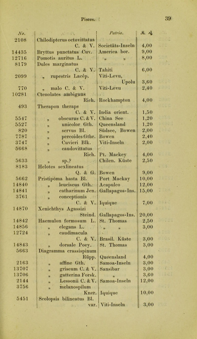 Pisees.: ’ No. I Patria. j jVt. 2108 1 Chilodipteriis octovittatus C. & Y. Societäts-Inseln 4,00 14435 Bryttus puiictatus' Ouv. America bor. 9,00 12716 Pomotis aiiritiis L. ' V V 8,00 8179 Dilles niarginatus - c. & y;. Tahiti 6,00 2099 „ rupestris Lacep. Yiti-Levii, ' j Upolii 3,60 770 „ malo C. &: Y. Yiti-Levii 2,40 10281 Cteiiolates ambiguüs Rieh. Rockhampton 4,00 493 Therapon tlieraps 0; & Y. India Orient. 1,50 5547 „ obscurusi C. & Y. China See 1,20 5527 „ iinicolor Gth. Queensland 1,20 820 „ servus BL Südsee, Bowen 2,00 7787 „ percoides Gtbr. Bo wen 2,40 3747 „ Ciivieri Blk. Yiti-Inseln 2,00 5668 „ caiidovittatiis ! ■ Rieh. Pt. Mackey 4,00 5633 i „ Sp..? : Chilen. Küste 2,50 8183 Helotes sexlineatiis , Q. & G. Bowen 9,00 5662 Pristipöma liasta Bl. Port Mackay 10,00 14840 „ leiiciscus Gth.; Acapiilco 12,00 14841 „ cathariniim Jen.- Gallapagos-Ins. 15,00 3761 „ coiiceptionis , C. & Y. Iqiiique 7,00 14870 Xenichthys Agassizi Steind. Gallapagos-Ins. 20,00 14842 Haemiilon formosiim L. St. Thomas 2,50 14856 y, elegans L. ' V V 3,00 12724 „ caiidimaciila C. & Y. Brasil. Küste 3,00 14843 „ dorsale Poey. St. Thomas 3,00 5663 Diagramma crassispinum 1 Rüpp. Queensland 4,00 2163 „ affine Gth. Samoa-Inseln 3,00 13707 „ griseum C. & Y. Sansibar 3,00 13706 „ gatterina Forsk. V ' 3,60 2144 „ Lessonii C. &Y. Samoa-Inseln 12,00 3756 „ melanospiliim Kner. Iquique 10,00 5451 Scolopsis bilineatiis Bl. i , var. Yiti-Inseln 3,00