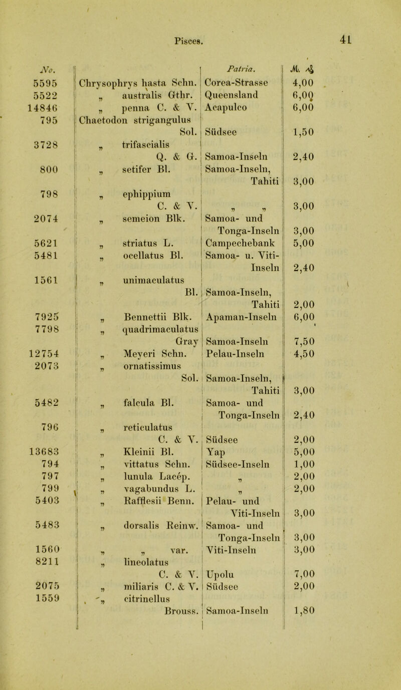 / Pisccs. 4L JVo. Patria. I I M. ^ 5595 Chrysop] irys hasta 8chn. Corea-Strasse ! 4,00 5522 n australis Gthr. Queensland j 6,0Q 14846 n peima C. & V. Acapulco 1 6,00 795 Chaetodon strigangulus i 8ol. Südsee ; 1,50 3728 n trifascialis ' Q. & G. Samoa-Inseln 2,40 800 r> setifer Bl. Samoa-Inseln, I Tahiti 3,00 798 1 1 V ephippium C. & Y. n u 3,00 2074 i V semeion Blk. Samoa- und 1 1 Tonga-Inseln 3,00 5621 1 T) striatus L. Campechebank 5,00 5481 ri ocellatus Bl. Samoa- u. Yiti- Inseln 2,40 1561 rt unimaculatus 1 Bl. Samoa-Inseln, Tahiti 2,00 7925 1 V Bennettii Blk. Apaman-Inseln 6,00 7798 f 1 i ” quadrimacula tus ■ 1 Gray Samoa-Inseln 7,50 12754 V Meveri Schn. %) Pelau-Inseln 4,50 2073 1 1 V ornatissimus 1 j 1 Sol. Samoa-Inseln, 1 Tahiti 3,00 5482 1 falcula Bl. 1 Samoa- und Tonga-Inseln 2,40 796 •n reticulatus 1 t I C. & Y. Südsee 2,00 13683 I i Kleinii Bl. Yap 5,00 794 vittatus Sehn. Südsee-Inseln 1,00 797 ! lunula Lacep. 2,00 799 , i n vagabundus L. 2,00 5403 1 r> Kafflesii Benn. Pelau- und Yiti-Inseln 3,00 5483 dorsalis Reinw. Samoa- und Tonga-Inseln 3,00 1560 V „ var. Yiti-Inseln 3,00 8211 ■n lineolatus 1 1 C. & Y. Upolu 1 7,00 2075 n miliaris C. & Y. Südsee i 2,00 1559 . n citrinellus i 1 Brouss. Samoa-Inseln : 1,80