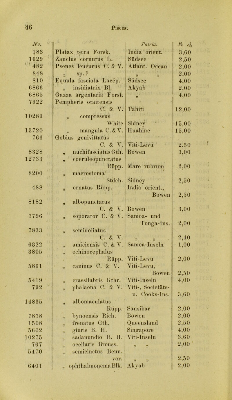 No. Patria. M. 183 Platax teira Forsk. / India Orient. 3,60 1629 Zanclus cornutüs L. Südsee 2,50 482 Psenes leiicnrus 01 & Y. Atlant. Oeean 2,00 848 D sp. ? 55 55 2,00 810 Eqiuila fasciata Lacep. Südsee 4,00 6866 w insidiatrix Bl. Akyab 2,00 6865 Gazza argentaria 'Forst. n 4,00 7922 Pempheris otaitensis \ 1 0. & Y. Tahiti 12,00 10289 „ compressiis White Sidney 15,00 13720 „ maiigula C.&Y. Hu ah ine 1 15,00 766 ■ Gobius genivittatüs 1 0. & Y. Yiti-Levii 1 2,50 8328 nuchifasciatus Gth. Bo wen i 3,00 12733 55 coeruleopimctatus 1 Rüpp. Mare rubrum 2,00 8200 55 macrostoma 8tdcli. Sidnev %/ 2,50 488 55 ornatus Rüpp. India Orient., Bo wen 2,50 8182 55 albopunctatus C. & Y. Bo wen 3,00 7796 55 soporator 0. & Y. Samoa- und Tonga-Ins. 2,00 7833 ! 55 semidoliatus i 1 1 C. & Y. 55 55 2,40 6322 ■ 55 amiciensis C. & Y. Samoa-Inseln 1,00 3805 55 eehinocephalus » Rüpp. Yiti-Levu i 2,00 5861 ; 55 eaiiinus C. & Y. Yiti-LeYu, 1 1 Bo wen' 2,50 5419 ' ; 55 crassilabris Gtlir. Yiti-Inseln 4,00 792 55 phalaena C. & Y. ATti-, Societäts- u. Cooks-Ins.: 3,60 14835 55 albomaciilatus Rüpp. Sansibar i 2,00 7878 55 bynoensis Ricli. Bowen i 2,00 1508 5 frenatiis Gth. Queensland | 2,50 5602 ’5 giiiris B. II. Singapore j 4,00 10275 i 55 sadanundio B. II. Aiti-Inseln * 3,60 767 i •5 ocellaris Broiiss. ! ’’ ” 2,00 5470 •5 semiciiictus Beim. var. ” ’5 2,50 6401 1 oplithalmoiiema Blk. Akyab 2,00