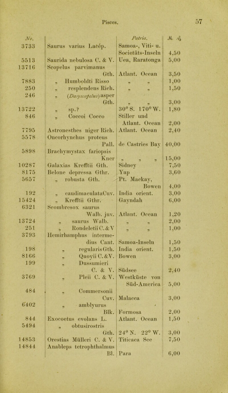 Patria, 3733 8tiurus Yiirius Lacej). Samoa-, Yiti- u. Socictäts-Inseln 5513 Saiirida iiebulosa C. & Y. Uea, Raratonga 13716 Scopelus parvimaniis Oth. Atlant. Oeoan 7883 „ Humljoldti Risso 250 „ resjdendens Eich. V )•) 246 : 1, {Dasyscopelns) asper i Gtli. V 13722 „ sp.y 30^ S. 170^ W. 846 „ Coccoi Coccü Stiller und Atlant. Ocean 7795 Astroiiestlies uio’cr Rieh. Atlant. Ocean 5578 Oiicorliynchus proteus ■ Pall. de Castries Bay 5898 Bracliymystax faviopsis Kn er V V n 10287 Galaxias Kreftlii Gth. Sidney 8175 Belone depressa Gtlir. Yap 5657 ,, robiista Gtli. Pt. Mackay, BoYs^en 192 „ eaudimaeulataCuv. India Orient. 15424 „ Krefftii Gthr. GaYiidah 6321 Scombresox saurus ■ AValb. juY. Atlant. Ocean 13724 „ saurus Walb. V V 251 „ RondeletiiC.&Y V V 3793 Hemirliampbus interme- diiis Cant. Samoa-Inseln 198 „ regiüaris Gtli. India Orient. 8166 ; „ QuoyiiC.&Y. Bowen 199 „ Diissumieri G. & Y. Südsee 3769 „ Pleii C. & Y. Westküste Yon Süd-America 484 „ Coniniersonii CuY. Malacca 6*402 „ amblyurus Blk. Formosa 844 Exocoetus GYolans L. Atlant. Ocean 5494 „ obtusirostris Gth. 24^ N. 22^ W. 14853 Orestias Mülleri C. & Y. Titicaca See 14844 Anableps tetrophtbalinus Bl. Para M. 4 4.50 5.00 3.50 1.00 1.50 3.00 1,80 2.00 2,40 40.00 15.00 7.50 3,60 4.00 3.00 6.00 1,20 2,00 1,00 1.50 1,50 3.00 2,40 5.00 3.00 2.00 1.50 3,00 7.50 6,00