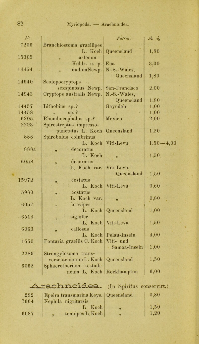 No. 1 Patria. 1 M. 7206 Branchiostoma gracilipes 1 L. Koch Queensland 1,80 15305 „ asteiion Kohlr. n. p. Eua 3,00 14454 - „ nudiimNcwp. K.-S.-Wales, ' Queensland 1,80 14940 Scolopocryptops i sexspinosus Newp. San-Francisco 2,00 14943 i Cryptops australis Newp. N.-S.-Wales, Queensland 1,80 14457 Lithohius sp.? Gayndah 1,00 14458 n sp. r D 1,00 6205 Rhombocephalus sp.? Mexico 2,00 2293 ' Spirostreptiis impresso- i punctatus L. Koch Queensland 1,20 888 Spirobolus colubrinus L. Koch Yiti-Levu 1,50 — 4 888a „ decoratus 1 1 L. Koch ” i 1,50 6058 „ decoratus L. Koch var. Viti-Levu, 1 ! Queensland 1,50 15972 „ costatus ' L. Koch Viti-Levu 0,60 5930 „ costatus ; ' L. Koch var. V 0,80 , 6057 ! „ brevipes 1 ' L. Koch Queensland 1 1,00 6514 „ signifer \ 1 L. Koch Viti-Levu 1,50 6063 i „ callosus j L. Koch Pelau-Inseln 4,00 1550 Fontaria gracilis C. Koch Viti- und I Samoa-InSeln ^ 1,00 2289 i Strongylosoma trans- versetaeniatimiL. Kocli Queensland 1,50 6062 Sphaerotheriuni testudi- ■ neum L. Kocli Rockhampton 6,00 -^raclinoidea. (In Spiritus couservirt.) 292 Epeira traiismarinaKeys. Queensland 0,80 7664 Nephila nigritarsis 1 ! L. Koch V 1,50 6087 „ tenuipes L.Koch 1,20
