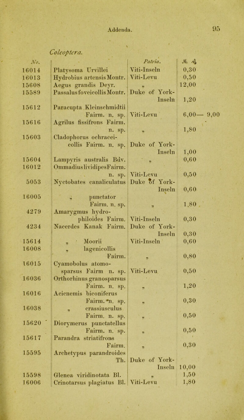 % Coleopte7'a. t No. Patria. M. 4 16014 Platysoma Urvillei Viti-Iiiseln 0,30 16013 Hydrobiiis arteiisis Montr. Yiti-Levu 0,50 15608 Aegiis grandis Deyr. » 12,00 15589 Passaliis foveicollis Montr. Duke of York- 1 Inseln 1,20 15612 ! Paraciipta Kleinselimidtii 1 Fairm. n. sp. Viti-Levu 6,00 15616 Agrilus fissifrons Fairm. n. sp. ” • 1,80 15603 Cladophoriis ocliracei- collis Fairm. ii. sp. Duke of York- Iiiseln 1,00 15604 Lampyris aiistralis P)dv. 0,60 16012 OmmadiuslividipesFairm. 11. sp. Yiti-Levu 0,50 5053 I Nyctobates canaliculatiis Duke York- 1 Inseln 0,60 16005 „ puiictator i Fairm, n. sp. n 1,80 4279 Ajuarygmus hydro- i pliiloides Fairm, Yiti-Inseln 0,30 4234 Nacerdes Kanak Fairm. Duke of York- 1 Inseln 0,30 15614 „ • Moorii Yiti-Inseln 0,60 16008 „ lagenicollis f Fairm. 77 0,80 16015 * Cyamoboliis atomo- sparsus Fairm n. sp. Yiti-Levu 0,50 16036 Orthorhiiius granosparsus • Fairm. n. sp. 77 1,20 16016 Aciciiemis biconiferus Fairm. *n. sp. V 0,30 16038 : „ crassiusculus Fairm. n. sp. 77 0,50 15620 ' Diorymerus punctatellus 1 Fairm. n. sp. 77 0,50 15617 Parandra striatifrons 1 Fairm. 77 0,30 15595 Archetypus paraiidroides Th. Duke of York- Iiiselii 10,00 15598 Glenea viridinotata Bl. w 1,50 16006 Crinotarsus plagiatus Bl. Yiti-Levu 1,80
