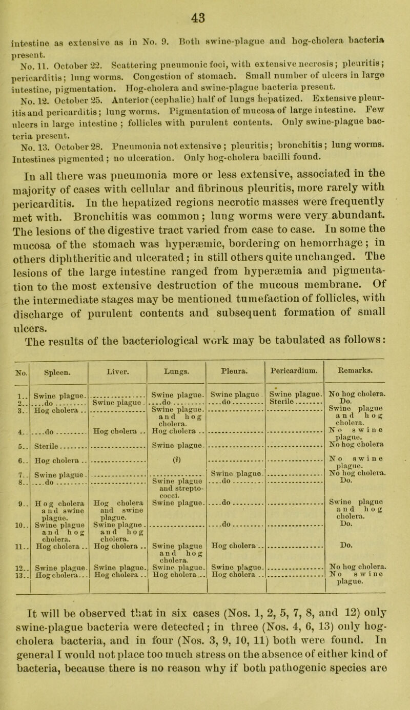 intestine as extensive as in No. 9. Both swine-plague and hog-cholera bacteria present. No. 11. October 22. Scattering pneumonic foci, with extensive necrosis; plouritis; pericarditis; lung worms. Congestion of stomach. Small number of ulcers in large intestine, pigmentation. Hog-cholera and swine-plague bacteria present. No. 12. October 25. Anterior (cephalic) half of lungs hepatized. Extensive pleur- itis and pericarditis; lung worms. Pigmentation of mucosa of large intestine. Few ulcers in large intestine ; follicles with purulent contents. Only swine-plague bac- teria present. No. 13. October 28. Pneumonia not extensive ; plouritis; bronchitis; lung worms. Intestines pigmented ; no ulceration. Only hog-cholera bacilli found. In all there was pneumonia more or less extensive, associated in the majority of cases with cellular and fibrinous pleuritis, more rarely with pericarditis. In the hepatized regions necrotic masses were frequently met with. Bronchitis was common; lung worms were very abundant. The lesions of the digestive tract varied from case to case. In some the mucosa of the stomach was hypertemic, bordering on hemorrhage; in others diphtheritic and ulcerated; in still others quite unchanged. The lesions of the large intestine ranged from hypenemia and pigmenta- tion to the most extensive destruction of the mucous membrane. Of the intermediate stages may be mentioned tumefaction of follicles, with discharge of purulent contents and subsequent formation of small ulcers. The results of the bacteriological work may be tabulated as follows: No. Spleen. Liver. Lungs. Pleura. Pericardium. Remarks. 1 Swinfl -nlacne. Swine plague. do Swine plague . do • Swine plague. No hog cholera. 9 fin Swine plague . Sterile Do. 3. A Swine plague, and hog cholera. Hoo- cholera .. Swine plague and hog cholera. No swine Hog cholera .. Swine plague. (?) plague. No hog cholera 6.. 7 No swine Swine plague. fin Swine plague. do plague. No hog cholera. ft Swine plague and strepto- cocci. Swine nlncne Do.“ 9.. 10.. 11.. 12.. 13.. Hog cholera and swine plague. Swine plague and hog cholera. Hog cholera .. Swine plague. Hog cholera... Hog cholera and swine plague. .. do Swine plague and hog cholera. Do. do and hog cholera. Hog cholera .. Swine plague. Hog cholera .. Swine plague and hog cholera. Swine plague. Hog cholera .. Hoo- cholera .. Do. Swine plague. Hop* cholera .. No hog cholera. No swine plague. It will be observed that in six cases (Nos. 1, 2, 5, 7, 8, and 12) ouly swine-plague bacteria were detected; in three (Nos. 4, 6, 13) only hog- cholera bacteria, and in four (Nos. 3, 9, 10, 11) both were found. In general I would not place too much stress on the absence of either kind of bacteria, because there is no reason why if both pathogenic species are
