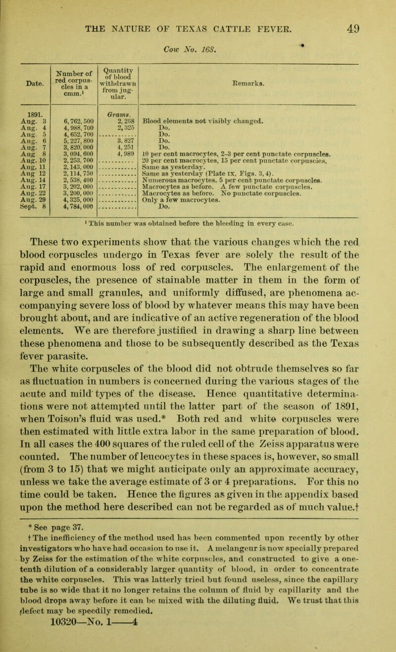 Cow No. 168. Date. Number of red corpus- cles in a cmm.1 Quantity of blood withdrawn from jug- ular. Remarks. 1891. Aug. 3 6,762, 500 Grams. 2, 268 Blood elements not visibly changed. Aug. 4 4, 988, 700 2,325 Do. Aug. 5 4, 652, 700 Do. Aug. 6 5,227,800 3, 827 Do. Aug. 7 3, 820, 000 4, 251 Do. Aug- 8 3, 094, 600 4,989 10 per cent macrocytes, 2-3 per cent punctate corpuscles. Aug. 10 2, 253, 700 20 per cent macrocytes, 15 per cent punctate corpuscles, Aug, 11 2,143. 000 Same as yesterday. Aug 12 2,114, 750 Same as yesterday (Plate ix, Figs. 3,4). Aug. 14 2, 538, 400 Numerous macrocytes. 5 per cent punctate corpuscles. Aug. 17 3, 202, 000 Macrocytes as before. A few punctate corpuscles. Aug. 22 Aug. 29 3, 200, 000 4, 325, 000 Macrocytes as before. No punctate corpuscles. Only a few macrocytes. Sept. 8 4,784, 006 Do. 1 This number was obtained before the bleeding in every case. These two experiments show that the various changes which the red blood corpuscles undergo in Texas fever are solely the result of the rapid and enormous loss of red corpuscles. The enlargement of the corpuscles, the presence of stainable matter in them in the form of large and small granules, and uniformly diffused, are phenomena ac- companying severe loss of blood by whatever means this may have been brought about, and are indicative of an active regeneration of the blood elements. We are therefore justified in drawing a sharp line between these phenomena and those to be subsequently described as the Texas fever parasite. The white corpuscles of the blood did not obtrude themselves so far as fluctuation in numbers is concerned during the various stages of the acute and mild' types of the disease. Hence quantitative determina- tions were not attempted until the latter part of the season of 1891, when Toison’s fluid was used.* Both red and whit© corpuscles were then estimated with little extra labor in the same preparation of blood. In all cases the 400 squares of the ruled cell of the Zeiss apparatus were counted. The number of leucocytes in these spaces is, however, so small (from 3 to 15) that we might anticipate only an approximate accuracy, unless we take the average estimate of 3 or 4 preparations. For this no time could be taken. Hence the figures as given in the appendix based upon the method here described can not be regarded as of much valued * See page 37. t The inefficiency of the method used has been commented upon recently by other investigators who have had occasion to use it. A melangeur is now specially prepared by Zeiss for the estimation of the white corpuscles, and constructed to give a one- tenth dilution of a considerably larger quantity of blood, in order to concentrate the white corpuscles. This was latterly tried but found useless, since the capillary tube is so wide that it no longer retains the column of fluid by capillarity and the blood drops away before it can be mixed with the diluting fluid. We trust that this flefect may be speedily remedied. 10320—No. 1 4