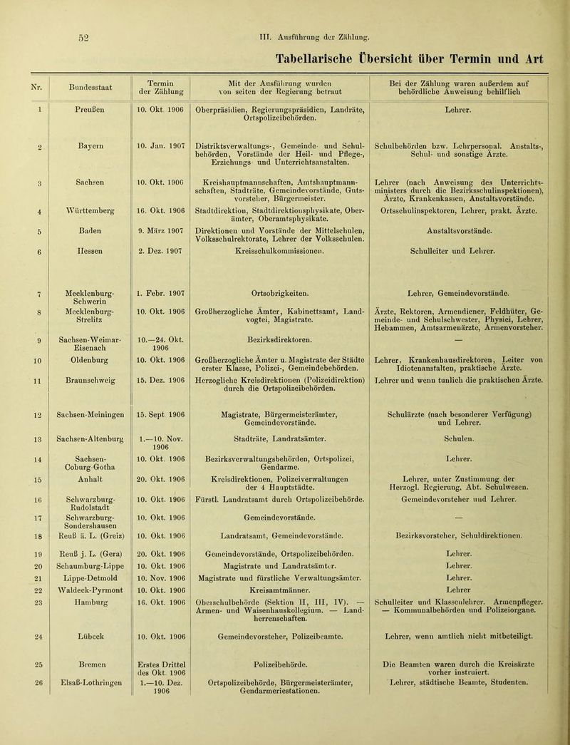 Tabellarische Übersicht über Termin und Art Nr. Bundesstaat Termin der Zählung Mit der Ausführung wurden von seiten der Regierung betraut Bei der Zählung waren außerdem auf behördliche Anweisung behilflich 1 Preußen 10. Okt. 1906 Oberpräsidien, Regierungspräsidien, Landräte, Ortspolizeibehörden. Lehrer. 2 Bayern 10. Jan. 1907 Distriktsverwaltungs-, Gemeinde- und Schul- behörden, Vorstände der Heil- und Pflege-, Erziehungs und Unterrichtsanstalten. Schulbehörden bzw. Lchrpersonal. Anstalts-, Schul- und sonstige Ärzte. 3 Sachsen 10. Okt. 1906 Kreishauptmannschaften, Amtshauptmann- schaften, Stadträte, Gemcindevorstiinde, Guts- vorsteher, Bürgermeister. Lehrer (nach Anweisung des Unterrichts- ministers durch die Bezirksschulinspektionen), Ärzte, Krankenkassen, Anstaltsvorstände. 4 Württemberg 16. Okt. 1906 Stadtdirektiou, Stadtdirektionspliysikate, Ober- ämter, Oberamtsphysikate. Ortsschulinspektoren, Lehrer, prakt. Ärzte. 5 Baden 9. März 1907 Direktionen und Vorstände der Mittelschulen, Volksschulrektorate, Lehrer der Volksschulen. Anstaltsvorstände. 6 Hessen 2. Dez. 1907 Kreisschulkommissionen. Schulleiter und Lehrer. 7 Mecklenburg- Schwerin 1. Febr. 1907 Ortsobrigkeiten. Lehrer, Gemeindevorstände. 8 Mccklenburg- Strelitz 10. Okt. 1906 Großherzogliche Ämter, Kabinettsamt, Land- vogtei, Magistrate. Ärzte, Rektoren, Armendiener, Feldhüter, Ge- meinde- und Schulschwester, Physici, Lehrer, Hebammen, Amtsarmenärzte, Armenvorsteher. 9 Sachsen-Weimar- Eisenach 10.—24. Okt. 1906 Bezirksdirektoren. — 10 Oldenburg 10. Okt. 1906 Großherzogliche Ämter u. Magistrate der Städte erster Klasse, Polizei-, Gemeindebehörden. Lehrer, Krankenhausdirektoren, Leiter von Idiotenanstalten, praktische Ärzte. 11 Braunschweig 15. Dez. 1906 Herzogliche Kreisdirektionen (Polizeidirektion) durch die Ortspolizeibehörden. Lehrer und wenn tunlich die praktischen Ärzte. 12 Sachsen-Meiningen 15. Sept 1906 Magistrate, Bürgermeisterämter, Gemeindevorstände. Schulärzte (nach besonderer Verfügung) und Lehrer. 13 Sachsen-Altenburg 1.—10. Nov. 1906 Stadträte, Landratsämter. Schulen. 14 Sachsen- Coburg-Gotha 10. Okt. 1906 Bezirksverwaltungsbehörden, Ortspolizei, Gendarme. Lehrer. 15 Anhalt 20. Okt. 1906 Kreisdirektionen, Polizeiverwaltungen der 4 Hauptstädte. Lehrer, unter Zustimmung der Herzogi. Regierung, Abt. Schulwesen. 16 Schwarzburg- Rudolstadt 10. Okt. 1906 Fürstl. Landratsamt durch Ortspolizeibehörde. Gemeindevorsteher und Lehrer. 17 Schwarzbui-g- Sondershausen 10. Okt. 1906 Gemeindevorstände. — 18 Reuß ä. L. (Greiz) 10. Okt. 1906 Landratsamt, Gemeinde Vorstände. Bezirks Vorsteher, Schuldirektioncn. 19 Reuß j. L. (Gera) 20. Okt. 1906 Geineindevorstände, Ortspolizeibehörden. Lehrer. 20 Schaumburg-Lippe 10. Okt. 1906 Magistrate und LandratsämKr. Lehrer. 21 Lippe-Detmold 10. Nov. 1906 Magistrate und fürstliche Verwaltungsämter. Lehrer. 22 Waldeck-Pyrmont 10. Okt. 1906 Kreisamtmänner. Lehrer 23 Hamburg 16. Okt. 1906 Obeischulbehörde (Sektion II, III, IV). — Armen- und Waisenhauskollegium. — Land- herrenschaften. Schulleiter und Klassenlehrer. Armenpfleger. — Kommunalbehörden und Polizeiorgane. 24 Lübeck 10. Okt. 1906 Gemeindevorsteher, Polizeibeamte. Lehrer, wenn amtlich nicht mitbeteiligt. 25 Bremen Erstes Drittel des Okt. 1906 Polizeibehörde. Die Beamten waren durch die Kreisärzte vorher instruiert. 26 Elsaß-Lothringen 1.—10. Dez. 1906 Ortspolizeibehörde, Bürgermeisterämter, Gendarmeriestationen. Lehrer, städtische Beamte, Studenten.