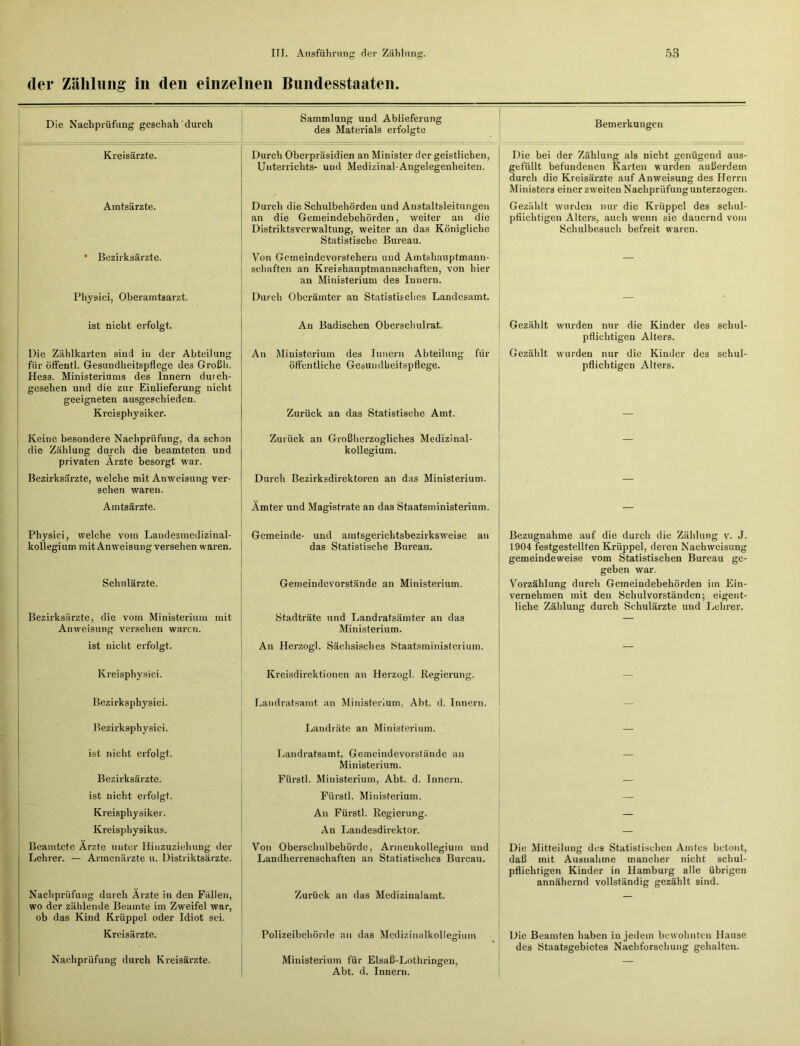 der Zählung in (len einzelnen Bundesstaaten. Die Nachprüfung geschah durch Sammlung und Ablieferung des Materials erfolgte Bemerkungen Kreisärzte. Durch Oberpräsidien an Minister der geistlichen, Unterrichts- und Medizinal-Angelegenheiten. Die bei der Zählung als nicht genügend aus- gefüllt befundenen Karten wurden außerdem durch die Kreisärzte auf Anweisung des Herrn Ministers einer zweiten Nachprüfung unterzogen. Amtsärzte. Durch die Schulbehörden und Anstaltsleitungen an die Gemeindebehörden, weiter an die Distriktsverwaltung, weiter an das Königliche Statistische Bureau. Gezählt wurden nur die Krüppel des schul- pflichtigen Alters, auch wenn sie dauernd vom Schulbesuch befreit waren. * Bezirksärzte. Von Gemeindevorstehern und Arntsliauptmann- schaften an Kreishauptmannschaften, von hier an Ministerium des Innern. Physici, Oberamtsarzt. Durch Oberämter an Statistisches Landesamt. — ist nicht erfolgt. An Badischen Oberschulrat. Gezählt wurden nur die Kinder des schul- pflichtigen Alters. Die Zählkarten sind in der Abteilung An Ministerium des Innern Abteilung für Gezählt wurden nur die Kinder des schul- für öffentl. Gesundheitspflege des Großh. öffentliche Gesundheitspflege. pflichtigen Alters. Hess. Ministeriums des Innern dweh- gesehen und die zur Einlieferung nicht geeigneten ausgesehieden. Kreisphysiker. Zurück an das Statistische Amt. — Keine besondere Nachprüfung, da schon die Zählung durch die beamteten und Zurück an Großherzogliches Medizinal- kollegium. — privaten Ärzte besorgt war. Bezirksärzte, welche mit Anweisung ver- Durch Bezirksdirektoren an das Ministerium. — sehen waren. Amtsärzte. Ämter und Magistrate an das Staatsministerium. — Physici, welche vom Laudesmedizinal- Gemeinde- und amtsgerichtsbezirksweise an Bezugnahme auf die durch die Zählung v. J. kollegium mit Anweisung versehen waren. das Statistische Bureau. 1904 festgestellten Krüppel, deren Nachweisung gemeindeweise vom Statistischen Bureau ge- geben war. Schulärzte. Gemeindevorstände an Ministerium. Vorzählung durch Gemeindebehörden im Ein- vernehmen mit den Schulvorständen; eigent- liche Zählung durch Schulärzte und Lehrer. Bezirksärzte, die vom Ministerium mit Anweisung versehen waren. Stadträte und Landratsämter an das Ministerium. — ist nicht erfolgt. Au Herzogi. Sächsisches Staatsministerium. — Kreisphysici. Kreisdirektionen an Herzog!. Regierung. — Bezirksphysici. Landratsamt an Ministerium, Abt. d. Innern. — Bezirksphysici. Landräte an Ministerium. — ist nicht erfolgt. Landratsamt, Gemeindevorstände an Ministerium. — Bezirksärzte. Fürstl. Ministerium, Abt. d. Innern. —■ ist nicht erfolgt. Fürstl. Ministerium. — Kreisphysiker. An Fürstl. Regierung. — Kreisphysikus. An Landesdirektor. — Beamtete Ärzte unter Hinzuziehung der Von Oberschulbehördc, Armenkollegium und Die Mitteilung des Statistischen Amtes betont, Lehrer. — Armenärzte u. Distriktsärzte. Landherrenschaften an Statistisches Bureau. daß mit Ausnahme mancher nicht schul- pflichtigen Kinder in Hamburg alle übrigen annähernd vollständig gezählt sind. Nachprüfung durch Ärzte in den Fällen, Zurück an das Medizinalamt. wo der zählende Beamte im Zweifel war, ob das Kind Krüppel oder Idiot sei. Kreisärzte. Polizeibehörde an das Mcdizinalkollegium Die Beamten haben in jedem bewohnten Hause des Staatsgebietes Nachforschung gehalten. Nachprüfung durch Kreisärzte. Ministerium für Elsaß-Lothringen, Abt. d. Innern. —