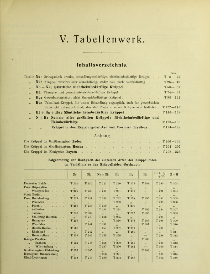 V. Tabellenwerk Inhaltsverzeichnis. Seite Tabelle No: Orthopädisch kranke, behandlungsbedürftige, nichtheimbedürftige Krüppel . T 2— 25 „ Nk: Krüppel, versorgt oder erwerbsfähig, weder heil- noch heimbedürftig . T 26— 49 „ No + Nk: Sämtliche nichtheimbedürftige Krüppel T50— 67 „ Ht: Therapie- und gewerbunterrichtsbedürftige Krüppel T74— 97 „ Hg: Gewerbunterrichts-, nicht therapiebedürftige Krüppel T98—121 „ Hu: Unheilbare Krüppel, die keiner Behandlung zugänglich, auch für gewerblichen Unterricht untauglich sind, aber der Pflege in einem Krüppelheim bedüi’fen . T 122—145 „ Ht + Hg + Hu: Sämtliche heimbedürftige Krüppel T146—169 „ N + H: Summe aller gezählten Krüppel: Nichtheimbedürftige und Heimbedürftige T170—193 „ „ Krüppel in den Regierungsbezirken und Provinzen Preußens . . . T194—199 Anhang. Die Krüppel im Großherzogtum Baden T 200—203 Die Krüppel im Großherzogtum Hessen T 204—207 Die Krüppel im Königreich Bayern. T 208—223 Folgeordnung der Häufigkeit der einzelnen Arten der Krüppelleiden im Verhältnis zu den Krüppelleiden überhaupt: Folgeordnung der Häufigkeit der einzelnen Arten der Krüppelleiden im Verhältnis zu den Krüppelleiden überhaupt: No Nk No + Nk Ht Hg Hu Ht + Hg + Hu N + H Deutsches Reich T 224 T 235 T 247 T 260 T 273 T 284 T 290 T 303 Prov. Ostpreußen 11 11 11 11 11 v 11 11 „ Westpreußen .... T 225 T 236 T 248 T 261 T 274 ii T 291 T 304 Stadt Berlin 11 11 11 11 11 — 11 Prov. Brandenburg .... T 226 T 237 T 249 T 262 T 275 T 285 T 292 T 305 „ Pommern 11 11 T 263 11 11 T 293 T 306 „ Posen T 227 T 238 T 250 11 T 276 — 11 11 „ Schlesien 11 11 T 251 T 264 11 T 285 T 294 T 307 „ Sachsen T 228 T 239 11 11 T 277 T 286 11 T 308 „ Schleswig-Holstein . . 11 T 240 T 252 T 265 11 — T 295 11 ,, Hannover T 229 11 11 T 266 T 278 T 286 T 296 T 309 „ Westfalen 11 T 241 T 253 11 11 T 287 11 T 310 „ Hessen-Hassau .... T 230 11 T 254 T 267 T 279 11 T 297 11 „ Rheinland 11 T 242 11 11 T 280 V 11 T 311 „ Hohenzollern .... T 231 T 243 T 255 T 268 >> — T 298 T 312 Königr. Preußen 11 11 11 11 11 T 288 >> 11 „ Sachsen T 232 T 244 T 256 T 269 T 281 11 T 299 T 313 ,, Württemberg . >> T 257 T 270 T 282 — T 300 T 314 Großherzogtum Oldenburg . . T 233 T 245 11 11 11 T 289 11 11 Herzogtum Braunschweig . . 11 11 T 258 T 271 11 11 T 301 T 315 Elsaß-Lothringen T 234 T 246 T 259 T 272 T 283 T 302 T 316