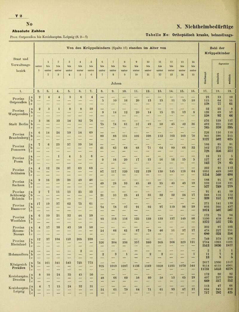 Niclitheimbedürftige Absolute Zahlen „ „ , ottz-1, 4. t • • o -7N Tabelle No: Orthopädisch kranke, behandlungs- Prov. Ostpreußen dis Kreishauptm. Leipzig (S. 2—7) r ’ ° Von den Krüppelkindern (Spalte 17) standen im Alter von Zahl der Staat und 1 2 3 4 5 6 7 8 9 10 11 12 13 14 Verwaltungs unter bis bis bis bis bis bis bis bis bis bis bis bis bis bis darunter bezirk 1 unter unter unter unter unter unter unter unter unter unter unter unter unter unter 2 3 4 5 6 7 8 9 10 11 12 13 14 15 a. 3 05 rfl V -fl Jahren <x> pO :3 fl :c3 a jO ‘3 ; * 1. 2. 3. 4. 5. 6. 7. 8. 9. 10. 11. 12. 13. 14. 15. 16. 17. 18. 19. Provinz Ostpreußen ' a 2 4 4 3 6 4 23 13 10 ! 5 10 16 20 13 15 11 15 10 115 13S 64 77 51 61 Provinz Westpreußen a 2 3 1 8 8 10 32 23 9 fe 9 14 12 20 14 15 21 13 8 126 158 69 92 57 66 a 3 16 33 54 92 78 — — — — — — — — — 276 139 137 Stadt Berlin b — — — — — — 75 74 61 57 49 50 45 42 36 489 231 258 1 c — — — — — — — — — — — — — ■ *- ■; EU 765 370 395 Provinz a 6 14 24 59 54 69 — — — — 226 116 110 b 80 88 131 106 108 112 103 103 70 901 386 515 Brandenburg c — — — — — — — — — — — 1127 502 625 Provinz a 7 6 23 37 39 54 — — — 166 85 81 b 41 63 68 68 71 64 89 66 32 562 271 291 Pommern C — — — — — — — — 728 356 372 Provinz Posen a 1 4 5 6 — — 16 11 5 s — — — — 9 16 20 17 13 16 16 15 5 127 143 67 78 60 65 Provinz Schlesien a 4 12 24 37 63 63 — — — — — — 203 91 112 s — — — 87 117 120 122 128 130 145 138 64 1051 1254 469 560 582 694 Provinz Sachsen a 9 16 28 38 49 48 — — — — — — 188 91 97 i — — 49 28 33 45 48 35 40 43 18 339 527 158 249 181 278 Provinz a 2 7 11 13 25 33 — — — — — — — — 91 41 50 Schleswig- i b — — — — — 21 33 25 41 33 32 22 24 17 248 116 132 Holstein c — — — — — — — — — — — — — — — 339 157 182 Provinz a 17 19 37 62 75 61 — — — — — 271 141 130 b 74 78 97 91 92 97 119 96 59 803 366 437 Hannover C — — — — — — — — — 1074 507 567 Provinz a 6 10 21 32 44 59 — — — — — — — 172 78 94 b 93 116 116 125 139 139 137 149 86 1100 459 64 L Westfalen u — — — — — — — — — — 1272 537 735 Provinz a 4 17 30 43 58 50 — — — — — — — — 202 97 105 Hessen- b — — — 54 66 61 67 79 46 51 37 17 478 227 251 Nassau U — — — — — — — — — — — — — — — 680 324 356 Provinz a 12 37 104 153 205 238 — — — — — — — 749 373 376 b . 326 304 336 357 380 305 306 329 121 2764 1263 1501 .Rheinland lc — — — — — — — — — 3513 1636 1877 a 2 — — — — — — — — 2 1 1 Hohenzollern b — — — — — — 2 3 1 — 2 2 — — . 1 11 7 4 lc — — — — — — — — — — — — — — 13 S 5 Königreich a 74 161 341 543 725 773 — — — — — 2617 1300 1317 b 925 1010 1097 1136 1169 1058 1105 1070 544 9114 4153 4961 Preußen U — — — — — — — — — — 11731 5453 6278 Kreishauptm. a 8 10 24 35 45 50 — 172 80 92 b 48 66 60 58 60 58 53 65 29 497 237 260 Dresden lc — — — — — — — — — 669 317 352 Kreishauptm. (a 4 7 15 24 32 31 _ — 113 47 66 b 51 61 79 64 71 61 93 87 37 604 245 359
