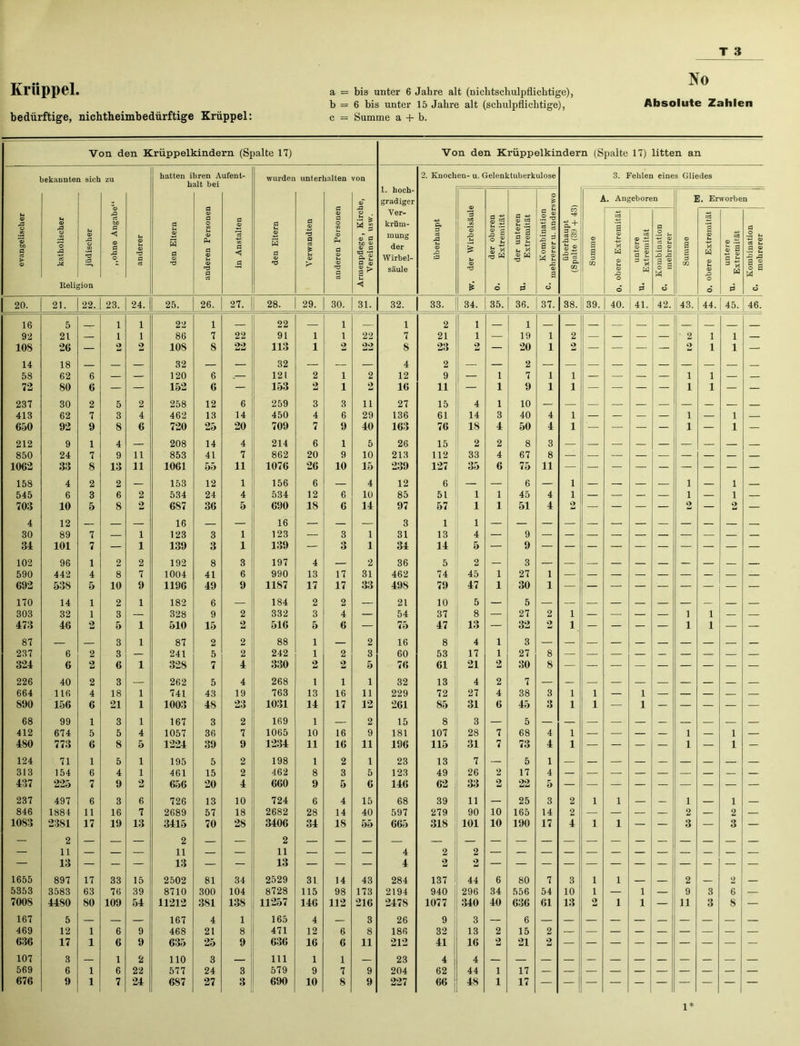 Krüppel. bedürftige, nichtheimbedürftige Krüppel: No a = bis unter 6 Jahre alt (nichtschulpflichtige), b = 6 bis unter 15 Jahre alt (schulpflichtige), Absolute Zahlen c = Summe a + b. Von den Krüppelkindern (Spalte 17) bekannten sieh zu hatten ihren Aufent- wurden unterhalten von Von den Krüppelkindern (Spalte 17) litten an evangelischer U 0> A O a M Reli* p jüdischer ,,ohne Angabe“ anderer den Eltern i anderen Personen i in Anstalten den Eltern Verwandten anderen Personen Armenpflege, Kirche, Vereinen usw. 1. hoch- gradiger Ver- krüm- mung der Wirbel- säule überhaupt w. der Wirbelsäule o der oberen Extremität der unteren Extremität c Kombination mehrerer u. anderswo überhaupt (Spalte (39 + 43) A. Angeboren E. Erworben Summe 0. obere Extremität untere Extremität c Kombination mehrerer Summe 0. obere Extremität ^ untere Extremität c Kombination mehrerer 20. 21. 22. 23. 24. 25. 26. 27. 28. 29. 30. 31. 32. 33. 34. 35. 36. 37. 38. 39. 40. 41. 42. 43. 44. 45. 46. 16 5 1 1 22 1 22 — 1 1 2 1 1 92 21 — 1 1 86 7 22 91 1 1 22 7 21 1 — 19 1 2 — — — 2 1 1 — 10S 26 — 2 2 10S 8 22 113 1 2 22 8 23 2 — 20 1 2 — — — — o 1 1 — 14 18 — — — 32 — — 32 — — — 4 2 2 58 62 6 — — 120 6 .— 121 2 1 2 12 9 — 1 7 1 i — — — — 1 1 — — 72 80 6 — — 152 6 — 153 2 1 2 16 11 — 1 9 1 i — — — — 1 1 — — 237 30 2 5 2 258 12 6 259 3 3 ii 27 15 4 1 10 413 62 7 3 4 462 13 14 450 4 6 29 136 61 14 3 40 4 i — — — — 1 — 1 — 650 92 9 8 6 720 25 20 709 7 9 40 163 76 18 4 50 4 i — — — — 1 — 1 — 212 9 1 4 — 208 14 4 214 6 1 5 26 15 2 2 8 3 850 24 7 9 11 853 41 7 862 20 9 10 213 112 33 4 67 8 1062 33 8 13 11 1061 55 11 1076 26 10 15 239 127 35 6 75 11 — 158 4 2 2 — 153 12 1 156 6 — 4 12 6 — — 6 — i — — — — 1 — 1 — 545 6 3 6 2 534 24 4 534 12 6 10 85 51 1 1 45 4 i — — — — 1 — 1 — 703 10 5 8 2 687 36 5 690 18 6 14 97 57 1 1 51 4 o — — — — t) — 2 — 4 12 — — — 16 — 16 — — — 3 1 1 30 89 7 — 1 123 3 1 123 — 3 1 31 13 4 — 9 34 101 7 — 1 139 3 1 139 — 3 1 34 14 5 — 9 102 96 1 2 2 192 8 3 197 4 — 2 36 5 2 — 3 590 442 4 8 7 1004 41 6 990 13 17 31 462 74 45 1 27 1 692 538 5 10 9 1196 49 9 1187 17 17 33 498 79 47 1 30 1 170 14 1 2 1 182 6 — 184 2 2 — 21 10 5 — 5 303 32 1 3 — 328 9 2 332 3 4 — 54 37 8 — 27 2 1 — — — — 1 1 — — 473 46 2 5 1 510 15 2 516 5 6 — 75 47 13 — 32 2 1 — — — — 1 1 — — 87 — — 3 1 87 2 2 88 1 — 2 16 8 4 1 3 — 237 6 2 3 — 241 5 2 242 1 2 3 60 53 17 1 27 8 324 6 2 6 1 328 7 4 330 2 2 5 76 61 21 2 30 8 226 40 2 3 — 262 5 4 268 1 1 1 32 13 4 2 7 664 116 4 18 1 741 43 19 763 13 16 11 229 72 27 4 38 3 1 1 — 1 — — — — — 890 156 6 21 1 1003 48 23 1031 14 17 12 261 85 31 6 45 3 1 1 — 1 — — — — — 68 99 1 3 1 167 3 2 169 1 — 2 15 8 3 — 5 412 674 5 5 4 1057 36 7 1065 10 16 9 181 107 28 7 68 4 1 — — — — 1 — 1 — 480 773 6 8 5 1224 39 9 1234 11 16 11 196 115 31 7 73 4 1 — — — — 1 — 1 — 124 71 1 5 1 195 5 2 198 1 2 1 23 13 7 — 5 1 313 154 6 4 1 461 15 2 462 8 3 5 123 49 26 2 17 4 437 225 7 9 2 656 20 4 660 9 5 6 146 62 33 2 22 5 237 497 6 3 6 726 13 10 724 6 4 15 68 39 11 — 25 3 2 1 1 — — 1 — 1 — 846 1884 11 16 7 2689 57 18 2682 28 14 40 597 279 90 10 165 14 2 — — — — 2 — 2 — 1083 2381 17 19 13 3415 70 28 3406 34 18 55 665 318 101 10 190 17 4 1 1 — — 3 — 3 — 2 11 z z z 2 11 z z 2 11 z z z 4 2 2 ~ — 13 — — — 13 — — 13 — — — 4 2 2 1655 897 17 33 15 2502 81 34 2529 31 14 43 284 137 44 6 80 7 3 1 1 — 2 — 2 — 5353 3583 63 76 39 8710 300 104 8728 115 98 173 2194 940 296 34 556 54 10 1 — 1 — 9 3 6 — 7008 4480 80 109 54 11212 381 138 11257 146 112 216 2478 1077 340 40 636 61 13 2 1 1 — 11 3 8 — 167 5 — — — 167 4 1 165 4 — 3 26 9 3 — 6 469 12 1 6 9 468 21 8 471 12 6 8 186 32 13 2 15 2 636 17 1 6 9 635 25 9 636 16 6 11 212 41 16 2 21 2 — 107 3 — 1 2 110 3 — 111 1 1 — 23 4 4 569 6 1 6 22 577 24 3 579 9 7 9 204 62 44 1 17 676 9 1 7 24 687 27 3 690 10 8 9 227 66 48 1 17 — 2. Knochen- u. Gelenktuberkulose 3. Fehlen eines Gliedes 1