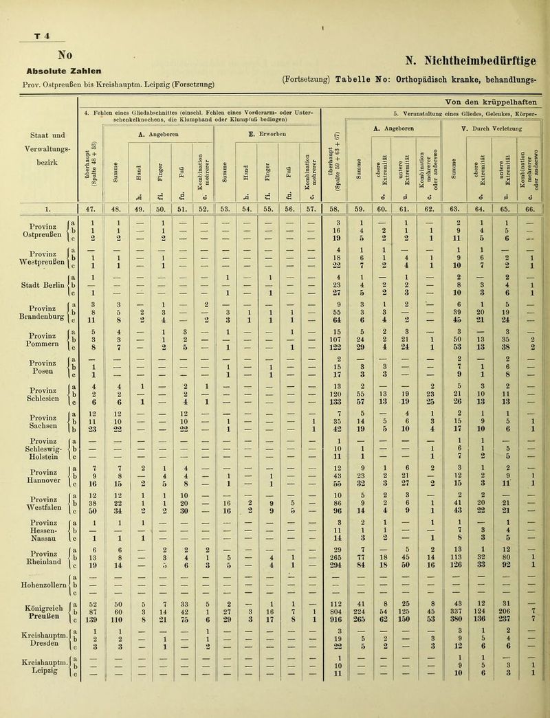 Absolute Zahlen Prov. Ostpreußen bis Kreisbauptm. Leipzig (Forsetznng) N. Niclitlieimbedürftige (Fortsetzung) Tabelle No: Orthopädisch kranke, hehandlungs- Von den krüppelhaften 4. Fehlen eines Gliedabsehnittes (einschl. Fehlen eines Vorderarm- oder Unter- 5. Verunstaltung eines Gliedes, Gelenkes, Körper- A. Angeboren V. Durch Verletzung Staat und A. Angeboren E. Erworben CO 1 Verwaltungs bezirk + U3 ft + 1 a p .2 p © fl .2 ^ © fs 1 ~ © ä K3 © :ci © .-3 O Ob« *r3 © ri © © a -t-s :c3 © *3 «3 © ^ fl | O U SS ci ^ © ö © Jp Ol CG a a 3 CO TJ P ei tu © hD a e ca 3 ci t-i fl © 2 •£ II M a a s CG •3 fl ci M © 60 fl E ca 3 E «3 *- S £ •n ja a a o y M :P © Ph CO a 3 CG J g © -E X w © a 'S © a «- W o g « 3 -g i a 1 n o w © M »ö ^ O 3 CG 53 a £ 2 O 13 K H © a 'S £ 3 'S w ■2-3 « lag >4 >S O rP «M «2 d rfl E «2 Ö o d ü o d 6 1. 47. 48. 49. 50. 51. 52. 53. 54. 55. 56. 57. 58. 59. 60. 61. 62. 63. 64. 65. 66. Provinz 1 Ostpreußen 1 a b 1 1 1 1 — 1 1 — — — — — — 3 16 1 4 2 1 1 1 2 9 1 4 1 5 c 2 2 — 2 — — — — — — — 19 5 2 2 1 11 5 6 Provinz 1 Westpreußen | a b c 1 1 1 1 — 1 1 — — — — — — — 4 18 22 1 6 7 1 1 2 4 4 1 1 1 9 10 1 6 7 2 2 1 i 1 Stadt Berlin J a 1 1 1 4 23 1 4 2 1 2 2 8 3 2 4 1 C 1 — — — — — 1 — 1 — — 27 5 2 3 10 3 6 1 Provinz J a b 3 8 3 5 2 1 3 — 2 3 1 1 1 — 9 55 3 3 1 3 2 — 6 39 1 20 5 19 — Brandenburg ] 11 8 2 4 — 2 3 1 1 1 — 64 6 4 2 . ü 1 45 21 24 — Provinz 1 Pommern | a b 5 3 4 3 — 1 1 3 2 — 1 — — 1 — 15 107 5 24 2 2 3 21 1 3 50 13 3 35 2 C 8 7 — 2 5 — 1 — — 1 — 122 29 4 24 1 53 13 38 2 Provinz Posen a ! 1 1 — — — — — 1 1 — 1 1 — — 2 15 17 3 3 3 3 — — 2 7 9 1 1 2 6 8 — Provinz i 4 2 4 2 1 — 2 2 1 — — — — — 13 120 2 55 13 19 2 23 5 21 3 10 2 11 — Schlesien C 6 6 1 — 4 1 — — — — — 133 57 13 19 25 26 13 13 — Provinz Sachsen ab 12 11 12 10 — — 12 10 — 1 — — 1 7 35 5 14 5 4 6 1 3 2 15 1 9 1 5 1 b 23 22 — — 22 — 1 — — — 1 42 19 5 10 4 17 10 6 1 Provinz a — — — — — 1 — — — — 1 1 — — Schleswig- b — — — — — — — — — s — 10 1 — — 1 6 1 5 — Holstein lc — 11 1 — — 1 7 2 5 — Provinz a 7 7 2 1 4 _ 12 9 1 6 2 3 1 2 b 9 8 4 4 1 1 43 23 2 21 12 2 9 l Hannover lc 16 15 2 5 8 — 1 — 1 — — 55 32 3 27 2 15 3 11 1 Provinz Westfalen a 12 12 1 1 10 — — — — — — 10 5 2 3 — 2 2 — — b 38 22 1 1 20 — 16 2 9 5 — 86 9 2 6 1 41 20 21 — I c 50 34 2 2 30 — 16 2 9 5 — 96 14 4 9 1 43 22 21 — Provinz a 1 1 1 3 2 1 — 1 1 — 1 — Hessen- b 11 1 1 — — 7 3 4 — Nassau lc 1 1 1 14 3 2 — 1 8 3 5 — Provinz Rheinland K 6 13 6 8 — 2 3 2 4 2 1 5 — 4 1 — 29 265 7 77 18 5 45 2 14 13 113 1 32 12 80 1 lc 19 14 — 5 6 3 5 — 4 1 — 294 84 18 50 16 126 33 92 1 Hohenzollern i“b Königreich (a 52 50 1 5 7 33 5 2 1 1 112 41 8 25 8 43 12 31 b 87 60 3 14 42 1 27 3 16 7 1 804 224 54 125 45 337 124 206 7 Preußen lc 139 110 8 21 75 6 29 3 17 8 1 916 265 62 150 53 380 136 237 7 Kreisbauptm. Dresden !b 1 2 3 1 2 3 j 1 1 1 — 1 1 2 — — — — — 3 19 22 5 5 2 2 — 3 3 3 9 12 1 5 6 2 4 6 — Kreishauptm. (b — — — — — — — — — — — 1 10 — — — — 1 9 1 5 3 1 Leipzig lc — I — — — — — — — — — — 11 — — — — 10 6 3 1