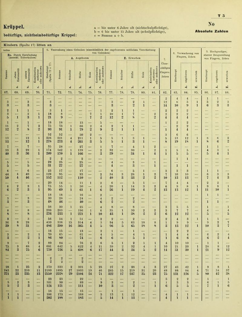 Krüppel. bedürftige, nichtheimbedürftige Krüppel a = bis unter 6 Jahre alt (nichtschulpflichtige), b = 6 bis unter 15 Jahre alt (schulpflichtige), c = Summe a + b. Absolute Zahlen Kindern (Spalte 17) litten an teiles 6. Verrenkung eines Gelenkes (einschließlich der angeborenen seitlichen Verschiebung 9. Hochgradiger, Ez. Durch Entzündung (ausschl. Tuberkulose) Verwachsung von starrer Beugestellung von Fingern, Zehen A. Angeboren E. Erworben 7. Fingern, Zehen Über- zähligen Fingern, Zehen Summe obere Extremität untere Extremität Kombination mehrerer oder anderswo überhaupt (Spalte 72 + 77 Summe Schulter Hüfte Knie Kombination mehrerer oder anderswo o a g m Schulter Hüfte Knie Kombination mehrerer oder anderswo überhaupt angeboren erworben überhaupt angeboren erworben o d d 03 rd d w rd rd d H < W 67. 68. 69. 70. 71. 72. 73. 74. 75. 76. 77. 78. 79. 80. 81. 82. 83. 84. 85. 86. 87. 88. 3 — 3 — 3 — — — — — 3 — 2 1 — 2 12 4 6 4 5 1 1 5 1 2 3 3 — 3 — 3 — — — — — 3 — 2 1 — 14 10 i 9 1 6 3 O fj 2 1 1 — 3 1 — — — 1 2 1 i — — 2 2 2 — — — — 3 — 2 1 18 8 — — 7 1 10 1 7 — 2 2 2 2 — — — — 5 1 3 1 21 9 — — 7 2 12 2 8 — o 4 4 4 — — — — 1 — 1 — 18 18 — 13 — 5 — — — — — 1 2 2 — — — — 11 2 7 2 75 73 1 66 2 4 2 1 1 — — — 2 2 — — — — 12 2 8 2 93 91 1 79 2 9 2 1 1 — — 1 4 4 — — — — — — — — 52 52 — 50 2 — — — — — — 3 6 6 — — — — 13 — 12 1 226 221 4 211 1 5 5 1 3 1 — 5 13 12 1 8 6 2 13 — 12 1 278 273 4 261 3 5 5 1 3 1 ■ — 8 19 18 1 8 6 2 7 — 7 — 35 28 — 27 1 7 — 4 1 2 — — — 1 1 — 33 3 29 1 174 142 1 139 — 2 32 — 30 — 2 1 5 5 — 4 3 i 40 3 36 1 209 170 1 166 — 3 39 — 34 1 4 1 5 3 — 5 4 i 5 5 2 29 2 25 2 25 4 3 z 1 z 1 1 5 — 5 31 27 — 27 — — 4 — 3 — 1 — 1 1 — — — — 6 — 6 — 23 17 — 17 — — 6 — 5 1 — 3 3 3 — 1 1 — 44 4 40 — 129 95 — 93 — 2 34 3 28 1 2 7 10 10 — 6 3 3 50 4 46 — 152 112 — 110 — 2 40 3 33 2 2 10 13 13 ü 7 4 3 — — — — 20 14 — 11 1 2 6 — 5 i — 7 4 4 — 2 2 — 6 2 3 i 75 55 1 50 — 4 20 1 14 3 2 6 9 8 1 9 8 1 6 2 3 i 95 69 1 61 1 6 26 1 19 4 2 13 13 12 1 11 10 1 3 3 18 30 18 28 16 24 z 2 4 2 z 2 z z z z z 1 1 z 3 — 3 — 48 46 — : 40 — 6 2 — 2 — — — — — — 1 1 — — — — — 38 30 1 25 — 4 8 — 8 — — 3 5 5 — 1 — 1 8 — 8 — 238 203 — 196 1 6 35 1 30 2 2 3 7 7 — 4 — 4 8 — 8 — 276 233 1 221 1 10 43 1 38 2 2 6 12 12 — 5 — 5 3 — 3 — 56 54 1 51 — 2 2 — 2 — — 2 4 3 i 1 1 — 36 8 28 — 430 336 15 314 4 3 94 5 63 18 8 1 9 9 — 9 2 7 39 8 31 — 486 390 16 365 4 5 96 5 65 18 8 3 13 12 i 10 3 7 — — — — 16 15 — 13 — 2 1 — 1 . — — — 2 2 — — — — 3 — 2 i 70 65 — 61 — 4 5 — 4 1 — 1 4 4 — 6 2 4 3 — 2 i 86 80 — 74 — 6 6 — 3 1 — 1 6 6 — 6 o 4 9 — 7 2 89 84 — 76 2 6 5 1 2 1 1 4 10 10 — 1 i — 75 3 68 4 681 642 5 622 4 11 39 2 32 4 1 10 21 20 i 20 8 12 84 3 75 6 770 726 5 698 6 17 44 3 34 5 2 14 31 30 i 21 9 12 28 1 25 2 2 370 2 333 2 2 301 5 25 37 2 28 4 3 27 43 42 i 9 8 1 243 22 210 11 2180 1895 27 1803 19 46 285 15 219 31 20 48 88 84 4 71 34 37 271 23 235 13 2550 2228 29 2104 24 71 322 17 247 35 23 75 131 126 5 80 42 38 — — — — 23 23 — 22 — 1 — — — — — 5 2 2 — 1 — 1 5 2 3 — 101 98 — 89 — 9 3 — 2 — 1 1 3 3 — 6 1 5 5 2 3 124 121 — 111 — 10 3 — 2 — 1 6 5 5 — 7 1 6 1 1 z 16 186 15 173 z 15 168 z 5 1 13 1 1 12 z z 4 i i z z 1 : —