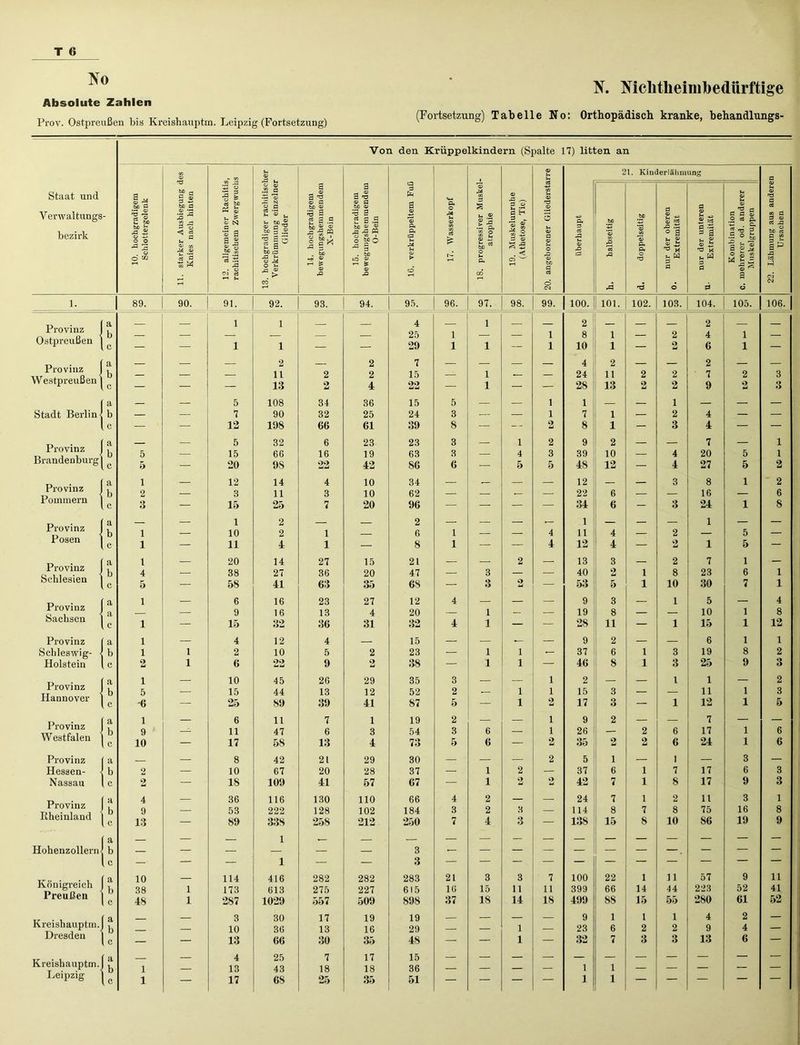 N. Mclitheimbedürftige Absolute Zahlen „ „ , 0 ,. T- • i . t • • /n ± i . (Fortsetzung) Tabelle No: Orthopädisch kranke, behandlungs- Prov. Ostpreußen bis Kreishauptm. Leipzig (Fortsetzung) ' oy r ’ ° Von den Krüppelkindern (Spalte 17) litten an tn © Ui © © u 21. Kinderlähmung fl IS o O a a c2 '© Staat und Verwaltungs bezirk - 10. hochgradigem Schlottergelenk starker Ausbiegung Knies nach hinten . allgemeiner Rachi chitiscbem Zwergwu % ~ N 2 .2 S © ^ U bß ® © p 'Ö 01)3,2 1 ! 3 i- a bß :3 ■Sh 14. hochgradigem ewegungshemmende X-Bein 15. hochgradigem eweguDgshemmende O-Bein 3. verkrüppeltem Fi 17. Wasserkopf . progressiver Musk atrophie 19. Muskelunruhe (Athetose, Tic) © »ö © 3 Ui © d © o .O © bß fl fl« 3 ci A3 © -O :fl .bß ’© Jo rfl .bß ’© ’© P« fl. O rÖ nur der oberen Extremität nur der unteren Extremität Kombination ehrcrer od. anderer Muskelgruppen 'S ; fl 03 § 8 o3 ja bß c3 fl « a» :r3 CI e3 »H U. > & T“‘ CO a CM CM CM rfl 'd © d © 1. 89. 90. 91. 92. 93. 94. 95. 96. 97. 98. 99. 100. 101. 102. 103. 104. 105. 106. Provinz Ostpreußen a — — 1 1 1 1 — — 4 25 29 1 1 1 1 1 1 2 8 10 1 1 — 2 2 2 4 6 1 1 — Provinz Westpreußen a 2 2 7 4 2 2 i 11 13 2 2 2 4 15 22 1 1 24 28 ; 11 13 2 2 2 2 • 7 9 2 2 3 3 a — — 5 108 34 36 15 5 — — 1 1 — 1 — — — Stadt Berlind b — — 7 90 32 25 24 3 — — 1 7 1 — 2 4 — — lc — — 12 198 66 61 39 8 — — 2 8 1 — 3 4 — — Provinz a b 5 — 5 15 32 66 6 16 23 19 23 63 3 3 — : 1 4 2 3 9 39 2 10 — 4 7 20 5 1 1 Brandenburg lc 5 — 20 9S 22 42 86 6 H | 5 5 4S 12 — 4 27 5 2 Provinz a b 1 2 — 12 3 14 11 4 3 10 10 34 62 — - — — 12 22 6 — 3 8 16 1 2 6 Pommern lc 3 — 15 25 7 20 96 — — — — i 34 6 — 3 24 1 8 Provinz Posen ! 1 — 1 10 2 2 1 — 2 6 1 — — 4 1 11 4 — 2 1 5 I lc 1 — 11 4 1 — 8 1 — — 4 12 4 — 2 1 5 — Provinz Schlesien iS 1 4 5 — 20 38 58 14 27 41 27 36 63 15 20 35 21 47 68 —( . 3 3 2 2 — 13 40 53 3 2 5 1 1 2 8 10 7 23 30 1 6 7 1 1 Provinz Sachsen fa a 1 — 6 9 16 16 23 13 27 4 12 20 4 1 — — 9 19 3 8 — 1 5 10 1 4 8 lc 1 — 15 32 36 31 32 4 1 — — 28 11 — 1 15 1 12 Provinz a 1 — 4 12 4 — 15 — — — — 9 2 — — 6 1 1 Schleswig- • b 1 1 2 10 5 2 23 — 1 i — 37 6 1 3 19 8 2 Holstein lc 2 1 6 22 9 2 38 — 1 i — 46 8 1 3 25 9 3 Provinz Hannover IS 1 5 — 10 15 45 44 26 13 29 12 35 52 3 2 — i 1 1 2 15 3 — 1 1 11 1 2 3 U -6 — 25 89 39 41 87 5 — i 2 17 3 — 1 12 1 5 Provinz Westfalen 1; 1 9 ’ 10 — 6 11 17 11 47 58 7 6 13 1 3 4 19 54 73 2 3 5 6 6 — i 1 2 9 26 35 2 2 2 2 6 6 7 17 24 1 1 6 6 Provinz a — 8 42 21 29 30 — — — 2 5 1 — 1 — 3 — Hessen- b 2 — 10 67 20 28 37 — 1 2 — 37 6 1 7 17 6 3 Nassau lc 2 — 18 109 41 57 67 — 1 2 2 42 7 1 8 17 9 3 Provinz Rheinland a 4 — 36 116 130 110 66 4 2 —■■’i — 24 7 1 2 11 3 1 b 9 — 53 222 128 102 184 3 2 3 — 114 8 7 8 75 16 8 U 13 — 89 338 258 212 250 7 4 3 — 138 15 8 10 86 19 9 Hoheuzollern U I — 1 I 3 — — — — — — _ — — — U — — — 1 — — 3 — — — — — — — — — — — Königreich a 10 — 114 416 282 282 283 21 3 3 7 100 22 1 11 57 9 11 b 38 1 173 613 275 227 615 16 15 11 11 399 66 14 44 223 52 41 Preußen lc 48 1 287 1029 557 509 898 37 18 14 18 499 88 15 55 280 61 52 Kreishauptm. a b — — 3 10 30 36 17 13 19 16 19 29 — — 1 — 9 23 1 6 1 2 1 2 4 9 2 4 — Dresden U — — 13 66 30 35 48 — — 1 — 32 7 3 3 13 6 — Kreishauptm. IS 1 — 4 13 25 43 7 18 17 18 15 36 1 1