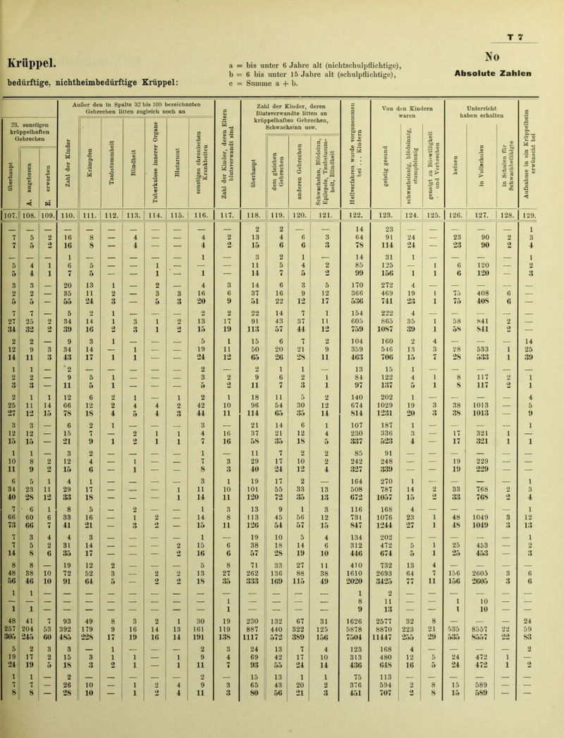 Krüppel. bedürftige, nichtheimbedürftige Krüppel: a = bis unter 6 Jahre alt (nichtschulpflichtige), b = 6 bis unter 15 Jahre alt (schulpflichtige), c = Summe a + b. No Absolute Zahlen Außer den in Spalte 32 bis 109 bezeichneten Gebrechen litten zugleich noch an Zahl der Kinder, deren Blutsverwandte litten an Von den Kindern Unterricht 23. sonstigen kriippelhaften © fl es bO fl fl fl krüppelhaften Gebrechen, Schwachsinn usw. a o fl © bß fl _b0 © J3 '© fl« Gebrechen U 0) s O © X3 O U, ® © 'Ö eö fl i a o © > ns <» a fl .9 © to a © :3 © Xi W ^ überhaupt A. angeboren E. erworben fl 2 u © 3 cd CS3 Krämpfen -fl a a A Ja 3 cd H Blindheit © © fl fl © o 's M © ■s H Blutarmut sonstigen chroni Krankheitei Zahl der Kinder, blutsverwan überhaupt dem gleichen Gebrechen anderen Gebreche Schwachsinn, Blödsii Epilepsie, Taubstum heit, Blindheit fl M S • fl © 'S ja <2 t-* © ’© w geistig gesund schwachsinnig, blöd stumpfsinnig geneigt zu Böswill • und Verbreche keinen in Vollsehulei in Schulen fü Schwachbefähig - Ja fl o ■® fl o :3 •S £ © & a M cd «2 fl < 107. 108. 109. 110. 111. 112. 113. 114. 115. 116. 117. 118. 119. 120. 121. 122. 123. 124. 125. 126. ! 127. 128. 129. 2 2 — 14 23 — 1 7 5 2 16 8 — 4 — — 4 2 13 4 6 3 64 91 24 — 23 90 2 3 7 5 2 IG 8 — 4 — — 4 2 15 G 6 3 78 114 24 23 90 2 4 5 4 1 1 6 5 1 1 3 11 2 5 1 4 2 14 85 31 125 1 1 6 120 z 1 2 5 4 1 7 5 i §§ — 1 — 1 — 14 7 5 2 99 156 1 1 6 120 — 3 3 3 — 20 13 1 — 2 4 3 14 6 3 5 170 272 4 — — — — 2 2 — 35 11 2 — 3 3 16 6 37 16 9 12 366 469 19 1 75 408 6 — 5 5 — 55 24 3 — 5 3 20 9 51 22 12 17 536 741 23 1 75 40S 6 — 7 7 — 5 2 1 — — 2 2 22 14 7 1 154 222 4 — — — — — 27 25 2 34 14 1 3 1 2 13 17 91 43 37 11 605 865 35 1 58 841 2 — 34 32 2 39 IG 2 3 1 2 15 19 113 57 44 12 759 10S7 39 1 58 841 2 — 2 2 — 9 3 1 — 5 1 15 6 7 2 104 160 2 4 — — — 14 12 9 3 34 14 — 1 — — 19 11 50 20 21 9 359 546 13 3 28 533 i 25 14 11 3 43 17 1 1 — — 24 12 65 26 28 11 463 706 15 7 28 533 i 39 1 1 — '2 — — — — 2 — 2 1 1 — 13 15 i — — — — — 2 2 — 9 5 1 — — — 3 2 9 6 2 1 84 122 4 1 8 117 2 1 3 3 — 11 5 1 — .. — — 5 2 11 7 3 1 97 137 5 1 S 117 2 1 2 1 1 12 6 2 1 — i 2 i 18 11 5 2 140 202 1 — — — — 4 25 11 14 66 12 2 4 4 2 42 10 96 54 30 12 674 1029 19 3 38 1013 — 5 27 12 15 78 18 4 5 4 3 44 11 114 65 35 14 814 1231 20 3 38 1013 — 9 3 3 — 6 2 1 — 3 — 21 14 6 1 107 187 1 — — — — 1 12 12 — 15 7 — 2 1 1 4 16 37 21 12 4 230 336 3 — 17 321 i — 15 15 — 21 9 1 2 1 1 7 16 58 35 18 5 337 523 4 — 17 321 i 1 1 i — 3 2 — — 1 — 11 7 2 2 85 91 — — — — — — 10 8 2 12 4 — i — — 7 3 29 17 10 2 242 248 — — 19 229 — — 11 9 2 15 G — i — — 8 3 40 24 12 4 327 339 — — 19 229 — — 6 5 1 4 1 — — 3 1 19 17 2 — 164 270 1 — — — 1 34 23 11 29 17 — — — 1 11 10 101 55 33 13 508 787 14 2 33 768 2 3 40 28 12 33 18 — — — 1 14 11 120 72 35 13 672 1057 15 2 33 768 2 4 7 6 1 8 5 — 2 — — 1 3 13 9 1 3 116 168 4 — — 1 66 60 6 33 16 — 1 2 — 14 8 113 45 56 12 731 1076 23 i 48 1049 3 12 73 66 7 41 21 — 3 2 — 15 11 126 54 57 15 847 1244 27 i 4S 1049 3 13 7 3 4 4 3 — 1 — 19 10 5 4 134 202 — — — — — 1 7 5 2 31 14 — — — 2 15 6 38 18 14 6 312 472 5 i 25 453 — 2 14 8 6 35 17 — — — 2 16 G 57 28 19 10 446 674 5 i 25 453 — 3 8 8 — 19 12 2 — — — 5 8 71 33 27 11 410 732 13 4 — — — — 48 38 10 72 52 3 — 2 2 13 27 262 136 88 38 1610 2693 64 7 156 2605 3 6 5G 1 46 1 10 91 64 5 — 2 2 18 35 333 169 115 49 2020 1 3425 2 77 11 156 2605 3 6 1 1 — z z — z 1 1 — — 8 9 11 13 z 1 l 10 10 — 48 41 7 93 49 8 3 2 i 30 19 230 132 67 31 1626 2577 32 8 — — — 24 257 204 53 392 179 9 16 14 13 161 119 887 440 322 125 5878 8870 223 21 535 8557 22 59 305 245 60 485 228 17 19 16 14 191 138 1117 572 3S9 156 7504 11447 255 29 535 8557 22 83 5 2 3 3 — 1 — — — 2 3 24 13 7 4 123 168 4 — — — — 2 19 17 2 15 3 1 1 — 1 9 4 69 42 17 10 313 480 12 5 24 472 i — 24 19 5 18 3 2 1 — 1 11 7 93 55 24 14 436 648 16 5 24 472 i 2 1 1 — 2 — — — — — 2 — 15 13 1 1 75 113 — — — — — — 7 7 — 26 10 — 1 2 4 9 3 65 43 20 2 376 594 2 8 15 589 — —