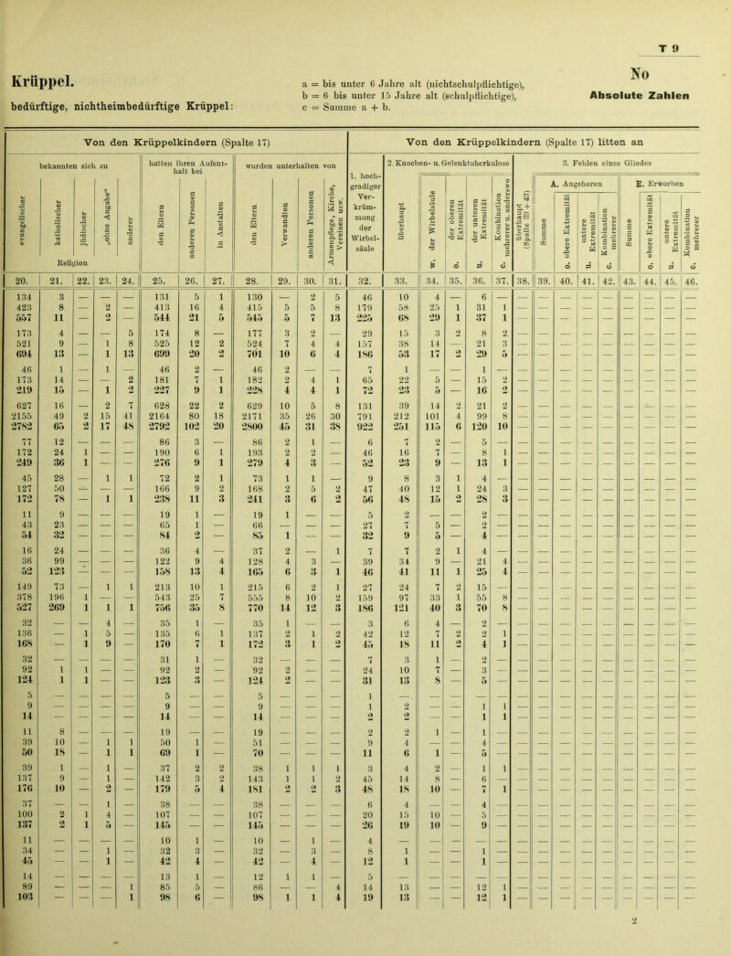 Krüppel. bedürftige, nichtheimbedürftige Krüppel: a = bis unter 6 Jahre alt (nichtschulpflichtige), b = 6 bis unter 15 Jahre alt (schulpflichtige), c = Summe a + b. No Absolute Zahlen Von den Krüppelkindern (Spalte 17) Von den Krüppelkindern (Spalte 17) litten an bekannten sich zu hatten ihren Aufent- halt bei wurden unterhalten von .Ü fc w S O Ö bf> © a> g 'S® ft M G © © > a ^ 1. hoch- gradiger Ver- krüm- mung der Wirbel- säule 2. Knochen- u. Gelenktuberkulose Religion < £ 6 d d © d d o d d 20. 21. 22. 23. 24. 25. 26. 27. 28. 29. 30. 31. 32. 33. 34. 35. 36. 37. 38. 39. | 40. 41. 42. 43. 44. 45. 46. 134 3 — — — 131 5 1 130 — 2 5 46 10 4 — 6 423 8 — 2 — 413 16 4 415 5 5 8 179 58 25 1 31 1 557 11 — 2 — 544 21 5 545 5 7 13 225 68 29 1 37 1 173 4 — — 5 174 8 — 177 3 2 — 29 15 3 2 8 2 521 9 — i 8 525 12 2 524 7 4 4 157 38 14 — 21 3 694 13 — i 13 699 20 2 701 10 6 4 186 53 17 2 29 5 — — — — — — — — — 46 1 — i — 46 2 — 46 2 — — 7 1 — — 1 — — — — — — — — — — 173 14 — — 2 181 7 1 182 2 4 1 65 22 5 — 15 2 219 15 — i 2 227 9 1 228 4 4 1 72 23 5 — 16 V 627 16 — 2 7 628 22 2 629 10 5 8 131 39 14 2 21 2 2155 49 2 15 41 2164 80 18 2171 35 26 30 791 212 101 4 99 8 2782 65 2 17 48 2792 102 20 2800 45 31 38 922 251 115 6 120 10 77 12 — — — 86 3 — 86 2 1 — 6 7 2 — 5 172 24 1 — — 190 6 1 193 2 2 — 46 16 7 — 8 1 249 36 1 — — 276 9 1 279 4 3 — 52 23 9 — 13 1 — — — — — — — — — 45 28 — 1 1 72 2 1 73 1 1 — 9 8 3 1 4 127 50 — — — 166 9 2 168 2 5 2 47 40 12 1 24 3 172 78 — 1 1 238 11 3 241 3 6 2 56 48 15 2 28 3 11 43 9 23 19 65 1 1 19 66 1 5 27 2 7 5 2 2 54 32 — — — 84 2 — 85 1 — — 32 9 5 — 4 16 24 — — — 36 4 — 37 2 — i 7 7 2 i 4 36 99 — — — 122 9 4 128 4 3 — 39 34 9 — 21 4 52 123 — — — 158 13 4 165 6 3 i 46 41 11 i 25 4 — — — — — — — — — 149 73 — 1 1 213 10 1 215 6 2 i 27 24 7 2 15 378 196 1 — — 543 25 7 555 8 10 2 159 97 33 1 55 8 — — — — — — — — — 527 269 1 1 1 756 35 8 770 14 12 3 186 121 40 3 70 8 32 — — 4 — 35 1 — 35 1 — — 3 6 4 — 2 136 — 1 5 — 135 6 1 137 2 1 2 42 12 7 2 2 1 16S — 1 9 — 170 7 1 172 3 1 2 45 18 11 2 4 1 32 — — — — 31 i — 32 — — — 7 3 1 — 2 92 1 1 — — 92 2 — 92 2 — — 24 10 7 — 3 124 1 1 — — 123 o — 124 2 — — 31 13 8 — 5 5 9 z z z 5 9 z 5 9 1 1 2 i 1 14 — — — — 14 — — 14 — — — 2 2 — — i 1 11 8 — — — 19 — — 19 — — — 2 2 1 — i 39 10 — 1 1 50 i — 51 — — — 9 4 — — 4 — — — — — — — — — — 50 18 — 1 1 69 i — 70 — — — 11 6 1 — 5 39 1 — 1 — 37 2 2 38 i 1 i 3 4 2 — i 1 137 9 — 1 — 142 3 2 143 i 1 2 45 14 8 — 6 176 10 0 2 — 179 5 4 181 2 2 3 48 18 10 — 7 1 37 — — 1 — 38 — 38 6 4 — 4 100 2 1 4 — 107 — — 107 — — — 20 15 10 — 5 137 2 1 5 — 145 — — 145 — — — 26 19 10 — 9 11 34 i 10 32 1 3 10 32 z i 3 4 8 1 1 ~ 45 — — i — 42 4 — 42 — 4 — 12 1 — — 1 — — — — — — — — — — 14 — — — — 13 1 — 12 i 1 — 5 89 — — — 1 85 5 — 86 — — 4 14 13 — — 12 1 — — — — — — — — — 103 — — — 1 98 6 — 98 i 1 4 19 13 — — 12 1 — — — — — — — — 3. Fehlen eines Gliedes ® st ■a es :3 e. A. Angeboren Ci U .5 £ •n j a § o a W E. Erworben mehrerer