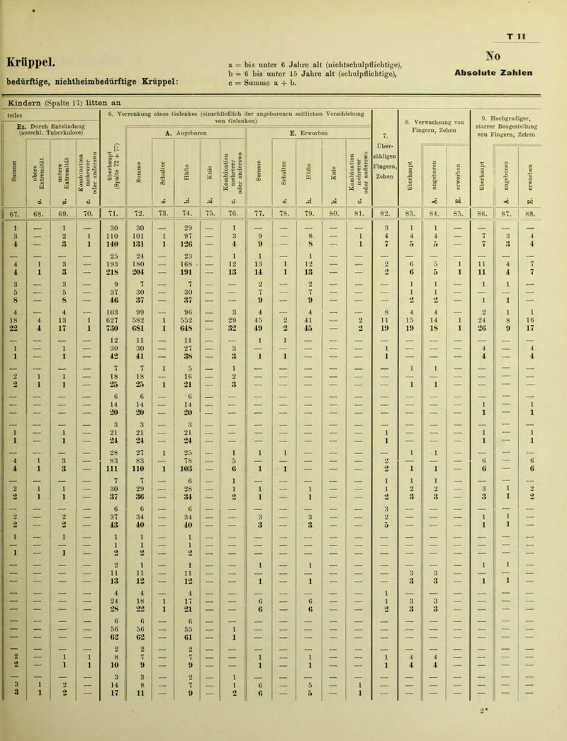 Krüppel. bedürftige, nichtheimbedürftige Krüppel: Ko a = bis unter 6 Jahre alt (nichtschulpflichtige), b = 6 bis unter 15 Jahre alt (schulpflichtige), Absolute Zahlen c = Summe a + b. Kindern (Spalte 17) litten an t eiles 6. Verrenkung eines Gelenkes (einschließlich der angeborenen seitlichen Verschiebung 9. Hochgradiger, Ez. Durch Entzündung (ausschl. Tuberkulose) ö. verwacnsung von starrer Beugestellung ron Fingern, Zehen A. Angeboren E. Erworben 7. Fingern, Zehen Über- Summe obere Extremität untere Extremität Kombination mehrerer oder anderswo überhaupt (Spalte 72 + 1 Summe Schulter Hüfte Knie Kombination mehrerer oder anderswo Summe Schulter Hüfte O *2 M Kombination mehrerer oder anderswo zähligen Fingern, Zehen überhaupt angeboren erworben überhaupt angeboren erworben o d cS m rd A4 d w rd A4 ei < W < W 67. 68. 69. 70. 71. 72. 73. 74. 75. 76. 77. 78. 79. 80. 81. 82. 83. 84. 85. 86. 87. 88. 1 1 30 30 29 1 3 1 1 8 — 2 1 110 101 1 97 — 3 9 — 8 — 1 4 4 4 — 7 3 4 4 — 3 1 140 131 1 126 — 4 9 — 8 — 1 7 5 5 — 7 3 4 4 1 3 z 25 193 24 180 z 23 168 ■ 1 12 1 13 1 1 12 z 2 6 5 i 11 4 7 4 1 3 — 218 204 — 191 |l 13 14 1 13 — — 2 6 5 i 11 4 7 3 — 3 — 9 7 — 7 — — 2 — 2 — — — 1 i — 1 1 — 5 — 5 — 37 30 — 30 — — 7 — 7 — — — 1 i — — — — 8 — 8 Hi 46 37 — 37 — — 9 — 9 — — — 2 2 — 1 1 — 4 — 4 — 103 99 — 96 — 3 4 — 4 — — 8 4 4 — 2 1 1 18 4 13 i 627 582 1 552 — 29 45 2 41 — 2 11 15 14 i 24 8 16 22 4 17 i 730 681 1 648 — 32 49 2 45 — 2 19 19 18 i 26 9 17 — 12 11 11 1 1 — — — — — — 1 — 1 — 30 30 — 27 — 3 — — — — — 1 — — — 4 — 4 1 — 1 — 42 41 — 38 — 3 1 1 — — — 1 — — — 4 — 4 2 1 1 7 18 F- GO I 5 16 1 2 1 1 — 2 1 1 — 25 25 1 21 — 3 — — — — — — 1 1 — — — — — — 6 6 6 — — — — — — 14 14 — 14 1 — 1 — — — —' 20 20 — 20 1 — 1 1 z 1 3 21 3 21 z 3 21 z z z 1 z z z 1 — 1 1 — 1 — 24 24 — 24 — — — — — — 1 — — — 1 — 1 — — — — 28 27 1 25 1 1 1 — — — — 1 1 — — — — 4 1 3 — 83 83 — 78 — 5 — — — — — 2 — — — 6 — 6 4 1 3 — 111 110 1 103 — 6 1 1 — — — 2 1 1 — 6 — 6 — 7 7 6 1 i 1 1 — — — 2 1 1 — 30 29 — 28 — 1 1 — 1 — — i 2 2 — 3 1 2 2 1 1 — 37 36 — 34 — 2 1 — 1 — — 2 3 3 — 3 1 2 2 z 2 6 37 6 34 6 34 z 3 3 z 3 2 z z z 1 1 2 1 — 2 1 — 43 1 40 1 — 40 1 — — 3 — 3 — — 5 — — — 1 1 — 1 — 1 1 2 1 2 — 1 2 — : — — — — — — — — — — — — — — — — — 2 1 — 1 — — 1 — 1 — — — — — — 1 1 — — — — — 1 1 13 11 12 ’ — 11 12 — — 1 — 1 — — — 3 3 3 3 — 1 1 — 4 24 4 18 1 4 17 z 6 z 6 i i 3 3 — — — — — 28 22 1 21 — — 6 — 6 — — 2 3 3 — — — — — — — 6 6 6 — — — — 56 56 — 55 1 — — — — — — — — — — — — — 62 62 — 61 — 1 — — — — — — — — — — — — — — 2 2 2 2 — 1 i 8 7 — 7 — — 1 — 1 — — i 4 4 — — — — 2 — 1 i 10 9 — 9 — — 1 — 1 — — i 4 4 — — — — — — — — 3 3 2 1 . — — — — — — — 3 1 2 — 14 8 — 7 — 1 6 — 5 — i — — — — — — — 3 1 2 — 17 11 — 9 — 2 6 — 5 — i — — — — — — — 2