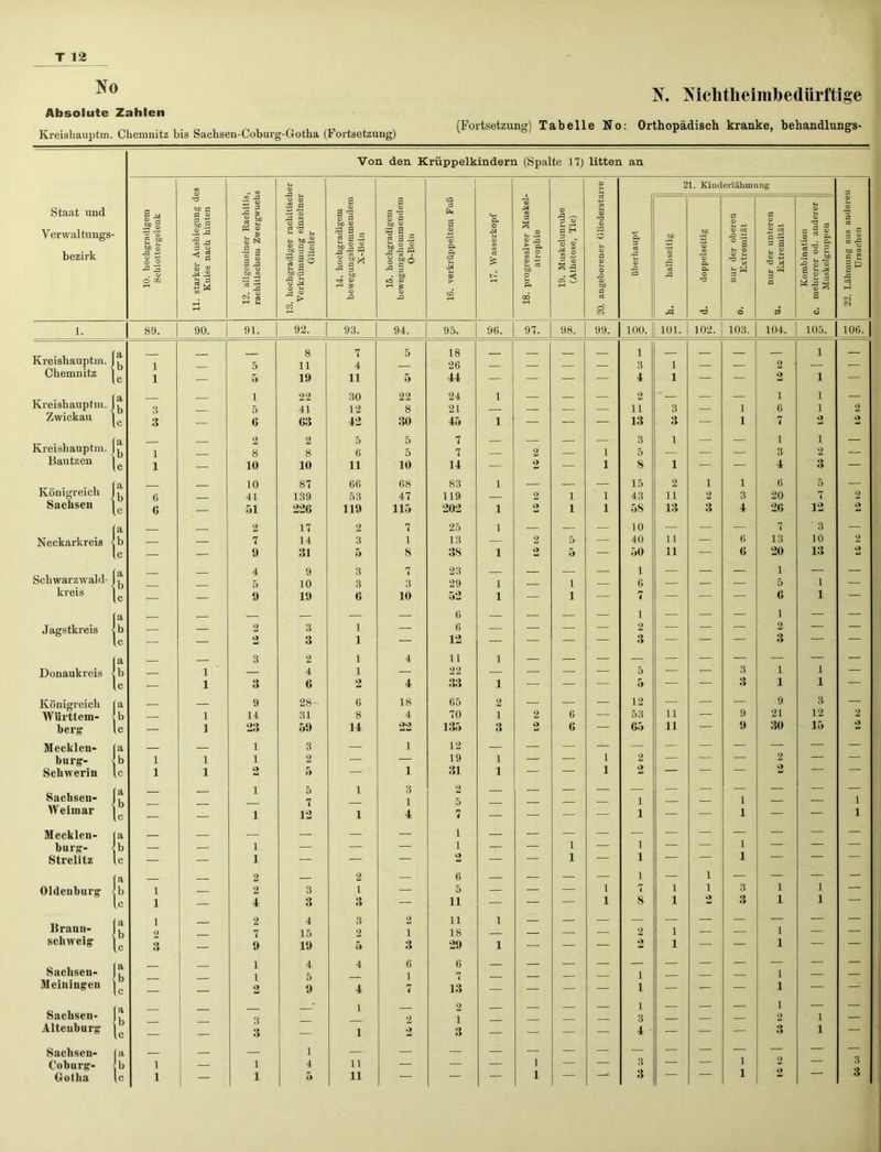 No Absolute Zahlen Kreisliauptm. Chemnitz bis Sachsen-Coburg-Gotka (Fortsetzung) N. Niclitlieiml)ediiritige (Fortsetzung) Tabelle No: Orthopädisch kranke, hehandlungs- Von den Krüppelkindern (Spalte 17) litten an Staat und Verwaltungs- bezirk Sachsen- Weimar Oldenburg Brauu- Sachsen- Sachsen- Alteuhurg Kreisliauptm. I, Chemnitz |c Kreishauptm. Zwickau 1 Kreishauptm. Bautzen Königreich ., Sachsen ' Neckarkreis j b Schwarzwald- J? kreis K Jagstkreis tb Donaukreis < b lc Königreich I a Württem- b berg lc burg- Schwerin tc Mecklen- |a bürg- jb a b c a b c ia a b e Sachsen- Ia Coburg- b 89. 21. Kinderlähmung 11. starker Ausbiegung de Knies nach hinten 12. allgemeiner Rachitis, rachitischem Zwergwuchi 13. hochgradiger rachitisch Verkrümmung einzelner Glieder 14. hochgradigem bewegungshemmendem X-Bein 15. hochgradigem bewegungshemmendem O-Bein 16. verkrüppeltem Fuß 17. Wasserkopf 18. progressiver Muskel- atrophie 19. Muskelunruhe (Athetose, Tic) 20. angeborener Gliedersta überhaupt h. halbseitig d. doppelseitig nur der oberen °‘ Extremität nur der unteren u' Extremität Kombination C. mehrerer od. anderer Muskelgruppeu 22. Lähmung aus andere] Ursachen 90. 91. 92. 93. 94. 95. 96. 97. 98. 99. 100. 101. 102. 103. 104. 105. 106. _ 8 7 5 18 1 — — — 1 — — 5 11 4 — 26 — — — — 3 1 — — 2 — — — 5 19 11 5 44 — — — — 4 1 — — 2 1 — 5 41 12 8 21 — — — — 11 3 — 1 6 1 2 — o 63 42 30 45 1 — — — 13 3 — 1 r* 4 2 2 — 8 8 6 5 7 — 2 — 1 5 — — — 3 2 — — 10 10 11 10 14 — 2 — 1 8 1 — — 4 3 — 10 87 66 68 83 1 — — — 15 2 1 1 6 5 — 41 139 53 47 119 — 2 1 1 43 11 2 3 20 7 2 — 51 226 119 115 202 1 2 1 1 58 13 3 4 26 12 2 2 17 2 7 25 1 — — — 10 — — — 7 3 — 7 14 3 1 13 — 2 5 — 40 11 — 6 13 10 2 — 4 9 3 7 23 — — — 1 — — — 1 — — — 2 3 1 — 6 — — — — 2 — — — 2 — — — 2 3 1 — 12 jP — — — 3 — — — 3 — — 3 2 1 4 11 1 1 — 4 1 — 22 — — — — 5 — — 3 1 1 — 1 3 6 2 4 33 1 — — — 5 — — 3 1 1 — 9 28- 6 18 65 2 — — — 12 — —■ — 9 3 — 1 14 31 8 4 70 1 2 6 — 53 11 — 9 21 12 2 1 23 59 14 22 135 3 2 6 — 65 11 — 9 30 15 2 1 1 2 — — 19 1 — — 1 2 — — — 2 — — 1 5 1 3 2 — — — — — — — — — — — — — — — — — 1 — — — — — — — — — — — 1 — 1 — — — — 2 2 3 1 — 5 — — — 4 3 3 — ii — — — 2 4 3 2 n 1 — — — — — — — — — — 7 15 2 1 18 — — — — — 9 19 5 3 29 1 — — — 1 4 4 6 6 — 1 — — — 2 — — 3 2 1 — — — — 3 — — — 2 1 — — 3 — 1 2 3 — — — — 4 — — — 3 1 — _ 1 — — — — — — — — — — 2 3 — 2 3 Ursachen